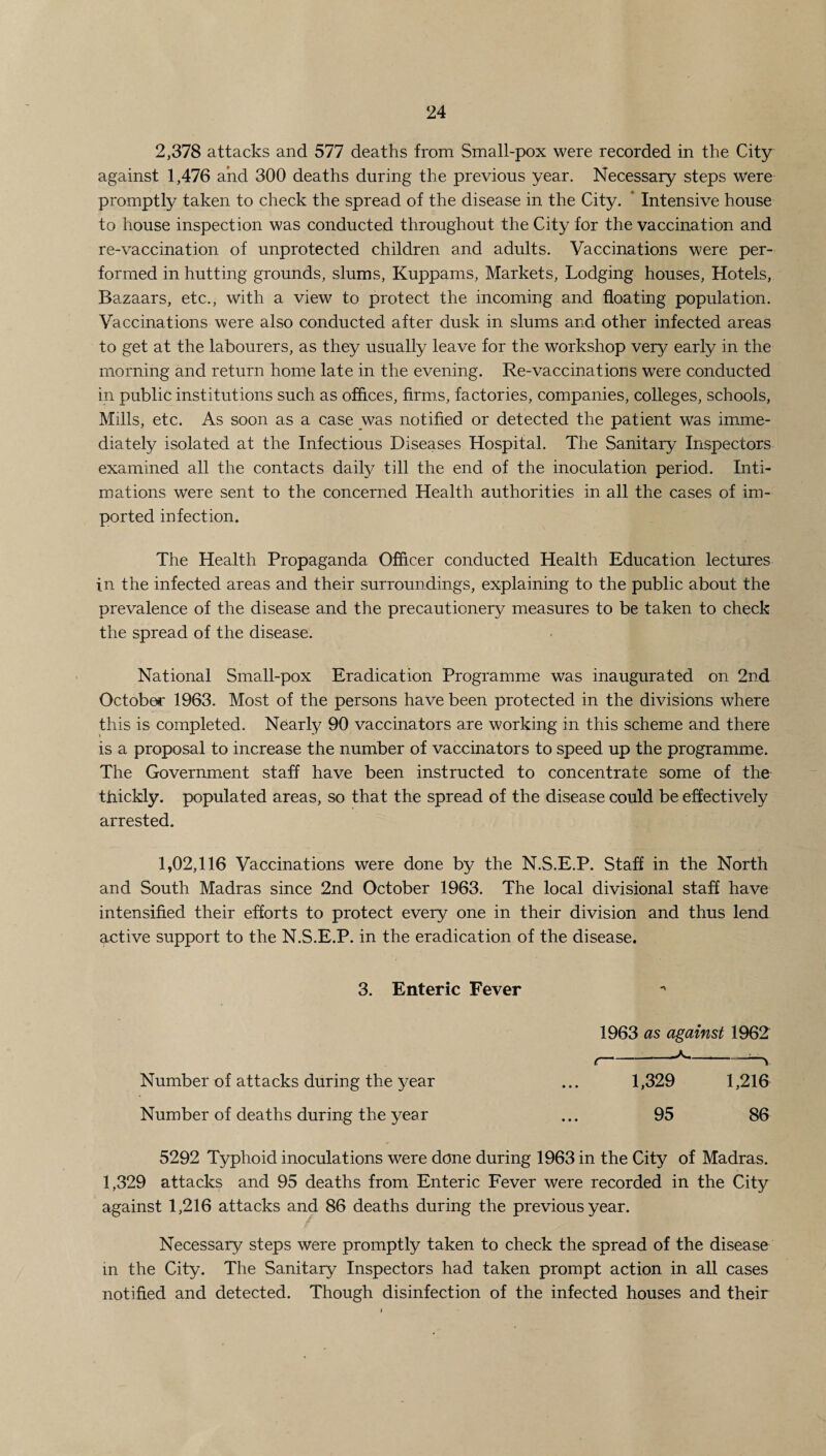 2,378 attacks and 577 deaths from Small-pox were recorded in the City against 1,476 and 300 deaths during the previous year. Necessary steps were promptly taken to check the spread of the disease in the City. Intensive house to house inspection was conducted throughout the City for the vaccination and re-vaccination of unprotected children and adults. Vaccinations were per¬ formed in hutting grounds, slums, Kuppams, Markets, Lodging houses, Hotels, Bazaars, etc., with a view to protect the incoming and floating population. Vaccinations were also conducted after dusk in slums and other infected areas to get at the labourers, as they usually leave for the workshop very early in the morning and return home late in the evening. Re-vaccinations were conducted in public institutions such as offices, firms, factories, companies, colleges, schools, Mills, etc. As soon as a case was notified or detected the patient was imme¬ diately isolated at the Infectious Diseases Hospital. The Sanitary Inspectors examined all the contacts daily till the end of the inoculation period. Inti¬ mations were sent to the concerned Health authorities in all the cases of im¬ ported infection. The Health Propaganda Officer conducted Health Education lectures in the infected areas and their surroundings, explaining to the public about the prevalence of the disease and the precauticnery measures to be taken to check the spread of the disease. National Small-pox Eradication Programme was inaugurated on 2nd October 1963. Most of the persons have been protected in the divisions where this is completed. Nearly 90 vaccinators are working in this scheme and there is a proposal to increase the number of vaccinators to speed up the programme. The Government staff have been instructed to concentrate some of the thickly, populated areas, so that the spread of the disease could be effectively arrested. 1,02,116 Vaccinations were done by the N.S.E.P. Staff in the North and South Madras since 2nd October 1963. The local divisional staff have intensified their efforts to protect every one in their division and thus lend active support to the N.S.E.P. in the eradication of the disease. 3. Enteric Fever Number of attacks during the year Number of deaths during the year 5292 Typhoid inoculations were done during 1963 in the City of Madras. 1,329 attacks and 95 deaths from Enteric Fever were recorded in the City against 1,216 attacks and 86 deaths during the previous year. Necessary steps were promptly taken to check the spread of the disease in the City. The Sanitary Inspectors had taken prompt action in all cases notified and detected. Though disinfection of the infected houses and their 1963 as against 1962 ■■mm II —I . ■ i— ■ — . ^ 1,329 1,216 95 86