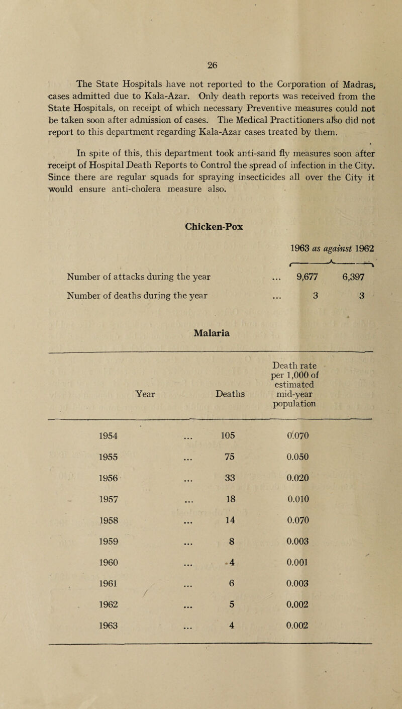The State Hospitals have not reported to the Corporation of Madras, •cases admitted due to Kala-Azar. Only death reports was received from the State Hospitals, on receipt of which necessary Preventive measures could not be taken soon after admission of cases. The Medical Practitioners also did not report to this department regarding Kala-Azar cases treated by them. % In spite of this, this department took anti-sand fly measures soon after Teceipt of Hospital Death Reports to Control the spread of infection in the City. Since there are regular squads for spraying insecticides all over the City it would ensure anti-cholera measure also. Chicken-Pox Number of attacks during the year Number of deaths during the year 1963 as against 1962 9,677 6,397 3 3 Malaria Year Deaths Death rate per 1,000 of estimated mid-year population 1954 • 105 0.070 1955 75 0.050 1956 33 0.020 1957 18 0.010 1958 14 0.070 1959 8 0.003 1960 .4 0.001 1961 / 6 0.003 1962 5 0.002 1963 4 0.002