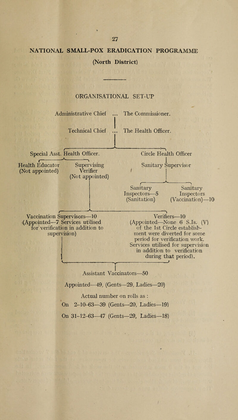I 27 NATIONAL SMALL POX ERADICATION PROGRAMME (North District) ORGANISATIONAL SET-UP Administrative Chief ... The Commissioner. Technical Chief Special Asst. Health Officer. _a__. Health Educator (Not appointed) _A— Vaccination Supervisors—10 (Appointed—7 Services utilised for verification in addition to supervision) Supervising Verifier (Not appointed) The Health Officer. Circle Health Officer Sanitary Supervisor _A— Sanitary Inspectors—5 (Sanitation) Sanitary Inspectors (V accinatio n) —10 Verifiers—10 (Appointed—None 6 S.Is. (V) of the 1st Circle establish¬ ment were diverted for some period for verification work. Services utilised for supervision in addition to verification during that period). ~v^ Assistant Vaccinators—50 Appointed—49, (Gents—29, Ladies—20) On On Actual number on rolls as : 2-10-63—39 (Gents—20, Ladies—19) 31-12-63—47 (Gents—29, Ladies—18)