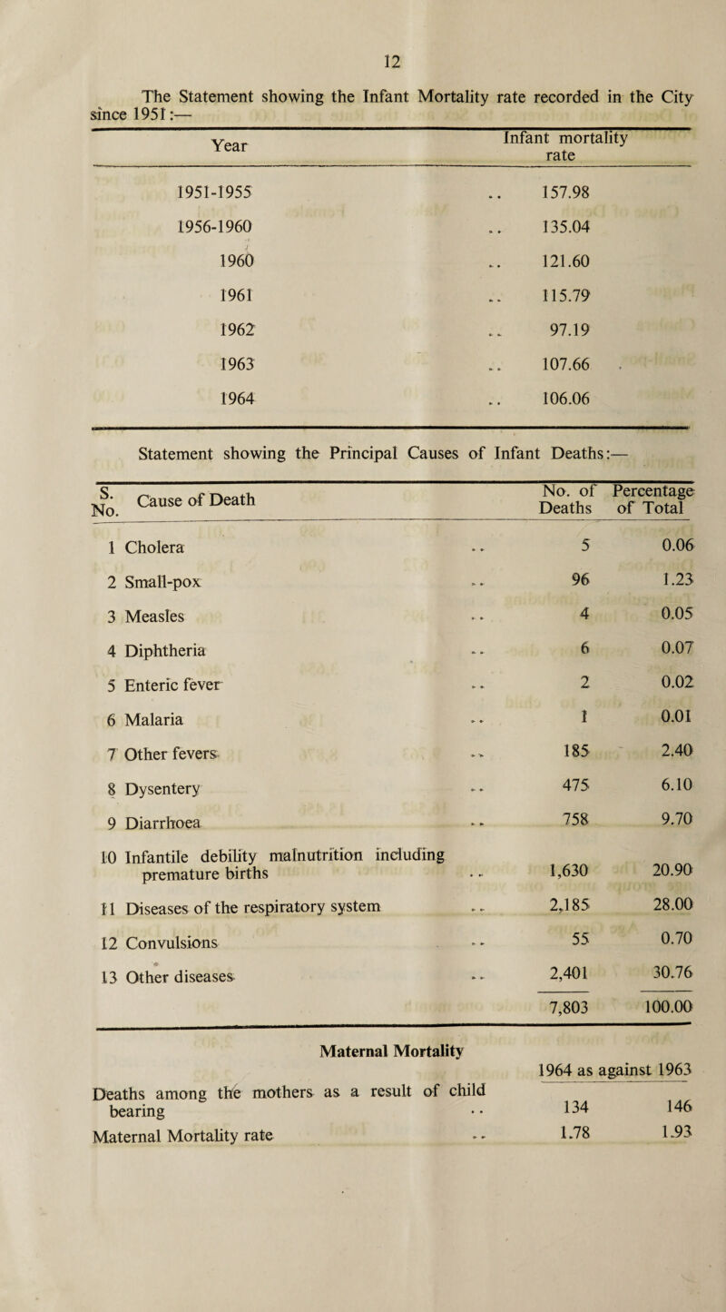 The Statement showing the Infant Mortality rate recorded in the City since 1951:— Year Infant mortality rate 1951-1955 157.98 1956-1960 135.04 1960 121.60 1961 115.79 1962 97.19 1963 107.66 . 1964 106.06 Statement showing the Principal Causes of Infant Deaths:— x? ‘ Cause of Death No. No. of Deaths Percentage of Total 1 Cholera 5 0.06 2 Small-pox <* »< 96 1.23 3 Measles » * 4 0.05 4 Diphtheria o. » 6 0.07 5 Enteric fever o- *• 2 0.02 6 Malaria O- 1 0.01 7 Other fevers ' \ 1 185 2.40 8 Dysentery o* 475 6.10 9 Diarrhoea •- tr 758 9.70 10 Infantile debility malnutrition premature births including • 1,630 20.90 11 Diseases of the respiratory system 2,185 28.00 12 Convulsions ^ - 55 0.70 4 13 Other diseases »■ »> 2,401 30.76 7,803 100.00 Maternal Mortality Deaths among the mothers as a result of child bearing Maternal Mortality rate 1964 as against 1963 134 146 1.78 1.93