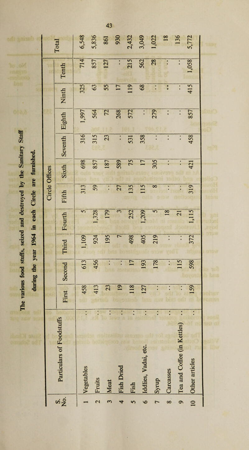 The various food stuffs, seized and destroyed by the Sanitary Staff during the year 1964 in each Circle are furnished.