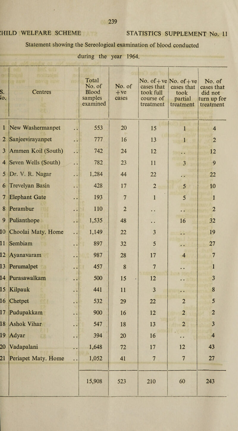 :hild welfare SCHEME STATISTICS SUPPLEMENT No, 11 Statement showing the Sereological examination of blood conducted during the year 1964. S. lo. Centres Total No. of Blood samples examined No. of +ve cases No. of+ve cases that took full course of treatment No. of+ve cases that took partial treatment No. of cases that did not turn up for treatment 1 New Washermanpet 553 20 15 1 4 2 Sanjeevirayanpet 777 16 13 1 2 3 Ammen Koil (South) 742 24 12 • • 12 4 Seven Wells (South) 782 23 11 3 9 5 Dr. V, R. Nagar 1,284 44 22 • • 22 6 Trevelyan Basin 428 17 2 5 10 7 Elephant Gate 193 7 1 5 1 8 Perambur 110 2 • • • • 2 9 Pulianthope 1,535 48 • • 16 32 10 Choolai Maty. Home 1,149 22 3 • • 19 11 Sembiam 897 32 5 • • 27 12 Ayanavaram 987 28 17 4 7 13 Perumalpet 457 8 7 • • 1 14 Purasawalkam 500 15 • 12 • • 3 15 Kilpauk 441 11 3 • • 8 16 Chetpet 532 29 22 2 5 17 Pudupakkam 900 16 12 2 2 18 Ashok Vihar 547 18 13 2 3 19 Adyar 394 20 16 • • 4 20 Vadapalani 1,648 72 17 12 43 21 Periapet Maty. Home 1,052 41 7 7 27 15,908 523 210 60 243