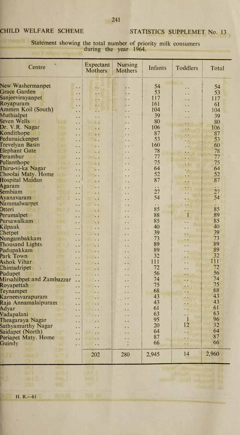 CHILD WELFARE SCHEME STATISTICS SUPPLEMET No. 13 Statement showing the total number of priority milk consumers during the year 1964. Centre Expectant Mothers Nursing Mothers Infants Toddlers 1 Total New Washermanpet 54 1 54 Grace Garden 53 53 Sanjeevirayanpet 117 117 Royapuram 161 61 Ammen Koil (South) 104 104 Muthialpet 39 39 Seven Wells 80 80 Dr. V.R. Nagar 106 • • 106 tCondithope 87 ! (, .. 87 Pedunaickenpet 53 53 Trevelyan Basin 160 60 Elephant Gate 78 i<t 78 Perambur 77 77 Pulianthope 75 75 Thiru-vi-ka Nagar 64 64 Choolai Maty. Home 52 52 Hospital Maidan 87 87 Agaram • . , . Sembiam 27 27 Ayanavaram 54 54 'Jammalwarpet • * « • Otteri 85 85 ^erumalpet 88 i 89 3ursawalkam 85 85 Cilpauk 40 40 Ehetpet 39 39 Nungambakkam 73 73 Thousand Lights 89 89 ^udupakkam 89 89 3ark Town 32 32 Ashok Vihar 111 111 Chintadripet 72 72 Pudupet 56 56 Vlirsahibpet and Zambazzar .. 74 74 Royapettah 75 75 Teynampet 68 68 Rameesvarapuram 43 43 Raja Annamalaipuram 43 43 Adyar 61 61 Vadapalani 63 63 Theagaraya Nagar 95 l 96 Sathyamurthy Nagar 20 12 32 Saidapet (North) 64 64 Periapet Maty. Home 87 • • 87 Guindy 66 • • 66 202 280 2,945 14 2,960 H. R,—61