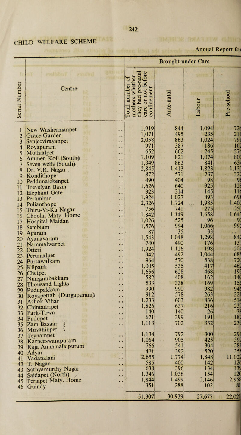 CHILD WELFARE SCHEME Annual Report foi Serial Number Centre Brought under Care Total number of mothers whether they had pre-natal care or not before confinement Ante-natal Labour Pre-school i l New Washermanpet 1,919 844 1,094 72( 2 Grace Garden 1,071 495 235 211 3 Sanjeevirayanpet 2,058 863 1,024 791 4 Royapuram 971 387 186 16^ 5 Muthialpet 652 662 245 71L 6 Ammen Koil (South) 1,109 821 1,074 80C 7 Seven wells (South) 1,349 863 841 63^ 8 Dr. V.R. Nagar 2,845 1,413 1,823 1,13: 9 Kondithope 872 571 237 22: 10 Peddunaickenpet 490 404 98 9( 11 Trevelyan Basin 1,626 640 925 121 12 Elephant Gate 323 214 145 11( 13 Perambur 1,924 1,027 893 691 14 Pulianthope 2,326 1,724 ... 1,985 1,40( 15 Thiru-Vi-Ka Nagar 756 741 275 25( 16 Choolai Maty. Home •> • 1,842 1,149 1,658 1,64' 17 Hospital Maidan 1,026 525 96 9( 18 Sembiam 1,576 994 1,066 99i 19 Agaram 87 35 33 • • 20 Ayanavaram 1,543 1,048. 1,298 84: 21 Nammalwarpet <v • 740 490 176 13' 22 Otteri 1,924 1,126 198 20^ 23 Perumalpet 942 492 1,044 681 24 Pursawalkam 964 570 538 72C 25 Kilpauk *. • 1,005 535 417 46: 26 Chetpet 1,656 628 468 19: 27 Nungambakkam 582 408 162 14C 28 Thousand Lights 533 338 169 15f 29 Pudupakkam 990 990 982 94( 30 Royapettah (Durgapuram) 912 578 263 221 31 Ashok Vihar e> • 1,233 603 836 514 32 Chintadripet * f 1,826 637 216 23i 33 Park-Town • « 140 140 26 31 34 Pudupet • •- 671 399 191 18: 35 Zam Bazaar > * » 1,113 702 332 23$ 36 Mirsahibpet y 37 Teynampet «* • 1,134 792 300 291 38 Karneeswarapuram • * 1,064 905 425 39: 39 Raja Annamalaipuram * • 766 541 304 281 40 Adyar * • 471 392 520 351 41 Vadapalani •. . 2,655 1,774 1,848 1 1 ,02: 42 T. Nagar •. • 585 400 142 12( 43 Sathyamurthy Nagar * • 638 396 134 13$ 44 Saidapet (North) - . 1,346 1,036 154 12( 45 Periapet Maty. Home • 1,844 1,499 2,146 2,951 46 Guindy * • 351 288 102 8( - 51,307 30,939 27,677 22,021