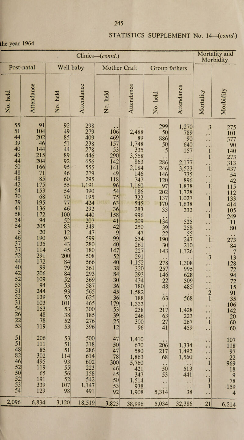 the year 1964 STATISTICS SUPPLEMENT No. 14—(contd.) • Clinics- —{contd.) Mortality and Morbidity Post-natal Well baby Mother Craft Group fathers Mortality Morbidity 1 No. held 1 Attendance No. held Attendance No. held Attendance No. held Attendance 55 91 92 298 299 1,270 3 275 51 104 49 279 106 2,488 50 789 101 44 202 85 409 469 89 886 90 377 39 46 51 238 157 1,748 50 640 90 40 144 44 278 53 335 5 157 i 140 45 215 89 446 290 3,558 l 273 44, 204 92 656 142 863 286 2,177 313 50 166 95 555 141 2,184 246 3,523 i 437 48 71 46 279 49 146 146 735 54 48 85 60 295 118 747 120 896 42 42 175 55 1,191 96 1,160 97 1,838 i 115 54 153 54 390 54 186 202 1,728 112 70 68 70 195 75 322 137 1,027 l 133 39 195 77 424 63 545 170 1,638 l 414 41 136 46 292 36 283 33 232 105 58 172 100 440 158 996 l 249 34 94 52 207 41 209 134 525 11 54 205 83 349 42 250 39 258 80 5 20 12 47 9 47 22 55 46 190 94 599 99 534 190 247 i 273 37 135 43 280 40 261 30 210 84 37 114 45 180 147 227 143 1,126 7 52 291 200 508 52 291 3 13 44 172 84 566 40 1,152 278 1,308 128 40 99 79 361 38 320 257 995 72 42 206 84 293 84 293 146 628 94 52 109 52 369 30 434 22 309 72 53 94 53 587 36 180 48 485 15 51 244 93 565 45 1,582 2 91 52 139 52 625 36 188 63 568 1 35 31 103 101 465 179 1,333 106 54 153 53 300 53 238 217 1,428 9 9 142 26 48 38 185 39 246 63 223 20 22 78 52 276 25 300 27 267 1 60 53 119 53 396 12 96 41 459 9 * 60 51 206 53 500 47 1,410 107 51 111 51 318 50 670 206 1,334 118 48 85 51 286 47 580 217 1,492 97 82 302 114 614 78 1,863 68 1,560 9 • 22 46 495 93 602 300 5,760 • • 1 969 52 119 55 223 46 421 50 513 18 50 65 56 158 45 347 53 441 9 52 191 52 542 50 1,514 1 78 53 339 107 1,147 53 938 • • • • 1 159 54 129 98 491 92 1,908 5,314 38 • • 4 2,096 6,834 3,120 18,5191 3,823 38,996 5,034 32,386 21 6,214