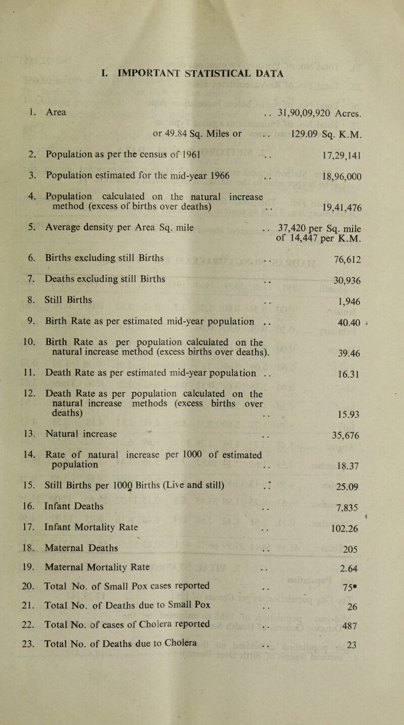 J. Area or 49.84 Sq. Miles or 2. Population as per the census of 1961 3. Population estimated for the mid-year 1966 4. Population calculated on the natural increase method (excess of births over deaths) 5. Average density per Area Sq. mile 6. Births excluding still Births / - - 7. Deaths excluding still Births 8. Still Births 9. Birth Rate as per estimated mid-year population .. 10. Birth Rate as per population calculated on the natural increase method (excess births over deaths). 11. Death Rate as per estimated mid-year population .. 12. Death Rate as per population calculated on the natural increase methods (excess births over deaths) 13. Natural increase 14. Rate of natural increase per 1000 of estimated population 15. Still Births per 1000 Births (Live and still) .m. 16. Infant Deaths 17. Infant Mortality Rate 18. Maternal Deaths 19. Maternal Mortality Rate 20. Total No. of Small Pox cases reported 21. Total No. of Deaths due to Small Pox 22. Total No. of cases of Cholera reported 23. Total No. of Deaths due to Cholera 31,90,09,920 Acres. 129.09 Sq. K.M. 17,29,141 18,96,000 19,41,476 37,420 per Sq. mile of 14,447 per K.M. 76,612 30,936 1,946 40.40 i 39.46 16.31 15.93 35,676 18.37 25.09 7,835 i 102.26 205 2.64 75* 26 487 23