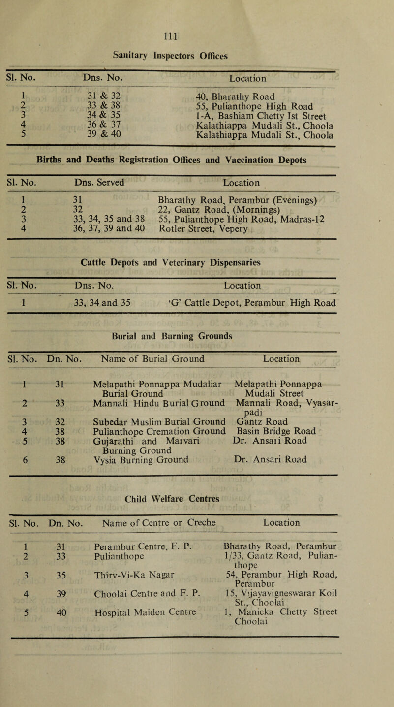 Sanitary Inspectors Offices SI. No. Dns. No. Location 1 31 & 32 40, Bharathy Road 2 33 & 38 55, Pulianthope High Road 3 34 & 35 1-A, Bashiam Chetty 1st Street 4 36 & 37 Kalathiappa Mudali St., Choola 5 39 &40 Kalathiappa Mudali St., Choola Births and Deaths Registration Offices and Vaccination Depots SI. No. Dns. Served Location 1 31 Bharathy Road, Perambur (Evenings) 2 32 22, Gantz Road, (Mornings) 3 33, 34, 35 and 38 55, Pulianthope High Road, Madras-12 4 36, 37, 39 and 40 Rotler Street, Vepery Cattle Depots and Veterinary Dispensaries SI. No. Dns. No. Location 1 33, 34 and 35 ‘G’ Cattle Depot, Perambur High Road ra Burial and Burning Grounds SI. No. Dn. No. Name of Burial Ground Location 1 31 Melapathi Ponnappa Mudaliar Melapathi Ponnappa Burial Ground Mudali Street 2 33 Mannali Hindu Burial Ground Mannali Road, Vyasar- padi 3 32 Subedar Muslim Burial Ground Gantz Road 4 38 Pulianthope Cremation Ground Basin Bridge Road 5 38 Gujarathi and Maivari Dr. Ansaii Road Burning Ground 6 38 Vysia Burning Ground Dr. Ansari Road Child Welfare Centres SI. No. Dn. No. Name of Centre or Creche Location 1 31 Perambur Centre, F. P. Bharathy Road, Perambur 2 33 Pulianthope 1/33, Gantz Road, Pulian¬ thope 3 35 Thirv-Vi-Ka Nagar 54, Perambur High Road, Perambur 4 39 Choolai Centre and F. P. 15, Vijayavigneswarar Koil St., Choolai 5 40 Hospital Maiden Centre 1, Manicka Chetty Street Choolai