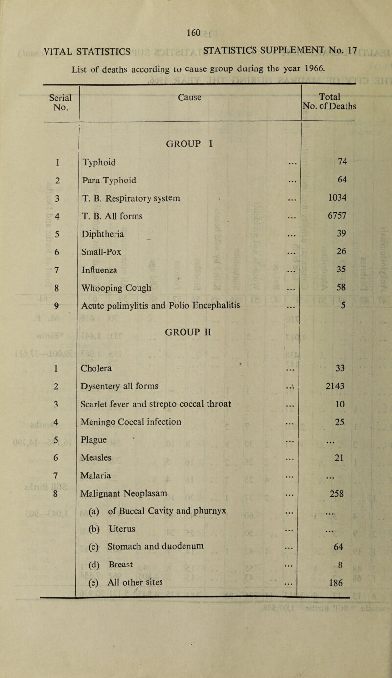 VITAL STATISTICS STATISTICS SUPPLEMENT No. 17 List of deaths according to cause group during the year 1966. Serial No. Cause Total No. of Deaths | GROUP I 1 Typhoid 74 2 Para Typhoid 64 3 T. B. Respiratory system 1034 4 T. B. All forms 6757 5 Diphtheria 39 6 Small-Pox 26 7 Influenza 35 8 Whooping Cough 58 9 Acute polimylitis and Polio Encephalitis 5 GROUP II i 1 Cholera 33 2 Dysentery all forms ..: 2143 3 Scarlet fever and strepto coccal throat 10 4 Meningo Coccal infection 25 5 Plague • • • 6 Measles 21 7 Malaria • • • 8 Malignant Neoplasam 258 (a) of Buccal Cavity and phurnyx • • • i (b) Uterus • • • (c) Stomach and duodenum 64 (d) Breast 8 (e) All other sites 186