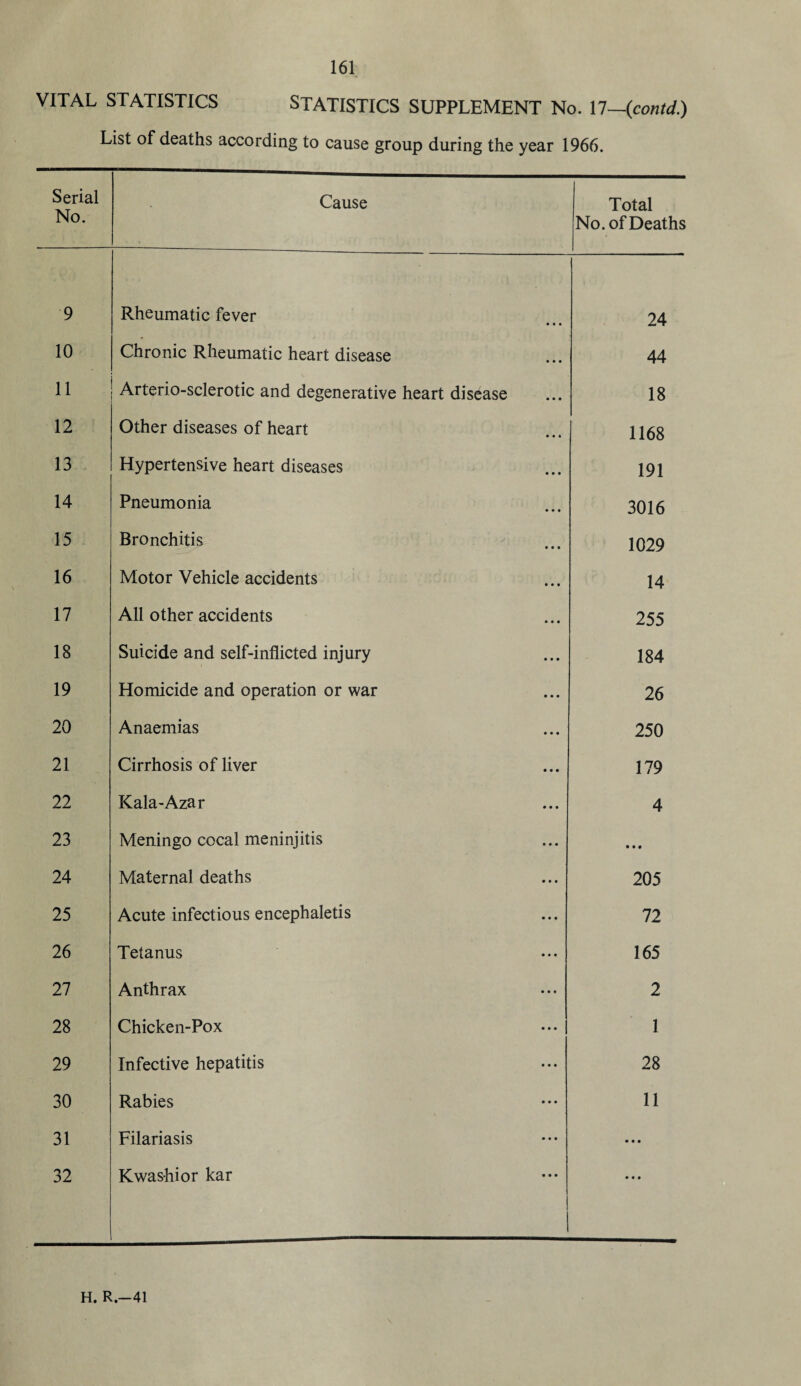 VITAL STATISTICS STATISTICS SUPPLEMENT No. \l—{contd.) List of deaths according to cause group during the year 1966. Serial No. Cause Total No. of Deaths 9 Rheumatic fever • • • 24 10 Chronic Rheumatic heart disease 44 11 Arterio-sclerotic and degenerative heart disease 18 12 Other diseases of heart 1168 13 Hypertensive heart diseases 191 14 Pneumonia • • • 3016 15 Bronchitis 1029 16 Motor Vehicle accidents 14 17 All other accidents 255 18 Suicide and self-inflicted injury 184 19 Homicide and operation or war 26 20 Anaemias 250 21 Cirrhosis of liver 179 22 Kala-Azar 4 23 Meningo cocal meninjitis • • • 24 Maternal deaths 205 25 Acute infectious encephaletis 72 26 Tetanus 165 27 Anthrax 2 28 Chicken-Pox 1 29 Infective hepatitis 28 30 Rabies 11 31 Filariasis • • • 32 Kwashior kar • • •