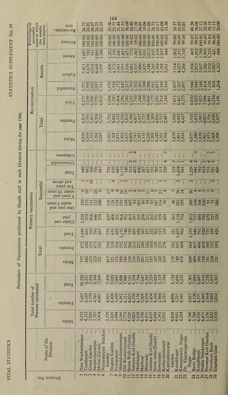 rH 6 Z H Z W 2 w © © © D m 00 U t—i H CO I-H H < H oo 00 U HH H oo i—i H < H oo © < H vo VO Ov Sh a <o 0) -G *-> 60 .s C O c o > Q rG o G CD fc! G G <D ffi © -d CD a Sh to tn <L) © tn G O • •—I Cd .s *o o cd > 4h O oo Vh cd * P O V-t cd Ph 164 rC ■ _, .H QQ H 8)£-gd3 g g «> h s 6 U0IJ -•BUpanA-3^[ Percer succe cases ii the re were 1 X-TBUIUd lussqy Results smire-j Re-vaccination jnjsssoons FJOi Total S31CUI9X S9{C]/\[ UA\OU5[UjX injssaoonsuix Piox § GO 9Aoqn pun SJU9/{ U3X G O CD O CD G cn sanaX oi -ispun pun smsX g G C ’o CD G > smsA g jspun pun jnaA suo cd a G ansX 9uo japujx © m°i ! Total S9[nui9x i sapxj T3 Oh CD O G FJ0 x J© G d - a G G > G co T—l 3 G O • S9[niu9x -*—» GO O S9[njAi Name of the Division 1 *0]<[ U0ISIAIQ un —> r~- in in ©m,'tco©©©invooococ'-'©© r- >n *—i vo vo' oo id cn ov'o^'oddK ^ov-H^jirimn id id in <N CN (N CN CN tNCNCNCNcncN^Hcn'-^cncNCNG-cn rO M CO O O <N O oo on o ao^dd'rid Tt cn <N cn cn r— cn ~ © © © © © OOOOOfN<NOOOOO©ro ooooo qqqqqqqqqqooqq d d d d d o d o' © © to to o © o o' o cd to © © © © © o © © o o ov av © © © o © © ov ©OVOV hMOOMN«0 © © p qqqqqqo oi to to to to d to to od d ON On ON OV On © Ov On On © r- o) rH in o Mco^inmairom^N'-ivor-^t oo oo on vo oo coo'^tNr'i^vo^'n-iinminvj- OOvO\Om M<-0'>tOh-’vOOOOooOoo V «- *n «n *v «n cn *• cn «n cn «N *n «n r. r—.l r-H r-H r-H r-H r—I r-H r-H t-- r-H CN CN -H r—, r-H (Nr-H© (N <N © CO ^ r—ITf VOfiiH . Ov O', CN ov tN ro O © m -h -g- © on cn G- vo «' r\ «\ fN • »N In i—i ,—i ,—i i—i .—i CN i cn av oo oo ov vo(N'Hf'VDfSin©inxinONt»'H Mh^von r<-)r~'Ovovvo)Ovm©(Nrt-Ttooooav G- ID © VC Cl ’trOONCNONOONOOOOTKNmmCN r *n c- cn *vf\«VfN*'«' rN»Nrft«\i\»N«N on G to G m rO'tfOrocONO'tcomfOTj-'trOfO •—< co av r~- cn vcoiNr'r'VotN'-i^toortrocN^ r— av cn m <—< ^ 't -<vovo©oo©oot^-vO'—' cn on © © on CNONtfiooNt^foinm<nooOfO'vf (N to ri to to to to to to to to to to to to to to to to nt r~~vo g cn r-- av cn t--- cn —< CN ID on I— on OO cn OO CN ov av in >n co oo n on On n cn cn *v cn cn cn c- cn cv cn G G n fO ro (N ro ri T t— on r- m© ov oo cn oo to to to n*' oo co't n' co't G OO VO t—i CO r-H < ov on —i G cn oo <N *n «\ *\ n *n •* m *—i cn cs '~i <—• ^onooom GOGiovoin©G©cor~-coGON inov ^ oiON©avGcniOGiC/ior--ai'—<g co no on t' oo vo cn G cN cn vo C^ cn cn ©^ •—^ cN co cs^ oo to to to to to to to to to od to to to co to oo to to comm o tn n vo -< no h —i vo Is- m n ^ on on fn't CO G CN © Cl OO On G CN •—1 to oo od oo to to to to to to n On m o n h no h O (N oo c— vf n t— CN CN CO © OV On t— r-» t oo On vo cn t— G CN t~~ fOoOfnTHrHVOrHintNNtNOinr^co co © on i>OcomooinooNr'OocNor'Nt ov vo G m cn n n vo oo f' in N vo cn-h cn cn on NO ON O in vo OO G co co G co roGcoGcoGGcocNcocoGcNCN co G G cn cn cn m cn cn vo © on g r- >n cv cn vo oo © oo in cn © n r *n cv n N cn cn cn rn cnoot—iNot^vocnr^cnooocN'-icn on--hvo vo©r-oocNioGcQrocN©G©io vo —' ONcn©avrt©c^-cn»n')CNiONCN<-N!> oooooo NOo-HinxTf r'oonvotv © © © CN OO On On VO cn f. IN»N«Nr. «NfNr.»N«\»N*N»N#\ C\ #N #N Cr CN CN CN CN CN CN cNcncncNcnTj-mrnN,tcn,t'n^ cncncn vf n m cn cn cn cn CN G CN cn c vi cn CN CN cn G CN d cn cvcn©coc--~ voavoNCN©cNcn©r~t^-cNininov oo'd-^H NtvoNoovoo C'cnooin\f(NONinxcn|nOrHCN ncno voooinr^vo r'VDvO'-HO'n-vtTtcnvd-cnr^inin cn^ov ov —i cn on cn nc cn rj- on —i on CN cn on i-' on t >n tj- i n : cn CN CN co © cn © oo *“H CN inoNNj-vooNCN'tcN'n »-! (N —I •nf *—i Tf CN vo Tf cn r~I vo't oo cn On CN © CN —i CN © cnt^cncno CONthhh vo co ^ on ■'d- n cn cn vo N- m, i-~- on cncninincN©ON©oocvcoTi-r—ion co nN in on©^}-©—icn© ■nl-oooN oo no o -h on n o CN ^h cN »~i CN *-h O on vo vo on inoo^nvocNinr^invor—icn-HOvn cn it (N <—1 c--1—i ^ <n oo cn c On r-lOvNovcnvonr^cN vO’~N,n cn n no n voNtnoNn^tmcncNcncNncnN}' CN1—<r~ CN © CN ON C~~ VO <—1 i~~ oo © cn cn © vo r- vo n cn oncn©co!- voooNOONOONOt^C'CNnnn r-nn m ■n- vo no On oo t^-cnconTj-cNOvincocnin©—icn cNcnvo vooonc^vo t-'-vovO’-'r''inTi-'3-cn-'3-cnt~'in>n cnd-ov cn no cn © ov ov vo cn 'si On cN C~~ On CN cnoNr-ot^ nrj- cNOmmvo (OvoovocNcNvOcn'-H©voinoocnvo cNnr}- cl co c- n n^-Hf-ovNo^MooNvocni^r' vo on oo oo-^t-cN-^l-cn cncncnncncNcNcNi—'CNr-icncN(N -hno Tf Nf vo o oo n n VO n O -h On C-ON no nj tj- it cn cn rn t— cn n cn H-t d- cn cn r~ tj- 04 cn cn © i-h oo oo on CN CN n VO On >n nn n^ o co to co to c^->—icnooo©vooNC'~>—iC'-c— cnon ov © oo 'HNt^OOTj-NOMCNO-HOOVO'tn nrtfs ■'d'cncnincncNCNCNCNCN’—icncNcN OONrnooNO-HONVtt^inovrnCN't t^cNOvNoovonoNTl-ocNOcNco NtOONtov-HCNic-vonnocnt^ to co to oo to On oo to to oo to on co to tj- oo <n cn on cn h OO CN oo on oC ONONNOO-HTt -1 vo oo oo ^h oo cn cn vo ■vf cn *n cn cn cn cn O', no o n NCONO^f'cn'O cn oo vo ov cn oo in CN CN CN Cv CN C\ #N CNf' coco r' n vo rONoor-H^H —N©avrN|^Hinooot^'crd-Tfvocn ionh oooomoooo ov©N‘oo-^cncnr~©r~cnovoovo ovovd- vornr-ov© 0'itvooocNoocN'Hovo,tcnc3Nr' ©cnov CN CN CN b *v CN cncncncncncncncncncncncncnCN cn cn cn »n ••it cn ^ Tf 't'tcn'Nj-NjTftNtcN'tcn^-cNci ■^■‘n'^t r~- © — in Tj- cn cv, •h cn rt ■-I O cn vp t-h^ cn nt ov CO ©^ to to to to cn cn cn cn cn © oo cncnooo^n co cn oo >n it to to cn cn cn ovov't'OinNoCNVoo-HinoNcnrH Iv-(N'tvot^cNtN,-i'tcnONONCN cnvD'tint^cnO'OC'NtoOcno «v CNCNCNCNcnCn CNCN cn^cncncn cncnnmcn^-Ntcn'j^-Tt'JinvN oo —i Tt vo on vo —< no cn n cn©ov Tf vo cn in rn cn © vo cn c~-1'' cn tncom CN C'. CN CN CN CN CN ^ CN CN Nt^t't t cn n N cn (N cn <u a S3 G cS cs 03 c <u _o c3 Z <L» © (D S G u, (U ^ T3 -G to H 00 X Cj ^ G? <U > G cS Wo1*1 ZhO *—i cn cn d *n vo a •-H ci > (U Cl) •m +-* c o cn Z © © G G C 4) G G3 >N |H G G SO z G CD p G a G Sh G 60 G <D © 4-> G3 g d © - © Vh G O <u 2: D 6 S G G G © iG G M G >N U T-, o cn od ^ O o z CD <D . © oh > no G © .5 n G ^ 2 G rTd r©J r-c 4P ^ ■+-* toto' G ~ o 3 O _ DQ O c/5 G D s a © id g 2 G > _ -G G <D S « G © g jy d R vV > 13 T3 G G !h CD GO y G G ^ -G ©O ‘ c3 3 cd 7 > ^ Cd cd J-H cd Kto cd >» £ cd 00 cd 2> CD TD dGG^^gOG O G Jh' 60- h'h 2 a®| G G G3 z a § • G <D c’H <D G ©r5 G O <D _ ■ V • 13 o G /Z ^ g 3 a 2 3 G3 in CD 4D © © <D /S G © Q 2 G ©* G <D Jd d> (n ^ ton H © ooov©r-H<NcnTtinvot^'OOON© r-H i-H T—H rH r-H r-H H r-H r-H r-H •Hiscn On) CN CN rt n vo r- oo on cn cn ni (N cn cn