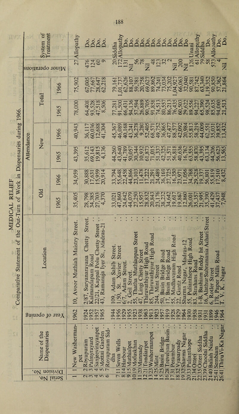 MEDICAL RELIEF Comparative Statement of the Out-Turn of Work in Dispensaries during 1966. Ct3 & >s doo'd _'Sdddddddddodd — o QQQQ ^ g,QQQQQflQQQQQO'g 2222 £24^ ?o°Q a o • iH -L-> Ctj O o suopmsdo JOUTjAi o- (N VO d- O 05 t''- CN VO 2f- r—1 OCNn VO CO OOCdCNCN O VO.—(OSOOCdd- C'iL'Cd^ *05 r- -J- CM Cd ,—1 O ON VO O' *05 C 1-1 rlH'H 40 r—l *42 CN 40 < *05 223 z z z z & VO ON O ov 105 c - r^~ 00 ovod1^ 0 VO VO CN nC-vor^noOh-CN^d-CNCCdO’-'CNOCNOCNd1 VOCdCNOOO*05CNVOd'CdOCNVOd‘OOd‘d-*05*05VOSO nh*Or-iC5C'V000CNOCN0sOO»O5C'CdCd00Cd00 VO ov r\ 105 r- t~~~ r-~ 00 cn VO O- CN vo CsCN 00 os 0 os Os rf cd *05 r}- Vo CN O O- Cd OS O O' — C' O VO OO *05 CN VO OO t O' t • O VO Cd OS OO ^O r-i OS *05 CN r—H ctf +-> r—H r-H r*H 0 H 10 0 0 0 00 00 00 VO O CN —5 0 »Oi 105 105 ^Or-'4)d-os*o)oocdC'Cd*c5(d(Nvor'Od-*o)Of1d OOOCdCdOSOOO*05r-il05i-tCdOCN*05CNOSCNCdVD'—. C) *05 sd- ^- *0) OO C OO *05 *05 CN ^ *0) SO *Oi CN Cd *05 so 0 *05 VO ov H 00 dCif'OO vood- cBVi’ vo'it f' VO d n d- O VO 0 0 os os Tj- *05' 00 105 rt i c~osvoosi05CNCsosC'COootr^-vocNooos^oasoooscN Attendance £ <d 1966 40,943 r'voood- nCOOO r-t 0 VO m r\ rs rs r\ VO O CN ' Cd VO 1—i 2f C'0S00^-L00O*05^CN*05C'C~CN^tCdaS0S^HT—iCNCN vooovod‘^ooor^'»o5voC'C'OsoO'-iT—io*05cd*05cd cdO’-sCNCNCNd-*O5C'00d-*05O0S00CNO*O5O00d- rsrsr\rsrsrsr\rsrsrsrsrsrsrsrsrsrsrsrsrsrs l05V0OCdV00sCN000SV0C'00CNO*O500d-O)»050SCd ^f'^-2f'd‘Cd *05VOsd-Cd'd-OOTtCN*05*05TtVOCdCd^—. £ 1965 43,395 CN Cd 105 VO r-H ,'Cf I—1 Cd VO OO rs rs rs rs Md OS OS 2f Cd VO' 1 OO0SL'2(NC5*O)t'*C5ri00'O(N*nO*C5d,V0C-i*O VO d 00 *05 d- Cd h- '— CdCNh-nCd*0*C5D-0SCdOCN*0 CNV0r''OCd0S00©CdCd*O500VDC~^*O500Cd<—iCNVD*05 rsrsrsrsrsrsrsrsrsrsrsrsrsrsrsrsrsrsrsrsrs d’CdnOOOcn--fNn50OV0Cd00CdCdd-V0Cd 'd_^t'dfl05r'd'-^VOC'-*05df*Ol*05'd- — SO*05TtsOsr}-*05—1 22 1966 34,959 OO >-H 03 d- OOCdOln OO VO OS <05 rs rs rs rs O C 105 O Cd-HHCN d’oooovocdoocN^-HOsas'OdO’-HVoooooO'^osocN OS'd-*05VOOt^'CNOSOOVOCN*05C'UdVOcNCd©i-(^-(Cd C'VO’^-OO^H'd-cNCN'^t'—it^CdOS©C'*05CdOOOO*05Tt rvrsrsrsrsrsrsrsrsrsrsrsrsrsrsrsrsrsrsr' rs cd^cNTfcd-—— d0 o- vo cd >—- os as vo *051^- 00 cd *0) 0'd cN '—1 ’—cl to n cl'—i cN 1—cd cn '—^ *05 *oj —1 O 1965 35,405 OO *05 Cd O os 00 0 r- C- Cd L' Cd rs rs rs rs OO 'st CN Cd ON —— © C l OS C L' CN Ci vO f N Ci F~' C' © ’— C' *05 O OS C'~ GO cNvo'd-C'*05*05Cd'd-C^-cdTt^isOvo©iO)OsoscNcd'd- ©OOVO©CNOSOCOOr-HCNVOVOOOOO©CdOSCd's}-TtOS rsrsrsrsrsrsrsrsrsrsrsrsrsrsrsrsrsrsrsrsrs CdC'^f-2fC'*0500©CdOOTj-OSOSCNVO*05r-iUdr-HCi-C' cd'd'CN'd'CN’—iCNCNCNCdcdr—it—i*—<CNCdCNcddCd to to Li -t-j C/3 >s Li +-> C/5 • -1 Ctj 42 a • iH 42 -t-J 2S CD to u C/3 Suiuado jo 0) c/> 42 .2 G-h Cd o ss to (jj g CU C/D • »h £Q ‘OM UOISIAIQ 'ON I^uos Li o o > < to 42 U cdg g O >>34 cd d | 52 $ «j B >s «S s-h 22 23 52 C/3 cd ~ £ r- 42 oo cd CN~h^ to ON to L Li </5 +-> cd C/3 J- - ^ >T> cd a) od 42 , M'Z Q to C4 to to to to Li 5-i +-» +J C/3 C/3 <D to 5—i c/3 § « §*h Li to j-> to to cd a, Qi cd cd ‘P* 52 cd ON cd X CN cd cn'd- 42 cd C/3 cd 22 < _AO - o lB.rTr_ rH^VO > is *S i_5 cd < to to Li L-> C/3 42 -*-» 23 s 22 cd O 34 C3 O 43 42X (5J3 • 1—1 >?x CO 23 4J >, <L> o b4 l C 22 +3 +-; , r ) cd C/3 P ^ 22 > 42 ._ 44 CO cd hjSh •23 -21- 1*05 r'r^iod- (N<od-rooM 2D cd O 34 22 22 42 cd cd W) 00B 34 34 s to to g fcO bO £} 22 22 Li cd > cd 42 22 cd Li Li 33 03 22 cd O 34 N to O .S.S.S-a e 2 3 34 § mpQ^O rs-g 7 o c« cd ^ Li ji 'Jwj cd >h_. r, D O Li rvr/ cd o ^ toD 2 05 cd ^ C £2 cd 22 cd /-j Ph CO . <D <D Li +-> CO <D Li (D cd Li J2 CO j5 on cd HH -Z! 4>« O ?3 *£ J2 ^ £ co Cd Li 22 cd O etf* C/5 Li cd toO cd o W-22 O h 'A M to — >n (N cd £ 5— 55 - - 42 in m CO 02 OO <z> -fi 53 o, 42 -1-' ” LH. a pq 42 -je £ ^ GO OO .M2 r • rH —I VO —< H (^i rt r^i co d'OCMomoor, nmf'Chx^^Ooo —i —,00 d- md riTitovo d- 50 ri (N cn ^4 '—m <o <—1 n m co 21 >0 m n on \f >o 0\ 0\ ON 05 ON <2NO'\O'\O'\O'5O'\O'>\O'\O'\O'\ON0'NC2sO'\O'\O'\Cr\CT\00Cr\CA I S2 cd £ Li to 42 C/5 cd £ B z to Oi S2 C2 «-> cd22 kO cd cd 0 to 02 _i 22 5 25 g >> n p B1 ^ cd cd c5 >> C O 1 22 * ll CO cd Li 23 C2 cd _j-i 2< cd cd ^ Q 0^ Oi co -< 02 to cd i2 cd C/5 75 s > to CO L- P o 42 Li cd X to C2 +-* 23 -Li ^ 0242 BC2P 72 44 ^ £ 5 • 2 c/5 s3.S « 42 P £ 22 42 l»4 C 1 m 23 O cd £ cd . SSSB&S CO to to) 03 22 S-, 03 23 cd >v42 to i2 !>■ cd <2 to 4! cd 5-1 to 00 H Gi 32 'Tr, Li cd to) 4i* 25 22 >yr cd ^ Qh Li cd C/5 cd >542 > CO cd Li cd to 02 O 42 L-> 52 ■ cd * »H £ c cd rrt ^ £ 22 22 22 • i-H CO 22 * •—1 CO cd to cn d- 50 ■stcric^O'-Lcoioi^oo^-i — —, —1 rsi rM rs) <^i ra r) m 54 o to o OU CN (N cd rf m m m m tN n Tf m 4) L'«3 050-Ncr)2tO\Oh G2 0\ m rn • • 5- • • cd to) P £ •P cd £ g.i cd 5 cd <jj 42 PQcoH OOONO — T~1 ’—1 ON (N r-j m <N <N O 'Cf Tt ^ tO'MD (NCNCN