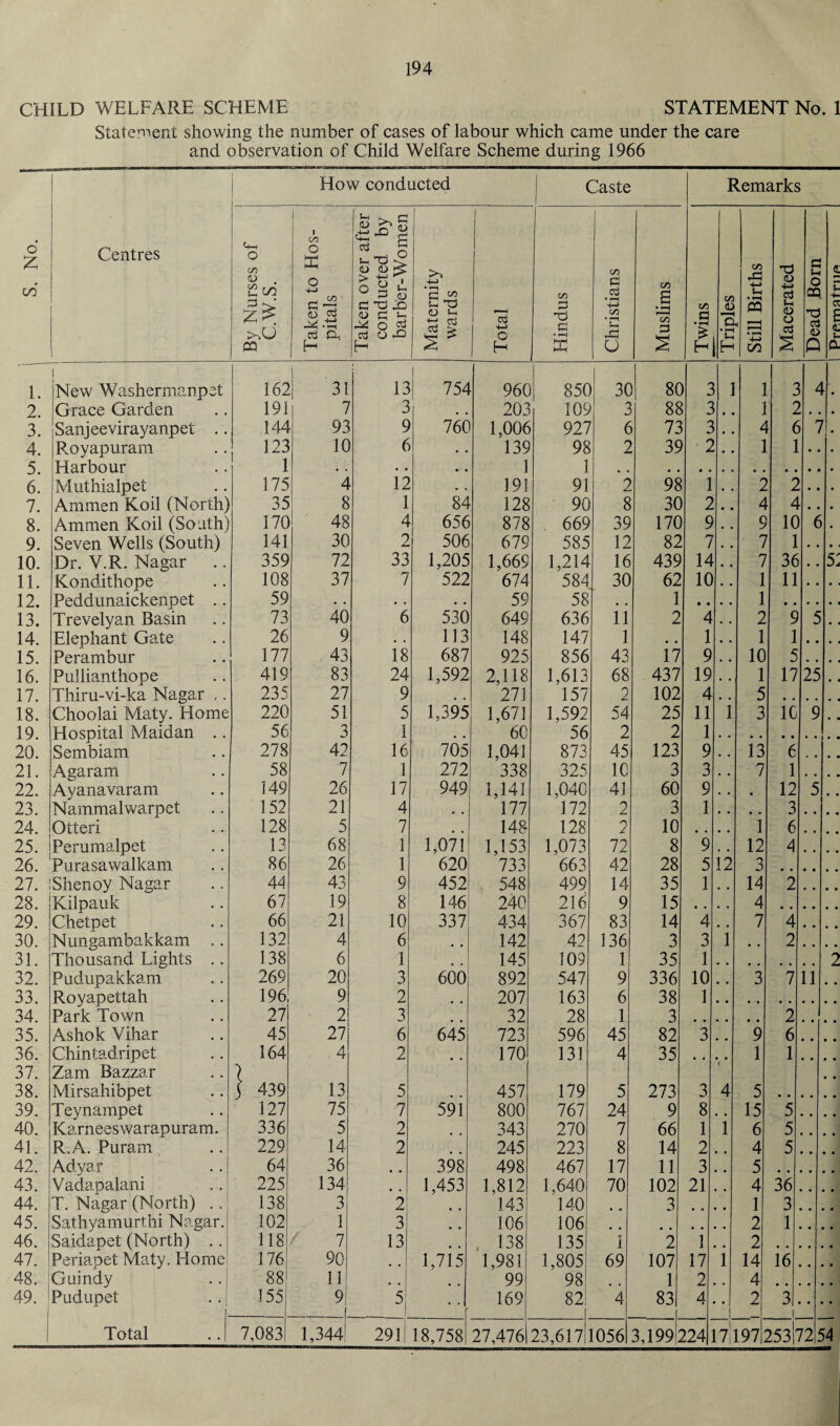 CHILD WELFARE SCHEME STATEMENT No. 1 Statement showing the number of cases of labour which came under the care and observation of Child Welfare Scheme during 1966 S. No. I Centres How conducted Caste Remarks By Nurses of c.w.s. Taken to Hos¬ pitals ; Taken over after conducted by barber-Women —----- Maternity wards 75 -i-j o H on 3 d a Christians Muslims C/5 .9 £ on <D 'H ’G lH Still Births Macerated Dead Born a r- s- -t- a £ d 5- a 1. i New Washermanpet 162 31 13 754 960 85C 3C 8C 1 1 3 4 2. Grace Garden 191 7 3 # . 203 109 3 88 3 .. 1 2 • 3. Sanjeevirayanpet .. 144 93 9 760 1,006 927 6 73 3 .. 6 7 4. Royapuram 123 10 6 139 98 2 39 2 .. 1 • • • Harbour . . 1 1 1 •3 • 6. Muthialpet 175 4 12 191 91 1 98 1 • • 2 2 • 7. Ammen Koil (North) 35 8 1 84 128 90 8 30 2 4 i • • • 8. Ammen Koil (South) 170 48 4 656 878 669 39 170 9 9 10 6 • 9. Seven Wells (South) 141 30 2 506 679 585 12 82 7 7 1 • • • 10. Dr. V.R. Nagar 359 72 33 1,205 1,669 1,214 16 439 14 • • 7 36 • • 5: 11. Kondithope 108 37 7 522 674 584 30 62 10 1 11 • • • 12. Peddunaickenpet .. 59 • • • . • • 59 58 • . 1 • • • . 1 13. Trevelyan Basin 73 40 6 530 649 636 11 2 4 • • 2 9 5 • 14. Elephant Gate 26 9 • • 113 148 147 1 • • 1 • • 1 1 • • 15. Perambur 177 43 18 687 925 856 43 17 9 • • 10 5 # 16. Pullianthope 419 83 24 1,592 2,118 1,613 68 437 19 • • 1 17 25 ' • 17 Thiru-vi-ka Nagar , . 235 27 9 271 157 2 102 4 5 18. Choolai Maty. Home 220 51 5 1,395 1,671 1,592 54 25 11 i 3 10 9 • 19 Hospital Maidan 56 3 1 60 56 2 2 1 20. Sembiam 278 42 16 705 1,041 873 45 123 9 , t 13 6 • • • 21. Agaram 58 7 1 272 338 325 1C 3 3 • a 7 1 , , • 22. Ayanavaram 149 26 17 949 1,141 1,040 41 60 9 . . • 12 5 • • 23. Nammalwarpet 152 21 4 . . 177 172 2 3 1 . . • • 3 • • • • 24. Otteri 128 5 7 , , 148 128 2 10 • • , , 1 6 • • • • 25. Perumalpet 13 68 1 1,071! 1,153 1,073 72 8 9 . • 12 4 # , • • 26. Pnrasawalkam 86 26 1 620 733 663 42 28 5 12 3 27. iShenoy Nagar 44 43 9 452 548 499 14 35 1 14 2 • • 28. Kilpauk 67 19 8 146 240 216 9 15 4 29. Chetpet 66 21 10 337 434 367 83 14 4 7 4 • • • • 30. Nungambakkam .. 132 4 6 # # 142 42 136 3 3 i • • 2 • • • # 31. Thousand Lights .. 138 6 1 145 109 1 35 1 2 32. Pudupakkam 269 20 3 600 892 547 9 336 10 3 7 11 • • 33. Royapettah 196 9 2 207 163 6 38 1 34. Park Town 27 2 3 • • 32 28 1 3 • • 2 • • • • 35. Ashok Vihar 45 27 6 645 723 596 45 82 3 # * 9 6 • • • • 36. Chintadripet 164 4 2 170 131 4 35 * # • • 1 1 • • 37. Zam Bazzar • • 38. Mirsahibpet ( 439 13 5 457 179 5 273 3 4 5 39. Teynampet 127 75 7 59 i 800 767 24 9 8 15 5 • • • • 40. Karneeswarapuram. 336 5 2 , , 343 270 7 66 1 i 6 5 • • • • 41. R.A. Puram 229 14 2 245 223 8 14 2 m , 4 5 • • • 42. Adyar 64 36 398 498 467 17 11 3 5 43. Vadapalani ..; 225 134 1,453 1,812 i,64a 70 102 21 • • 4 36 • • • 44. T. Nagar (North) . . 138 3 2 143 140 • • 3 # # • • 1 3 • • 45. Sathyamurthi Nagar. 102 1 3 # # 106 106 • • • • # # • • 2 1 • • 46. Saidapet (North) . . 118 7 13 138 135 1 2 ] 2 47. Periapet Maty. Home 176 90 1,715 1,981 1,805 69 107 17 l 14 16 • • 48. Guindy 88 11 99 98 1 2 4 i 49. Pudupet .. | 155 9 5 • •. 169 82 4 83 4 • • i i 2 3 i • • Total 7,083 1,344 291 18,758 27,476 23,617 1056 3,199: 224 17|197: 253' 12 i 14 am