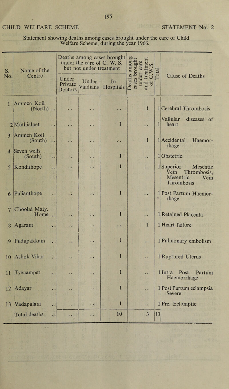 CHILD WELFARE SCHEME STATEMENT No. 2 Statement showing deaths among cases brought under the care of Child Welfare Scheme, during the year 1966. Deaths among cases brought under the care of C. W. S. s. Name of the but not under treatment No. Centre Under Private Doctors Under Vaidians In Hospitals Cause of Deaths 1 I 1 ; i Ammen Koil (North) .. 1 1 Cerebral Thrombosis 2 Midhialpet • • * • 1 « • 1 Vallular diseases of heart 3 Ammen Koil (South) .. • . • • .* t 1 1 Accidental Haemor¬ rhage Obstetric 4 Seven wells (South) . . • • 1 • • 1 5 Kondithope • • • • 1 • • 1 Superior Mesentic Vein Thrombosis, Mesentric Vein Thrombosis 6 Pulianthope • • • • 1 • • 1 Post Partum Haemor¬ rhage 7 Choolai Maty. Home .. • • • • 1 • • 1 Retained Placenta 8 Agaram • • • • • • 1 1 Heart failure 9 Pudupakkam ) • • • • i • • 1 Pulmonary embolism 10 Ashok Vihar • • f • • 1 • • 1 Ruptured Uterus 11 1 Tyenampet • • • • 1 • • 1 Intra Post Partum Haemorrhage 12 Adayar i • • • • 1 • • 1 Post Partum eclampsia Severe 13 Vadapalani • • • • 1 » • 1 Pre. Eclomptic Total deaths • • • - 10 3 13 i