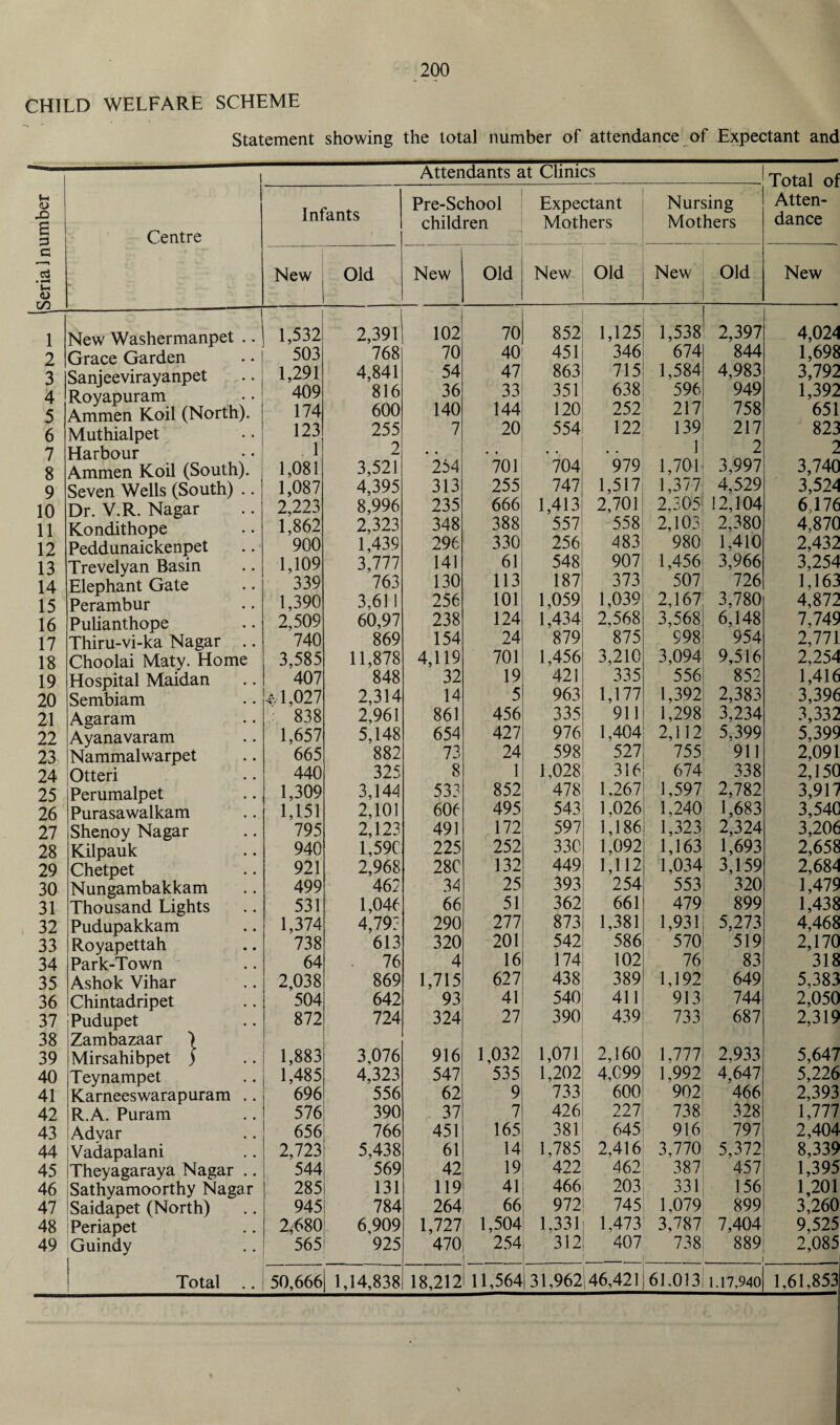 CHILD WELFARE SCHEME Statement showing the total number of attendance of Expectant and t Attendants at Clinics Total of Atten- t- <D Infants Pre-School Expectant Nursing a children Mothers Mothers dance c 3 Centre Cj o3 m <D r/> New Old New Old New Old New Old New 1 New Washermanpet .. 1,532 2,391 102 70 852 1,125 1,538 2,397 4,024 2 Grace Garden 503 768 70 40 451 346 674 844 1,698 3 4 Sanjeevirayanpet Royapuram Ammen Koil (North). 1,291 409 4,841 816 54 36 47 33 863 351 715 638 1,584 596 4,983 949 3,792 1,392 5 174 600 140 144 120 252 217 758 651 6 Muthialpet 123 255 7 20 554 122 139 1 217 823 7 Harbour 1 2 • • • • . • • • 2 2 8 Ammen Koil (South). 1,081 3,521 254 701 704 979 1,701 3,997 3,740 9 Seven Wells (South) .. 1,087 4,395 313 255 747 1,517 1,377 4,529 3,524 10 Dr. V.R. Nagar 2,223 8,996 235 666 1,413 2,701 2,305 12,104 6;176 11 Kondithope 1,862 2,323 348 388 557 558 2,103 2,380 4,870 12 Peddunaickenpet 900 1,439 296 330 256 483 980 1,410 2,432 13 Trevelyan Basin 1,109 3,777 141 61 548 907 1,456 3,966 3,254 14 Elephant Gate 339 763 130 113 187 373 507 726 1,163 15 Perambur 1,390 3,611 256 101 1,059 1,039 2,167 3,780 4,872 16 Pulianthope 2,509 60,97 238 124 1,434 2,568 3,568 6,148, 7,749 17 Thiru-vi-ka Nagar .. 740 869 154 24 879 875 998 954 2,771 18 Choolai Maty. Home 3,585 11,878 4,119 701 1,456 3,210 3,094 9,516 2,254 19 Hospital Maidan Sembiam 407 848 32 19 421 335 556 852 1,416 20 *1,027 2,314 14 5 963 1,177 1,392 2,383 3,396 21 Agaram 838 2,961 861 456 335 911 1,298 3,234 3,332 22 Ayanavaram 1,657 5,148 654 427 976 1,404 2,112 5,399 5,399 23 Nammalwarpet 665 882 73 24 598 527 755 911 2,091 24 Otteri 440 325 8 1 1,028 316 674 338 2,150 25 Perumalpet 1,309 3,144 533 852 478 1,267 1,597 2,782 3,912 26 Purasawalkam 1,151 2,101 606 495 543 1,026 1,240 1,683 3,540 27 Shenoy Nagar 795 2,123 491 172 597 1,186 1,323 2,324 3,206 28 Kilpauk 940 1,59C 225 252 33C 1,092 1,163 1,693 2,658 29 Chetpet 921 2,968 28C 132 449 1,112 1,034 3,159 2,684 30 Nungambakkam 499 462 34 25 393 254 553 320 1,479 31 Thousand Lights 531 1,046 66 51 362 661 479 899 1,438 32 Pudupakkam 1,374 4,793 290 277 873 1,381 1,931 5,273 4,468 33 Royapettah 738 613 320 201 542 586 570 519 2,170 34 Park-Town 64 76 4 16 174 102 76 83 318 35 Ashok Vihar 2,038 869 1,715 627 438 389 1,192 649 5,383 36 Chintadripet 504 642 93 41 540 411 913 744 2,050 37 Pudupet 872 724 324 27 390 439 733 687 2,319 38 Zambazaar ) 1,032 1,071 2,160 39 Mirsahibpet ) 1,883 3,076 916 1,777 2,933 5,647 40 Teynampet 1,485 4,323 547 535 1,202 4,099 1,992 4,647 5,226 41 Karneeswarapuram .. 696 556 62 9 733 600 902 466 2,393 42 R.A. Puram 576 390 37 7 426 227 738 328 1,777 43 Advar 656 766 451 165 381 645 916 797 2,404 44 Vadapalani 2,723 5,438 61 14 1,785 2,416 3,770 5,372 8,339 45 Theyagaraya Nagar .. 544 569 42 19 422 462 387 457 1,395 46 Sathyamoorthy Nagar 285 131 119 41 466 203 331 156 1,201 47 Saidapet (North) 945 784 264 66 972 745 1,079 899 3,260 48 Periapet Guindy 2,680 6,909 1,727 1,504 1,331 1,473 3,787 7,404 9,525 49 565 925 470 254 312 407 738 889 2,085