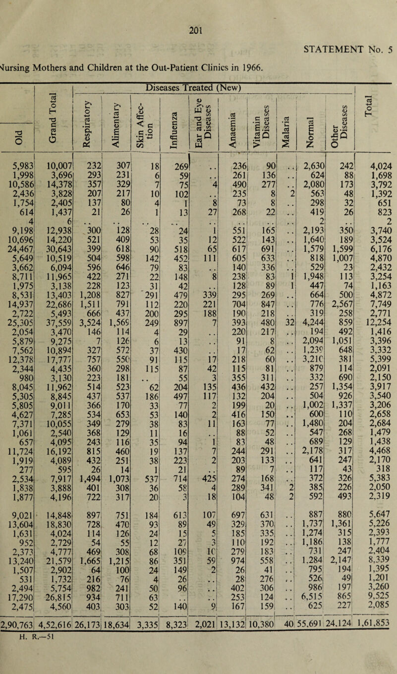 STATEMENT No. 5 sfursing Mothers and Children at the Out-Patient Clinics in 1966. Diseases Treated (New) Grand Tota! Respiratory Alimentary 1 Skin Affec¬ tion Influenza Ear and Eye Diseases Anaemia Vitamin Diseases Malaria Normal Other Diseases Total Old 5,983 10,007 232 307 18 269 • * 236 90 2,630 242 4,024 1,998 3,696 293 231 6 59 • • 261 136 • • 624 88 1,698 10,586 14,378 357 329 7 75 4 490 277 # # 2,080 173 3,792 2,436 3,828 207 217 10 102 • • 235 8 2 563 48 1,392 1,754 2,405 137 80 4 1 8 73 8 • ♦ 298 32 651 614 1,437 21 26 1 13 27 268 22 ■* « 419 26 823 4 6 •. « • • • * ». « m t i » 2 •• • 2 9,198 12,938 300 128 28 24 1 551 165 • • 2,193 350 3,740 10,696 14,220 521 409 53 35 12 522 143 • • 1,640 189 3,524 24,467 30,643 399 618 90 518 65 617 691 • • 1,579 1,599 6,176 5,649 10,519 504 598 142 452 111 605 633 • * 818 1,007 4,870 3,662 6,094 596 646 79 83 • • 140 336 « • 529 23 2,432 8,711 11,965 422 271 22 148 8 238 83 1 1,948 113 3,254 1,975 3,138 228 123 31 42 • • 128 89 1 447 74 1,163 8,531 13,403 1,208 827 291 479 339 295 269 • « 664 500 4,872 14,937 22,686 1,511 791 112 220 221 704 847 • • 776 2,567 7,749 2,722 5,493 666 437 200 295 188 190 218 319 258 2,771 25,305 37,559 3,524 1,569 249 897 7 393 480 32 4,244 859 12,254 2,054 3,470 146 114 4 29 • • 220 217 • • 194 492 1,416 5,879 9,275 7 126 6 13 * • 91 8 , , 2,094 1,051 3,396 7,562 10,894 327 572 37 430 • • 17 62 • • 1,239 648 3,332 12,378 17,777 757 550 91 115 17 218 60 • » 3,210 381 5,399 2,344 4,435 360 298 115 87 42 115 81 • • 879 114 2,091 980 3,130 223 181 * • 55 3 355 311 * • 332 690 2,150 8,045 11,962 514 523 62 204 135 436 432 • • 257 1,354 3,917 5,305 8,845 437 537 186 497 117 132 204 * • 504 926 3,540 5,805 9,011 366 170 33 77 2 199 20 • • 1,002 1,337 3,206 4,627 7,285 534 653 53 140 2 416 150 • • 600 110 2,658 7,371 10,055 349 279 38 83 11 163 77 • • 1,480 204 2,684 1,061 2,540 368 129 11 16 • • 88 52 * 4 547 268 1,479 657 4,095 243 116 35 94 1 83 48 • • 1 689 129 1,438 11,724 16,192 815 460 19 137 7 244 291 % • 2,178 317 4,468 1,919 4,089 432 251 38 223 2 203 133 « « 641 247 2,170 277 595 26 14 1 21 » • 89 7 • ♦ 117 43 318 2,534 7,917 1,494 1,073 537 714 425 274 168 372 326 5,383 1,838 3,888 401 308 36 58 4 289 341 2 385 226 2,050 1,877 4,196 722 317 20 3 18 104 48 2 592 493 2,319 9,021 ; 14,848 897 751 184 613 107 697 631 887 880 5,647 13,604 18,830 728 470 93 89 49 329 370, • * 1,737 1,361 5,226 1,631 4,024 114 126 24 15 5 185 335 1,274 315 2,393 952 2,729 54 55 12 27 110 192 , , 1,186 138 1,777 2,373 4,777 469 308 68 109 1C 279 183 -• • 731 247 2,404 13,240 21,579 1,665 1,215 86 351 59 974 558 * # 1.284 2,147 8.339 1,507 2,902 64 100 24 149 2 26 41 795 194 1,395 531 1,732 216 76 4 26 • • 28 276 t V 526, 49 1,201 2,494 5,754 982 241 50 96 • » 402 306| 986 197 3,260 17,290 26,815 934 711 63 • « • • 253 124 . j 6,515! 865 9,525 2,475 4,560 403 303 52 ( 140 ■ 9 167 159 . •! i 625 i 227 2,085 2,90,763 4,52,616^ 26,173)18,634 3,335 8,323 2,021 13,132 10,380 40 55,691 i 24,124i 1,61,853