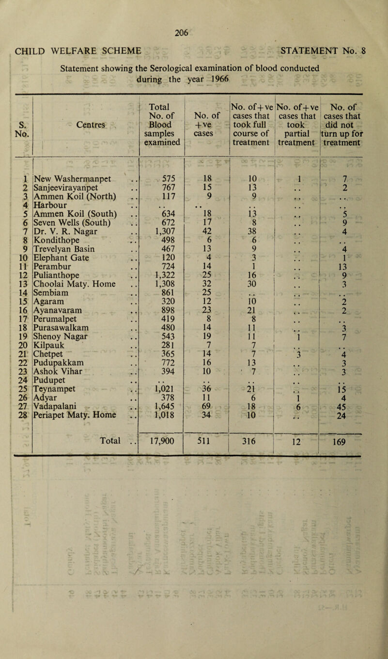 CHILD WELFARE SCHEME STATEMENT No. 8 Statement showing the Serological examination of blood conducted during the year 1966 S. No. Centres Total No. of Blood samples examined No. of +ve cases No. of-f ve cases that took full course of treatment No. of-fve cases that took partial treatment —r No. of 1 cases that did not turn up for treatment 1 \ New Washermanpet 575 18 10 1 7 2 Sanjeevirayanpet 767 15 13 2 3 Ammen Koil (North) 117 9 9 • • 4 Harbour • • • • « • • • 5 Ammen Koil (South) 634 18 13 5 6 Seven Wells (South) 672 17 8 9 7 Dr. V. R. Nagar 1,307 42 38 4 8 Kondithope 498 6 6 • • 9 Trevelyan Basin 467 13 9 • ♦ 4 10 Elephant Gate 120 4 3 1 11 Perambur 724 14 1 13 12 Pulianthope 1,322 25 16 9 13 Choolai Maty. Home 1,308 32 30 3 14 Sembiam 861 25 • • 15 Agaram 320 12 10 2 16 Ayanavaram 898 23 21 2 17 Perumalpet 419 8 8 • • 18 Purasawalkam 480 14 11 3 19 Shenoy Nagar 543 19 11 i 7 20 Kilpauk 281 7 7 • • 21 Chetpet 365 14 7 3 4 22 Pudupakkam 772 16 13 3 23 Ashok Vihar 394 10 1 7 3 24 Pudupet • • • • • • • • 25 Teynampet 1,021 36 21 15 26 Adyar 378 11 6 i 4 27 Vadapalani 1,645 1 69 18 6 45 28 Periapet Maty. Home 1,018 34 10 • 24