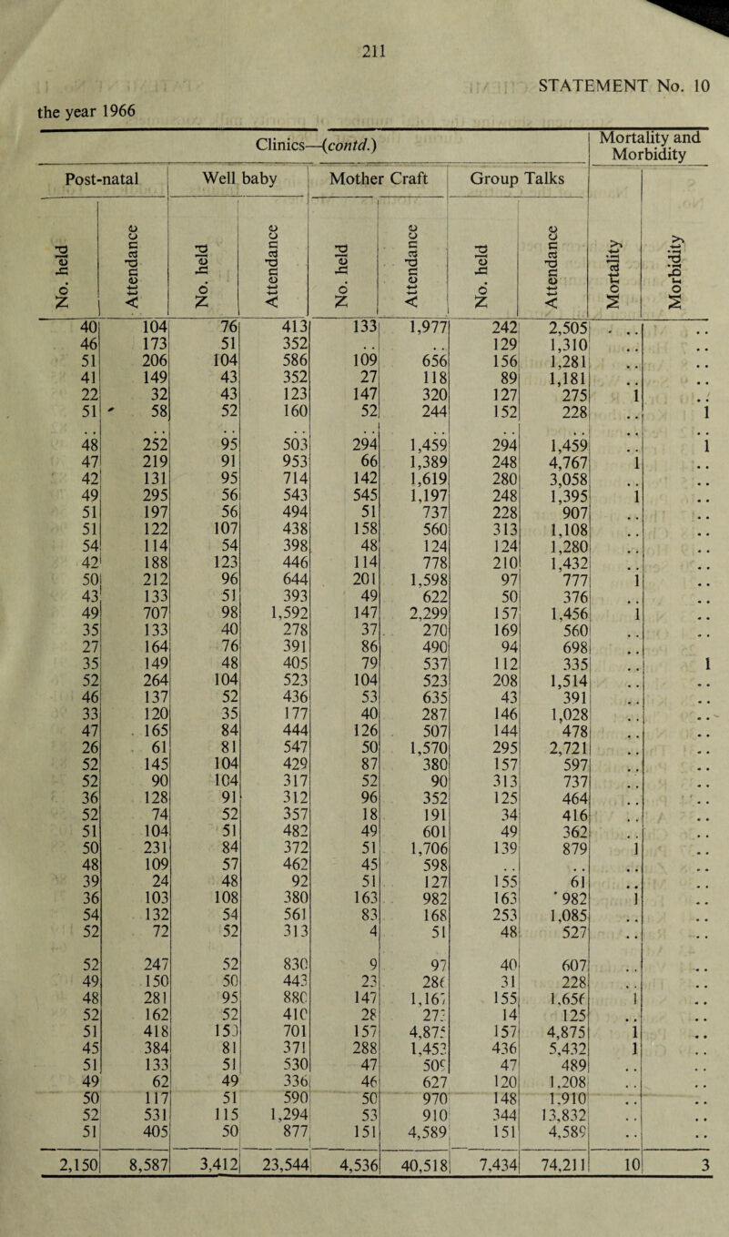 STATEMENT No. 10 the year 1966 Clinics—(<contd.) Mortality and Morbidity Post-natal Well baby Mother Craft Group Talks Mortality • Morbidity No. held I Attendance i 2 «—| o £ Attendance No. held ' ; ; : Attendance No. held i Attendance 40 104 76 413 133 1,977 242 2,505 * • • 46 173 51 352 • • . 129 1,310 51 206 104 586 109 656 156 1,281 41 149 43 352 27 118 89 1,181 22 32 43 123 147 320 127 275 i \ / 51 - 58 52 160 52 244 152 228 i 48 252 95 503 294 1,459 294 1,459 ., 47 219 91 953 66 1,389 248 4,767 i 42 131 95 714 142 1,619 280 3,058 49 295 56 543 545 1,197 248 1,395 i 51 197 56 494 51 737 228 907 51 122 107 438 158 560 313 1,108 54 114 54 398 48 124 124 1,280 42 188 123 446 114 778 210 1,432 50! 212 96 644 201 1,598 97 777 i 43 133 51 393 49 622 50 376 49 707 98 1,592 147 2,299 157 1,456 i 35 133 40 278 37 270 169 560 27 164 76 391 86 490 94 698 35 149 48 405 79 537 112 335 i 52 264 104 523 104 523 208 1,514 46 137 52 436 53 635 43 391 33 120 35 177 40 287 146 1,028 47 . 165 84 444 126 507 144 478 26 61 81 547 50 1,570 295 2,721 52 145 104 429 87 380 157 597 52 90 104 317 52 90 313 737 36 128 91 312 96 352 125 464 52 74 52 357 18 191 34 416 51 104 51 482 49 601 49 362 50 231 84 372 51 1,706 139 879 i 48 109 57 462 45 598 • • 39 24 48 92 51 127 155 61 36 103 108 380 163 982 163 '982 i 54 132 54 561 83 168 253 1,085 52 72 52 313 4 51 48 527 52 247 52 830 9 97 40 607 49 150 50 443 23 28f 31 228 48 281 95 880 147 1,167 155 1,656 i 52 162 52 410 28 273 14 125 • * 51 418 153 701 157 4,875 157 4,875 l 45 384 81 371 288 1,453 436 5,432 l 51 133 51 530 47 509 47 489 49 62 49 336 46 627 120 1,208: 50 117 51 590 50 970 148 1,910 52 531 115 1,294 53 910 344 13,832 51 405 50 877 151 4,589 151 4,589 2,150 8,587 3,412 23,544 4,536 40,518 7,434 74,211 10 3