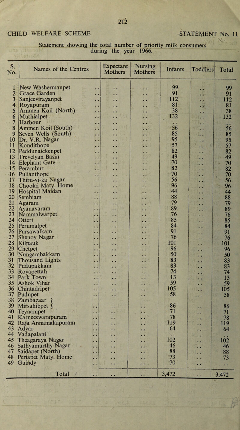 . \ ( * Statement showing the total number of priority milk consumers during the year 1966. s. No. Names of the Centres Expectant Mothers Nursing Mothers Infants Toddlers Total 1 New Washermanpet • • 99 • • 99 2 Grace Garden • • • • 91 • • 91 3 Sanjeevirayanpet • • • • 112 • • 112 4 Royapuram • 9. • • 81 • * 81 5 Ammen Koil (North) 9 9 ♦ • 38 • 9 38 6 Muthialpet 9 9 • • 132 9 9 132 7 Harbour ' 9 9 • • • 9 9 9 • • 8 Ammen Koil (South) 9 • • • 56 9 9 56 9 Seven Wells (South) • • 85 9 9 85 10 Dr. V.R. Nagar • • • • 95 9 * 95 11 Kondithope • • « • 57 • f 57 12 Peddunaickenpet • • • • 82 • • 82 13 Trevelyan Basin • • • • 49 , . 49 14 Elephant Gate • • ■ • 70 70 15 Perambur • » 82 82 16 Pulianthope • • 70 * , 70 17 Thiru-vi-ka Nagar • '• • * 56 , , 56 18 Choolai Maty. Home • • • • 96 * * 96 19 Hospital Maidan • • 44 44 20 Sembiam • • 88 • 9 88 21 Agaram • • • • 79 9 9 79 22 Ayanavaram • • 89 9 9 89 23 Nammalwarpet • • 76 9 9 76 24 Otteri • • • • 85 85 25 Perumalpet • • • 9 84 84 26 Pursawalkam • • 9 9 91 91 27 Shenoy Nagar • • 9 9 76 # , 76 28 Kilpauk • . 9 9 101 • • 101 29 Chetpet • • 9 9 96 9 9 96 30 iNungambakkam • • 9 9 50 9 9 50 31 Thousand Lights • • 9 9 83 • 9 83 32 Pudupakkam • • 9 9 83 9 9 83 33 Royapettah • • 9 9 74 9 9 74 34 Park Town • • 9 9 13 9 9 13 35 Ashok Vihar • ♦ 9 9 59 • 9 59 36 Chintadripet • • 9 9 105 9 9 105 37 Pudupet • • 9 9 58 9 9 58 38 Zambazaar 39 Mirsahibpet ] • • 9 9 86 86 40 Teynampet . . 9 9 71 • • 71 41 Karneeswarapuram .. 1 • • 9 9 78 • 9 78 42 Raja Annamalaipuram .. | • 9 9 • 119 9 9 119 43 Adyar -• • • • 64 9 • 64 44 Vadapalani • • • • • . , , 45 Theagaraya Nagar • • • • 102 * t 102 46 Sathyamurthy Nagar • • • • 46 • 9 46 47 Saidapet (North) • 9 • • 88 # # 88 48 Periapet Maty. Home • • • • 73 • • 73 49 Guindy • • .• • 70 • • • • • 9 ' * • • 3,472