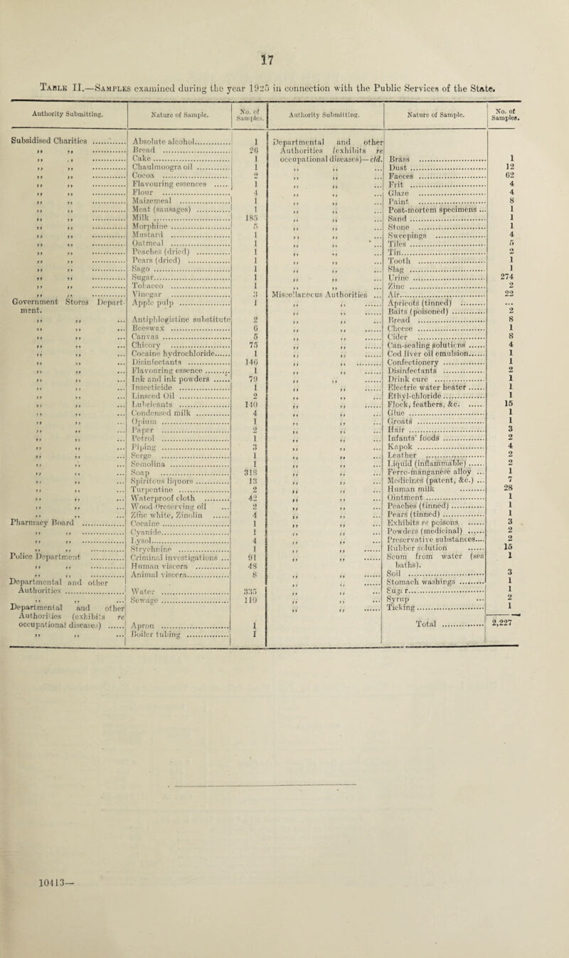 Table II.—Samples examined during the year 1925 in connection with the Public Services of the State. Authority Submitting. Nature of Sample. No. of Samples. Authority Submitting. Subsidised Charities .'.. Absolute alcohol.... 1 Bread . 26 9 9 «> . Cake. 1 occupational diseases)— eld. Chaulmoograoil .... 1 Cocoa O 9 9 9 9 • • • Flavouring essences . 1 Flour . 4 Maizemeal . 1 99 99 ••• Meat (sausages) . 1 Milk 1.. 185 9 9 9 9 . Morphine . 5 9 9 9 9 Mustard . 1 Oatmeal . ] Peaches (dried) . 1 9 9 9 9 . Pears (dried) . 1 9 9 9 9 • • • 9 9 M . Sago . 1 9 9 9 9 •• • 9 9 9 9 . Sugar. 1 9f 9 9 • • • Tobacco . 1 Vinegar . Government Stores Depart- Apple pulp . i ment. 99 99 ••• Antiphlogistinc substitute 2 Beeswax . 6 Canvas . 5 Chicory . 75 99 99 ••• Cocaine hvdrochloride. 1 Disinfectants . 146 Flavouring essence. I 99 99 ••• Ink and ink powders . 79 9 9 9 9 . Insecticide . 1 9 9 9 9 • >• Linseed Oil . 2 Lubricants . 140 i 9 9 9 • • • Condensed milk . 4 9 9 9 9 Opium . l 9 9 9 9 • • • Paper . 2 9 9 9 9 • • • Petrol . 1 9 9 9 9 Piping . O o 9 9 9 9 • • • Sergo . 1 9 ) 9 9 .. . Semolina . 1 9 9 9 9 Soap . SIS 9 > 99 ... Spiritous liquors . IS 9 9 9 9 Turpentine . 2 9 9 9 9 • • • 99 99 **• Waterproof cloth . 42 9 9 9 9 . . . Wood-Orcscrving oil 2 99 99 Zinc white, Zinolin . 4 Pharmacy Board . Cocaine . 1 1 I.ysol.... 4 Strychnine ] Police Department . f1, ri m i n i n veal i ent inns .. 91 Human viscera . 48 Anirnn,l viseore..... 8 Departmental and other Authorities . Water . 3S5 9 9 9 9 Sewage. 110 Departmental and other Authorities (exhibits re occupational diseases) .! Apron . 1 >> >> ... Boiler tubing . I Nature of Sample. No. of Samples. Brass Dust Faeces Frit Glaze Paint Post-mortem Specimens Sand Stone Sweepings Tiles Tin Tooth Slafe Urine Zinc Air Apricots (tinned) . Baits (poisoned) . Bpead . Cheese . Cider ..... Can-sealing solutions . Cod liver oil emulsion. Confectionery . Disinfectants . Drink cure .... —.. Electric water heater. Ethyl-chloride. Flock, feathers, &c. Glue . Groats . Hair ... Infants' foods . Kapok . Leather . Liquid (inflammable). Ferro-manganese alloy ... Medicines (patent, &e.) ... Human milk . Ointment. Peaches (tinned). Pears (tinned) . Exhibits re poisons . Powders (medicinal) . Preservative substances.... Rubber solution . Scum from water (sea baths). Soil ...',... Stomach washings . Syrup Ticking 1 12 62 4 4 8 1 1 1 4 5 O 1 1 274 2 22 2 8 1 8 4 1 1 2 1 1 1 15 1 1 3 2 4 2 2 1 7 28 1 1 1 3 2 2 15 1 3 1 1 2 1 Total . 2,227 10113—