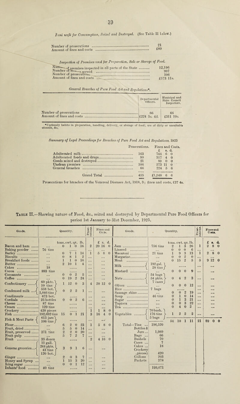 ood unfit for Consumption, Seized and Destroyed. (See Table II bcloW.) Number of prosecutions . Amount of fines and costs Inspection of Premises used for Preparation, Sale or Storage of Food. Num^. ^ premises inspected in all parts of the State . ] 2,190 Number of nw._a served . 997 Number of prosecutioi . 106 Amount of fines and costs .. £573 lls. General Breaches of Pure Food Act and Regulations*. Departmental Officers. Municipal and Shire Council Inspectors. Number of prosecutions .. Amount of fines and costs 66 £224 5s. Cd. 66 £311 19s. •Uncleanly habits in preparation, handling, delivery, or storage of food; use of dirty or unsuitable utensils, etc. Summary of Legal Proceedings for Breaches of Pure Food Act and Regulations, 1925 Prosecutions. Fines and Costs. £ s. d. Adulterated milk. . 163 744 6 0 Adulterated foods and drugs. . 99 317 4 0 Goods seized and destroyed. . 21 89 0 0 Unclean premises . . 106 573 11 0 General breaches . . 66 224 5 6 Grand Total . . 455 £1,948 6 6 Prosecutions for breaches of the Venereal Diseases Act, 1918, 3; fines and costs. £37 4s. Table II.—Showing nature of Food, Szc., seized and destroyed by Departmental Pure Food Officers for period 1st January to 31st December, 1925. Goods. Bacon and ham Baking powder Barley . Biscuits . Breakfast foods Butter . Cakes .. Cocoa .. Cocoanuts . Coffee . Confectionery .-| / Condensed milk Condiments. Cordials . Cheese . Cream . Crockery . Fish . Fish & Meat Paste Flour. Fruit, dried. Fruit, preserved .. Fruit pulp . Fruit . General groceries... Ginger . Honey and Syrup Icing sugar .. Infants’ food . Quantity. & 5 0.2 Fines and Coats. tons. cwt. qr. lb. £ S. d. • • • 0 1 0 16 0 Mm/ 20 16 0 76 tins 0 7 1 14 1 5 8 0 • • • 0 8 1 2 • • • • • • • • • 1 1 0 16 • • • • • • • . • 2 10 1 4 • • • • • • 18 893 tins 0 0 2 5 . • • • 0 19 2 24 • • • 60 pkts.' 10 tins 1 !» 1 12 0 3 4 20 12 0 558 bot.* » o o 1 1,046 tins j • . • • . • 673 bot. 25 bottles 0 0 2 6 ... • • • 87 tins 129 tins 420 nieces 1 1 8 0 192,692 tins 15 0 1 21 3 16 4 0 613 jarsl 106 tinsj > ... • • • ... 6 2 0 23 1 5 8 0 ... 5 5 0 14 • • • • • • 371 tins 2 2 0 20 • • • • • • • . • 5 7 2 7 • • • • • • 35 dozen 2 4 16 0 11 gall. 1 264 pkts. 43 tins » 3 9 1 6 ... • • • 120 bot. • • • 2 0 3 7 • • • • • • 1 15 3 20 • • • • • • 40 tins 0 0 1 12 ... ... Goods. Quantity. • 09 £ c o.2 ?H 3 Fines and Costs. Jam . Linseed . Macaroni . Margarine. Meat . Milk .| Mustard . Nuts.-j^ Olives . Rice . Sausage skins. Soup . Sugar . Tapioca . Tea . Vegetables .-f l Total—Tins ... Bottles & Jars ... Bags ... Bushels Cases ... Cakes ... Crockery ^pieces) Gallons Packets tons. cwt. qr. lb. 756 tins 2 1 3 26 ... 0 0 0 6 21 tins 1 9 3 13 • • • 0 0 O £ 0 ... 0 15 2 5 192 gal. \ 28 tins / ,,, 0 0 0 9 54 bags 54 pkts. > 0 4 2 3 7 cases J 0 0 0 12 7 bags • • • 0 0 2 19 46 tins 0 1 0 14 • • • 0 1 3 21 • • • 0 0 3 22 • • • 0 4 0 2 70 bush. 'I 176 tins 5 bags j - 1 2 2 2 54 10 1 11 196,520 1,989 66 70 7 18 420 203 378 199,671 21 £ 2 o. d. 8 0 8 0 12 0 • • • • • • • • • • • • 89 0 0