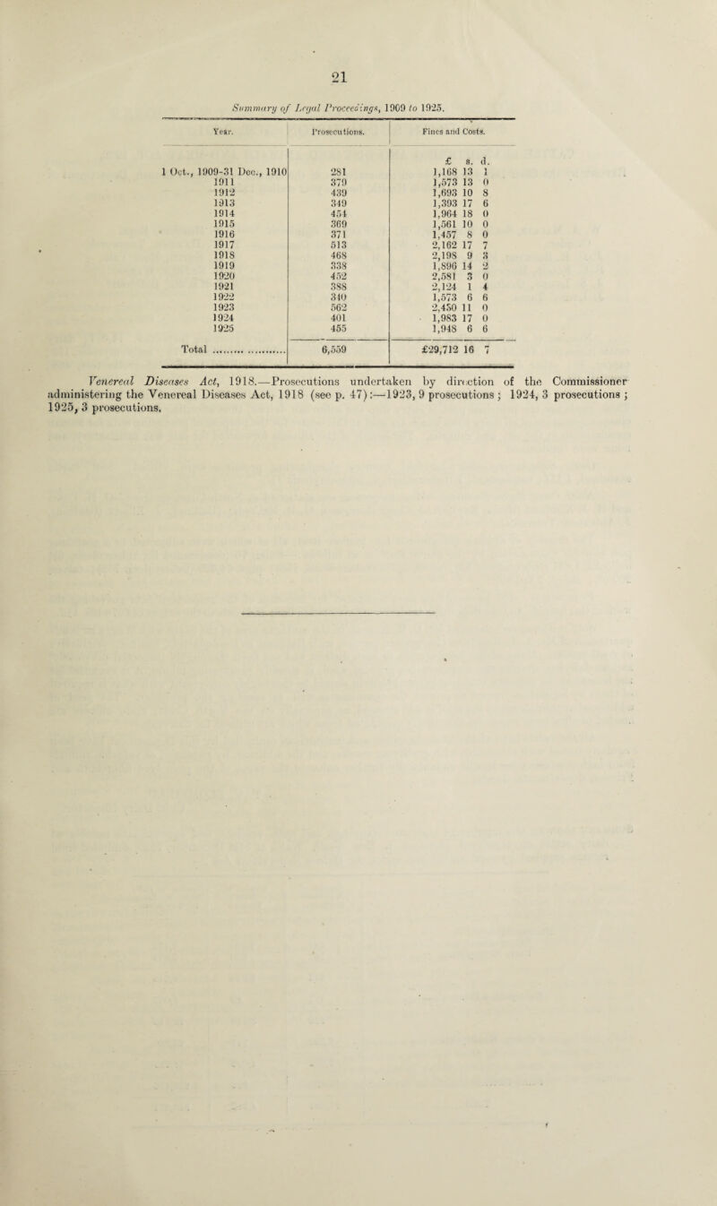 Summary of Legal Proceedings, 1909 to 1925. Year. l’rosecutions. Fines and Costs. 1 Oct., 1909-31 Dec., 1910 281 £ s. d. 1,168 13 1 1,573 13 0 1911 379 1912 439 1,693 10 8 1913 349 1,393 17 6 1914 454 1,964 18 0 1915 369 1,561 10 0 1,457 8 0 1916 371 1917 513 2,162 17 7 1918 468 2,19S 9 3 1919 338 1,896 14 2 1920 452 2,581 3 0 1921 388 2,124 1 4 1922 340 1,573 6 6 1923 562 2,430 11 0 1924 401 1,983 17 0 1925 455 1,948 6 6 Total . 6,559 £29,712 16 7 Venereal Diseases Act, 1918.—Prosecutions administering the Venereal Diseases Act, 1918 (see p. 1925, 3 prosecutions. undertaken by direction of the Commissioner 47):—1923, 9 prosecutions ; 1924,3 prosecutions;