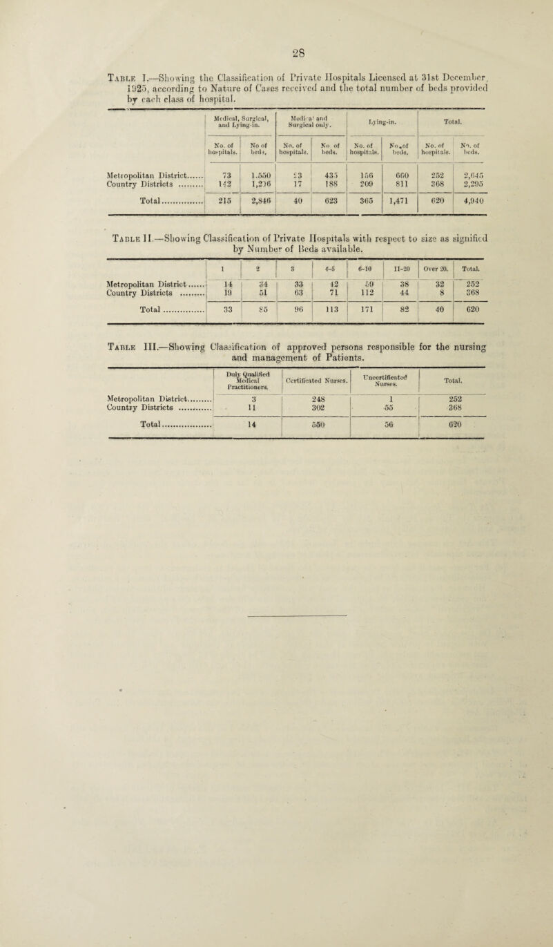 Table I.—Showing the Classification of Private Hospitals Licensed at 31st December, 1325, according to Nature of Cases received and the total number of beds provided bj each class of hospital. Medical, Surgical, Medina ! and Lyin g-in. Total. and Lying-in. Surgical only. No. of No of No. of No of No. of No.of No. of No. of hospitals. bed i. hospitals. beds. hospitals. beds. hospitals. beds. Metropolitan District. 73 1.550 £3 435 156 660 252 2,645 Country Districts . 142 1,206 17 188 209 811 368 2,295 Total. 215 2,S46 40 623 365 1,471 620 4,940 Table II.—Showing Classification of Private Hospitals with respect to size as signified by Number of Beds available. 1 2 3 4-5 6-10 11-20 Over 20. Total, Metropolitan District. 14 34 33 42 69 38 32 252 Country Districts . 19 51 63 71 112 44 8 368 Total. 33 85 96 113 171 82 40 620 Table III.—Showing Classification of approved persons responsible for the nursing and management of Patients. Duly Qualified Medical Practitioners. Certificated Nurses. Uncertifieated Nurses. Total. Metropolitan District. Country Districts . 3 248 1 252 11 302 55 368