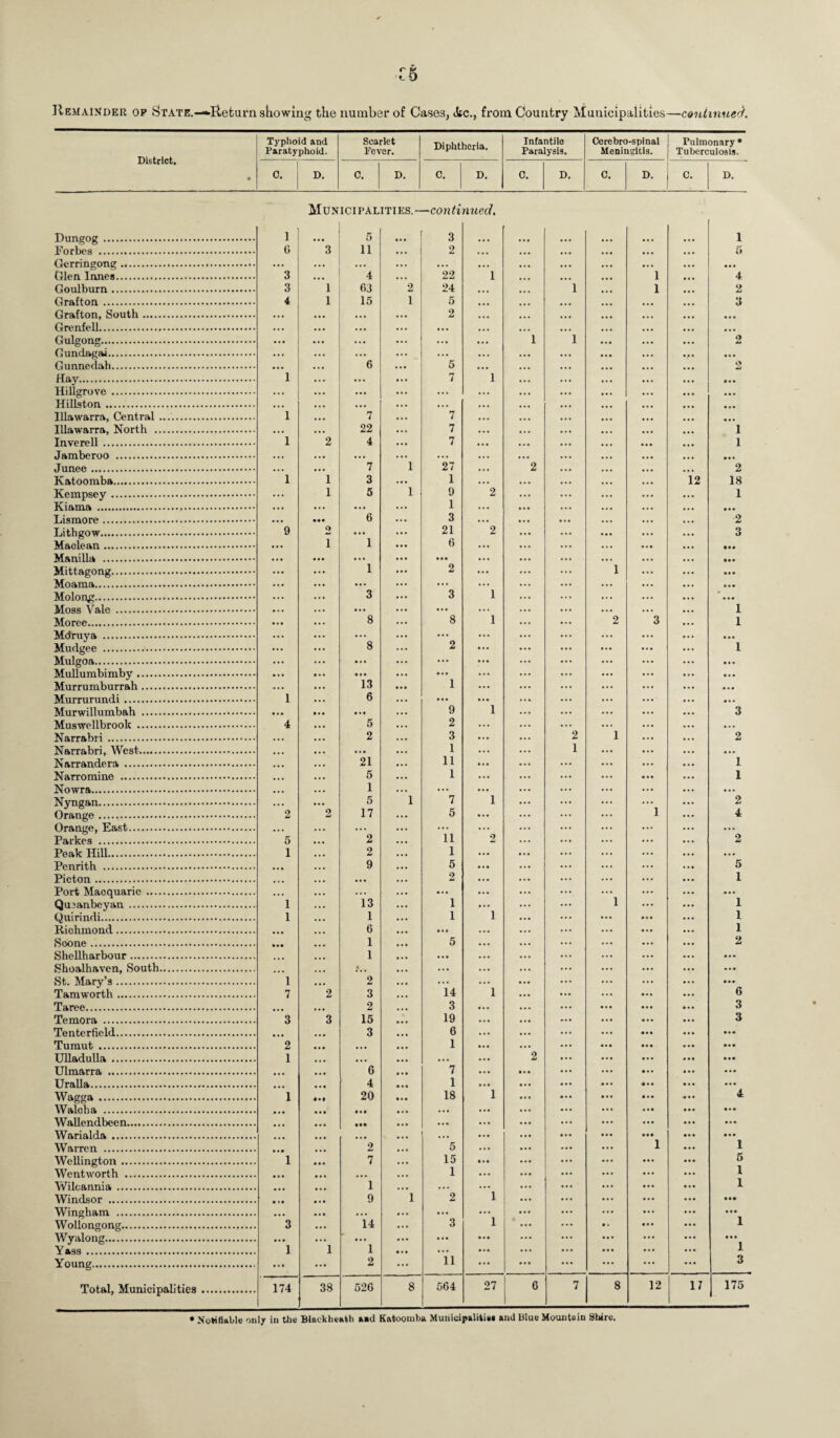 Remainder op State.—Return showing the number of Cases, J*c., from Country Municipalities—continuer/. District. • Typhoid and Paratyphoid. Scarlet Fever. Diphtheria. Infantile Paralysis. Cerebro-spinal Meningitis. Pulmonary • Tuberculosis. C. D. C. D. C. D. 0. D. 0. D. C. D. Dungog . 1 Municipal r •. • o ITIES.— ... -conti 3 nued. 1 Porbes . 6 3 11 ... 2 ... ... ... ... 5 Gerringong... ... . . . ... ... • • • ... • •• ... • . . Glen Innes. 3 _ 4 ... 22 1 ... • • • 1 4 Goulburn.. 3 1 63 2 24 ... 1 ... 1 ... 2 Grafton. 4 1 15 1 5 ... ... ... ... 3 Grafton, South. • • • ... • • • ... 2 ... ... ... ... ... ... Grenfell. • • • ... ... ... ... ... ... ... ... ... ... Gulgong. ... ... ... ... ... 1 1 ... ... 2 Gundagai. ... ... ... ... ... ... ... ... ... ... Gunnedah. ... • • • 6 ... 5 ... ... . , , ... ... 4> Hay. 1 ... ... ... 7 1 ... ... ... ... • . • Hillgrove . ... ... ... ... ... ... ... ... ... Hillston.. ... • ■ • ... ... ... ... ... ... ... ... Illawarra, Central . 1 ... 7 ... 7 ... ... ... ... ... ... Illawarra, North . • • • ... 22 ... 7 ... • • • ... ... 1 Inverell. 1 2 4 ... 7 • • • ... . , , ... 1 Jamberoo . • • • ... • • • ... ... ... ... . , , ... ... Junee . ... ... 7 1 27 2 ... ... ... 2 Katoomba. 1 1 3 ... 1 ... • • • , , , ... 12 18 Kempsey. ... 1 5 1 9 2 ... ... ... ... 1 Kiama . ... ... ... ... 1 . . • ... ... ... ... Lismore. ... • •• 6 ... 3 ... ... ... ... ... •2 Lithgow. 9 2 ... ... 21 2 ... ... • « • ... 3 Maclean. ... i 1 ... 6 ... ... ... ... Manilla . ... ... ... ... • • • ... ... ... ... ... • •• Mittagong. ... ... 1 ... 2 ... ... 1 ... • * . Moama. ... ... ... ... ... ... ... ... ... ... Molong. ... ... 3 ... 3 1 ... ... ... ... ... Moss Vale . ... ... ... ... ... ... ... ... 1 Moree. . • • ... 8 ... 8 1 ... ... 2 3 1 Mdruya . ... ... • • • ... ... ... ... ... ... ... Mudgee . ... ... 8 ... 2 ... ... ... ... 1 Mulgoa. ... ... ... ... ... ... ... ... ... ... Mullumbimby. ... • •• ... ... ... ... ... ... Murrumburrah. ... ... 13 ... 1 ... ... ... ... ... Murrurundi. 1 ... 6 ... ... ... ... ... ... ... ... Murwillumbah . • . • ... ... 9 1 ... ... ... ... 3 Muswellbrook . 4 ... 5 ... 2 ... ... ... ... ... Narrabri . ... ... 2 ... 3 ... 2 1 ... 2 Narrabri, West. ... ... ... ... 1 ... 1 ... ... ... Narrandera . ... .. • 21 ... 11 ... ... ... ... 1 Narromine . ... ... 5 ... 1 ... ... • M ... 1 Nowra. ... ... 1 ... ... ... ... ... ... Nyngan. ... 5 1 7 1 ... ... ... ... 2 Orange . 2 2 17 ... 5 ... ... ... 1 4 Orange, East. • • • ... ... ... ... ... ... ... ... ... Parkes . 5 ... 2 ... ii 2 ... ... ... 2 Peak Hill.. 1 ... 2 ... i ... ... ... ... Penrith . ... • • • 9 . • • 5 ... ... ... 5 Picton. ... ... ... ... 2 ... ... ... ... 1 Port Macquarie . ... ... ... ... ... ... ... ... ... ... Qujanbeyan . 1 ... 13 ... 1 ’ i ... ... 1 ... 1 Quirindi. 1 ... 1 ... 1 ... ... P * • l Richmond. ... ... 6 ... ... ... ... • . • 1 Scone . • • • •. * 1 • •• 5 ... ... ... • . • ... 2 Shellharbour. ... ... 1 ... ... ... ... ... Shoalhaven, South. ... ... • ... ... ... ... ... ... St. Mary’s. 1 ... 2 • • • ... ... ... ... ... . •• Tamworth. 7 2 3 ... 14 i ... • • • ... 6 Taree. ... ... 2 ... 3 ... • . • • • • 3 Temora . 3 3 15 19 • • • ... • • • ... 3 Tenterfield. ... . . • 3 • • . 6 ... ... ... • • • Tumut . 2 • « • ... ... 1 ... ... • * • ... • . • Ulladulla . 1 ... ... • . • ... 2 ... • . • • •• Ulmarra . ... ... 6 • • • 7 ... ... • • • ... Uralla. ... • . • 4 1 • • • ... • • • ... Wagga. 1 20 • • • 18 i • . • • • • 4 Walcba . ... • • • • • • • . . ... ... ... ... . * • • •• Wallendbeen. ... • . • • •• • •• ... ... ... • . • ... Warialda . ... ... ... • •• ... ... • . • • •• ... • . • Warren . • »• 2 ... 5 1 1 Wellington. 1 • • • 7 ... 15 ... ... ... 5 Wentworth . • . • • • • ... • . • 1 ... i Wilcannia. • • • • • • 1 .. . ... i ... ... ... • • • i Windsor . • • • * • • 9 1 2 ... ... • . . ... ••• Wingham . ... ... ... ... • • • ... ... ... • • • Wollongong. 3 ... 14 ... 3 i ... ... • • • • • Wyalong. ... ... ... ... ... ... ... ... ... • •. Yass. 1 1 1 ... ... ... ... ... ... i Young. ••• ... 2 ... 11 ••• ... ... ... 3 Total, Municipalities. 174 38 526 8 564 27 6 7 8 12 17 175