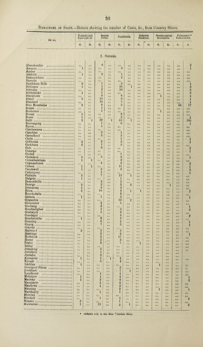 Remainder op State.—Return showing the number of Cuses, ifcc., from Country Shires. Sh'tes. Typhoid and Paratyphoid. Scarlet Fever. Diphtheria. Infantile Paralysis. Orebro-spina) Meningitis. Pulmonary * Tuberculosis 0. D. 0. D. 0. D. 0. • D. C. D. 0. l) 2. Shires. Abercrombie . 8 2 Amaroo. Anslev . 1 ... ... ... 6 ... ... » • • • • • ... • • • . 1 Ashford . 1 2 1 Bannockburn . 2 Barraba . Baulkham Hills . 6 1 3 1 Bellingen . 5 1 10 1 2 Befrigan . 2 10 2 Bibbenluke . 1 1 2 Blficktown . 9 8 1 4 Bland . 2 15 9 1 Blaxland . 10 7 1 Blue Mountains . 3 6 5 66 17 Bogan . 1 Boolooroo. 1 1 Bbomi . 1 • M 2 Boree . 1 • • • 5 . 1 Bulli . 3 1 22 1 15 1 160 Burrangong . 1 6 1 Byron... 1 • Cambewarra. • • • Canoblas . 3 1 Carrathool 3 5 Clyde . 1 1 Cobborah . 3 2 3 1 Cockburn . 2 1 5 Colo . 6 2 Conargo . • i Coolah . • « • 1 Coolamon . 5 5 . 9 i Coonabarabran . 1 1 i. • - . 2 Copmanhurst . 2 2 2 Coreen .. 1 1 • • • 11 i Crookwell . 1 5 . 5 3 Cudgegong.. 1 1 Culcaim . 2 7 13 i Dalgety. 1 1 Demondrille. 4 2 ... Dorrigo ._ 3 2 3 2 1 Dilmaresq. 1 8 2 Erina. 3 10 8 1 1 2 Eurobodalla . 3 Gadara . 1 1 6 1 Gilgandra . • • • 53 2 Gloucester . 1 1 Goobang . 3 1 2 Goodradigbee . 1 5 Gostwyck . 1 3 Gundagai . 4 2 Gundurimba . 1 3 2 Gunning. 6 4 1 1 Guyra. 7 2 Gwydir . Harwoo 1 . 2 2 3 Hastings . 2 2 1 Holbrook . 3 17 Hume ... 2 3 Illabo . 3 * 7 1 Iirilay . Jemalong . 5 Jerilderie'. 1 Jindalee .‘. 2 , Ityeamba’.. ’ • 1 1 1 . 1 2 Kyogle . • 5 4 Lachlan . 1 . 1 Liverpool Plains . 5 Lockhart . . 7 1 Lyndhurst . 1 1 McIntyre . 1 1 4 1 9 Macleay . 1 2 8 Macquarie . 5 6 Mandowa . 1 3 • • • Manning . 3 ~1 • • • 1 Marthaguy . 1 1 Merriwa . • • • Mitchell . 1 j 5 ... • • • 9 Monaro .,,, 2 1 ... * * * Mu! warreo. 1 13 3 ~i ... • • • • • • 9