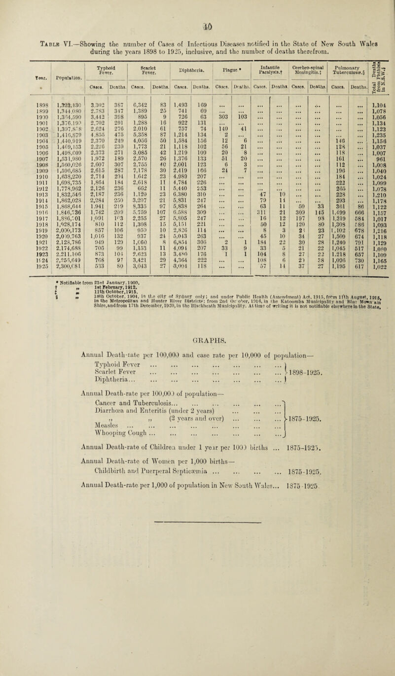 during the years 1898 to 1925, inclusive, and the number of deaths therefrom. Tear. • Population. Typhoid Fever. Scarlet Fever. Diphtheria. Plague * Infantile Paralysis.f Cerebro-spinal Meningitis.) Pulmonary Tuberculosis.§ Total Deaths from Phthisis In N.S.W.5 Cases. Deaths. Cases. Deaths. Cases. Deaths. Cases. Deaths. Cases. Deaths Cases. Deaths. Cases. Deaths 1898 1,323,130 3,302 3S7 0,342 83 1,493 169 1,104 1899 1,344,080 2.7S3 347 1,389 25 741 00 • •• . . . • •• 1,078 1990 1,304,590 3,442 398 895 9 720 63 303 103 • •• • • • ... 1,056 1901 1,376,199 2,702 291 1,288 16 922 131 • • • • • • • •• ... 1,134 1902 1,397,8 8 2,624 276 2,010 61 757 74 140 41 1,123 1903 1,410,879 4,855 475 5.358 87 1,214 134 2 .. , , .. ... 1,235 1904 1,440,919 2,370 249 4,056 50 1,584 156 12 6 • • • ... ... i-io 1,156 1905 1,469,153 2,220 239 1,773 21 1,118 102 56 21 128 1,037 190G 1,49S,C09 2,373 271 3,085 42 1,219 100 20 8 • •• 1 IS 1,007 1907 1,531,980 1,972 189 2,570 20 1,376 133 51 20 161 961 1908 1,560,020 2,007 307 2,755 40 2,001 123 6 3 . , . ... 112 1,008 1909 1,596,085 2.615 287 7,178 30 2,419 ] 66 24 7 . . . ... 196 1,040 1910 1,038,220 2,714 294 1,042 23 4.9S9 207 • •• . . . ... ... 184 1,024 1911 1,098,735 1,864 184 2,618 11 4,784 226 ... • • • ... 222 1,099 1912 1,778,962 2,126 230 602 H 5,440 253 • •• ... ... ... • * • 265 1,078 1913 1,832,540 2,187 230 1,120 23 0,380 310 ... 47 10 228 1,210 1914 1,862,028 2,284 250 3,207 21 5,831 247 ... 79 14 ... 293 1,178 1915 1,808,044 1.941 219 8,335 97 5,838 264 • • • 63 11 50 33 361 86 1,122 1910 1,840,736 1,742 209 5.759 107 G,58S 309 311 21 309 145 1,499 666 1,157 1917 1,886,7 01 1,091 R3 2,255 27 5,805 247 • • • 16 12 197 98 1,319 584 1,017 1918 1,928,174 810 112 1,308 15 5,151 221 • •• 50 12 120 80 1,308 588 1,093 1919 2,000,173 857 106 959 10 2,820 114 ... 8 3 21 23 1,102 678 1,216 1920 2,0)9.763 1,010 132 937 24 5,043 263 ... 45 10 34 27 1,509 674 1,118 1921 2,128,786 949 129 1,060 8 6,854 306 2 1 184 22 30 28 1,240 791 1,129 1922 2.174,088 700 99 1,153 11 4,094 207 33 9 33 5 21 22 1,045 517 1,080 1923 2,211,100 873 101 2,023 13 3,480 176 1 1 104 8 27 22 1,218 657 1,109 1924 2,250,649 70S 97 3,421 29 4,36-4 222 • • • ... 108 6 21 38 1,096 730 1,165 1925 2,300,081 533 SO 3,043 27 3,004 118 • • • ... 57 14 37 27 1,195 617 1,022 • Notifiable from 23rrl January. 1900. t „ 1st February, 1912. { „ 11th October,1915. § „ 18th October, 1904, in the city of Sydney only; and under Public Health (Amendment) Act, 1915, from ll'th August, 1915 in the Metropolitan and Hunter River Districts: from 2nd Oc'ober, 1910, in the Katoomba Municipality and Blue. Mcn'ain Shire,andfrom 17th December, 1920, in the Blaekheath Municipality. At time of writing it is not notifiable elsewhere in the State, GRAPHS. Annual Deat.h-iate Typhoid Fever Scarlet Fever Diphtheria... per 100,000 and case rate per 10,000 of population— . i1898-1925. .) Annual Death-rate per 100,000 of population— Cancer and Tuberculosis. Diarrhoea and Enteritis (under 2 years) ,, (2 years and over) Measles Whooping Cough ... M875-1925, Annual Death-rate of Children under 1 yeir per 1000 births ... 1875-1925. Annual Death-rate of Women per 1,000 births— Childbirth and Puerperal Septicaemia. 1875-1925. Annual Death-rate per 1,000 of population in New South Wales... 1875-1925.