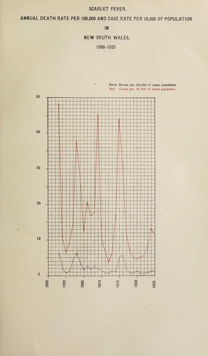 SCARLET FEVER, ANNUAL DEATH RATE PER 100,000 AND CASE RATE PER 10,000 OF POPULATION IN NEW SOUTH WALES, 1898-1825 Black Deaths per 100,000 of mean population