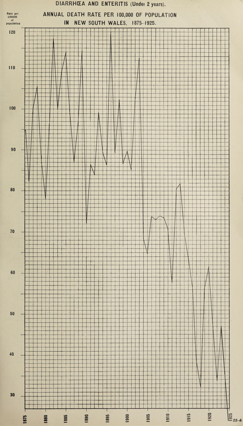 Rate per 100000 ol population ANNUAL DEATH RATE PER 100,000 OF POPULATION IN NEW SOUTH WALES. 1875-1925. 23-4