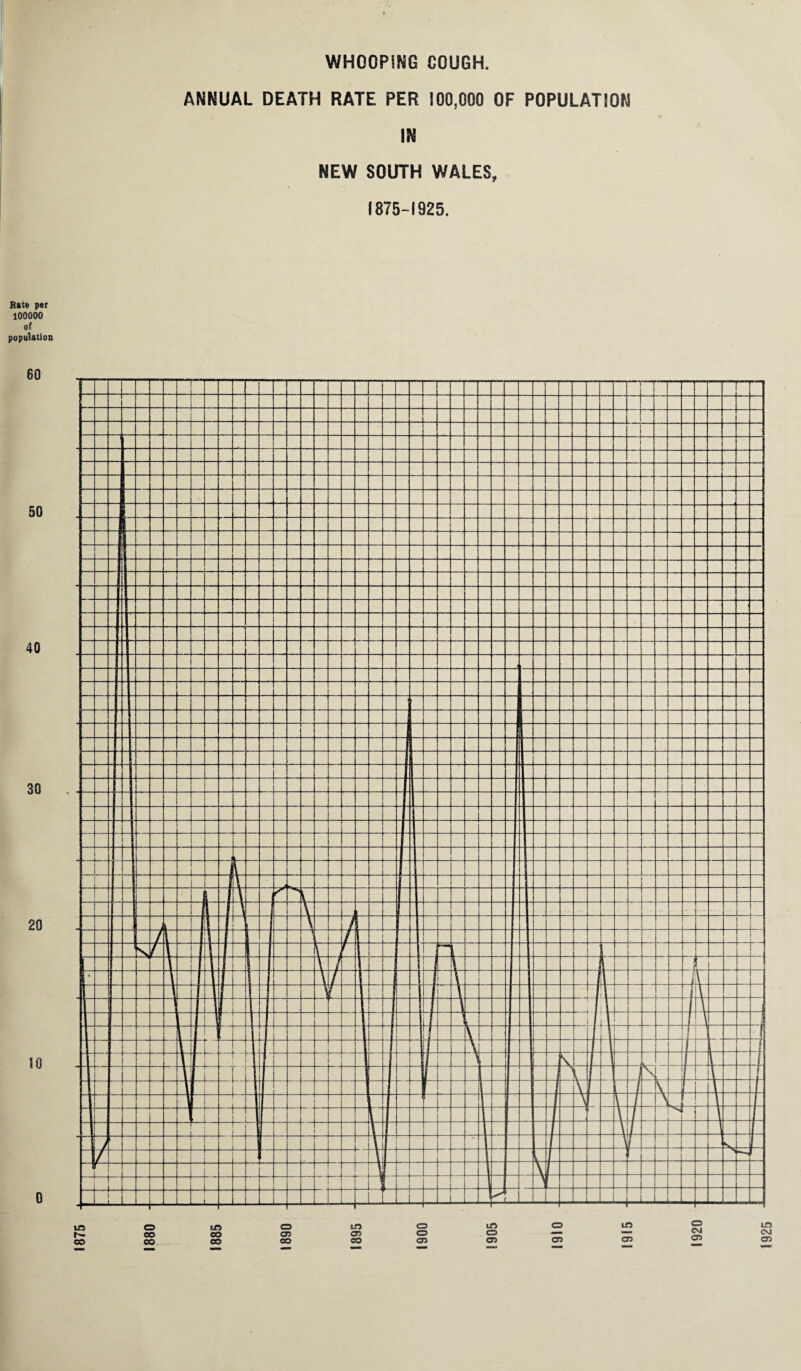 WHOOPING COUGH. ANNUAL DEATH RATE PER 100,000 OF POPULATION IN NEW SOUTH WALES, 1875-1925. Rate per 100000 of population 60 50 40 30 20 10 0 1925