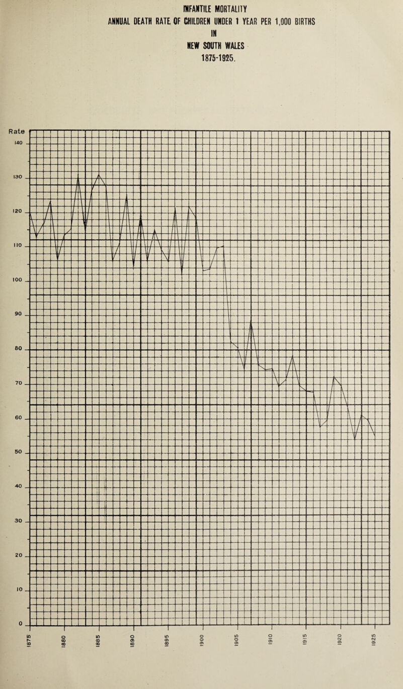fNFAMTILE MORTALITY ANNUAL DEATH RATE OF CHILDREN UNDER 1 YEAR PER 1,000 BIRTHS IN NEW SOUTH WALES 1875-1925.