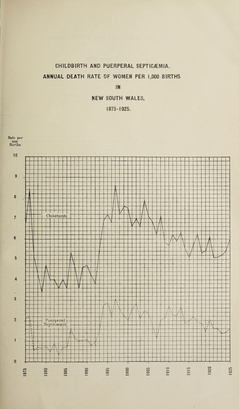 CHILDBIRTH AND PUERPERAL SEPTIC/EMiA. ANNUAL DEATH RATE OF WOMEN PER 1,000 BIRTHS m NEW SOUTH WALES, 1875-8925. Rate per 1000 Births a o N co OO CP CO CO CO CO tO o U*> o cn o o —— —— CO as CD cn cr> . — — o a> 1925