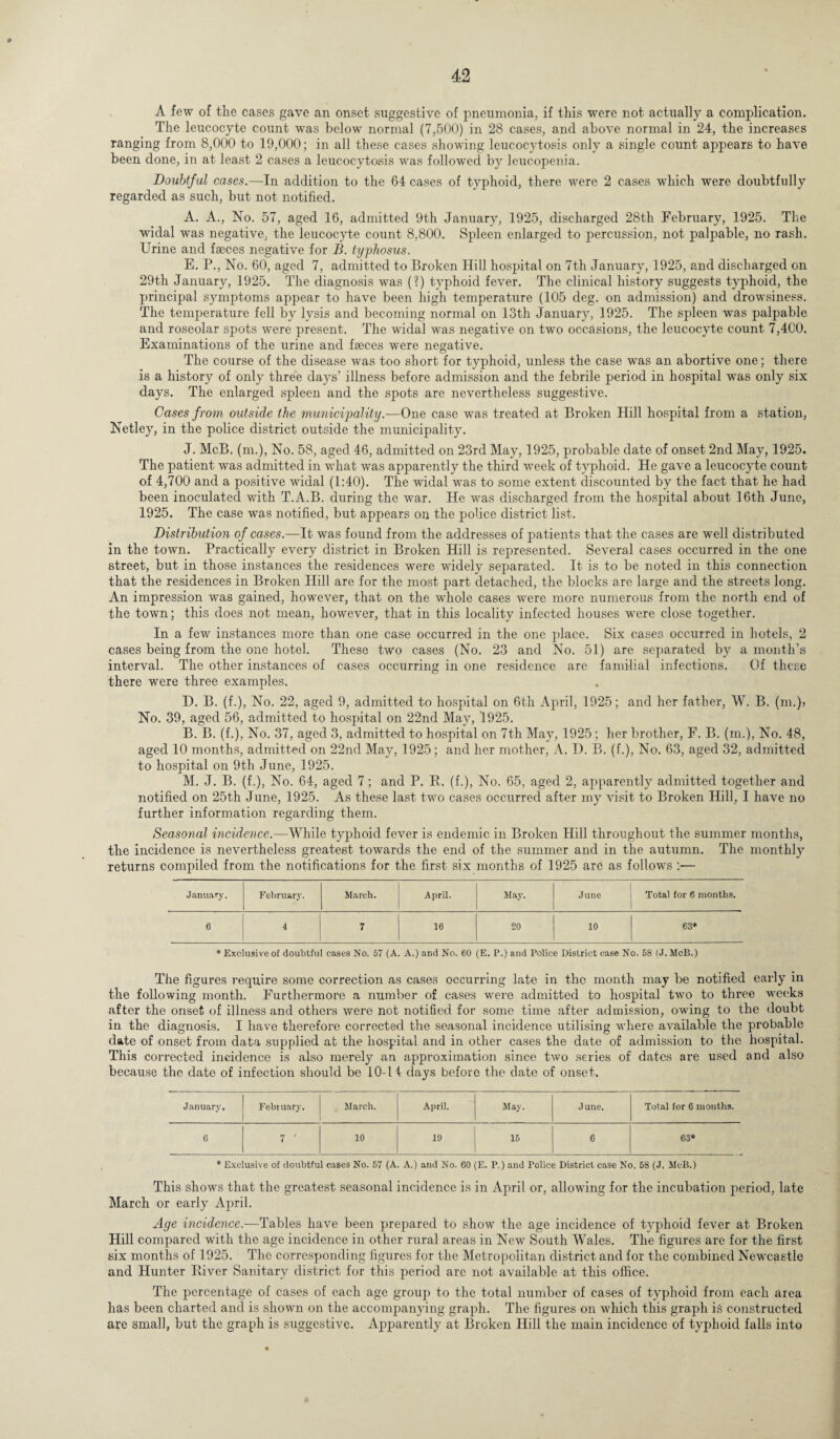 A few of the cases gave an onset suggestive of pneumonia., if this were not actually a complication. The leucocyte count was below normal (7,500) in 28 cases, and above normal in 24, the increases ranging from 8,000 to 19,000; in all these cases showing leucocytosis only a single count appears to have been done, in at least 2 cases a leucocytosis was followed by leucopenia. Doubtful cases.—In addition to the 64 cases of typhoid, there were 2 cases which were doubtfully regarded as such, but not notified. A. A., No. 57, aged 16, admitted 9th January, 1925, discharged 28th February, 1925. The widal was negative, the leucocyte count 8,800. Spleen enlarged to percussion, not palpable, no rash. Urine and faeces negative for B. typhosus. E. P., No. 60, aged 7, admitted to Broken Hill hospital on 7th January, 1925, and discharged on 29th January, 1925. The diagnosis was (?) typhoid fever. The clinical history suggests typhoid, the principal symptoms appear to have been high temperature (105 deg. on admission) and drowsiness. The temperature fell by lysis and becoming normal on 13th January, 1925. The spleen was palpable and roseolar spots were present. The widal was negative on two occasions, the leucocyte count 7,400. Examinations of the urine and fseces were negative. The course of the disease was too short for typhoid, unless the case was an abortive one; there is a history of only three days’ illness before admission and the febrile period in hospital was only six days. The enlarged spleen and the spots are nevertheless suggestive. Cases from outside the municipality.—One case was treated at Broken Hill hospital from a station, Netley, in the police district outside the municipality. J. McB. (m.), No. 58, aged 46, admitted on 23rd May, 1925, probable date of onset 2nd May, 1925. The patient was admitted in what was apparently the third week of typhoid. He gave a leucocyte count of 4,700 and a positive widal (1:40). The widal was to some extent discounted by the fact that he had been inoculated with T.A.B. during the war. He was discharged from the hospital about 16th June, 1925. The case was notified, but appears on the police district list. Distribution of cases.—It was found from the addresses of patients that the cases are well distributed in the town. Practically every district in Broken Hill is represented. Several cases occurred in the one street, but in those instances the residences were widely separated. It is to be noted in this connection that the residences in Broken Hill are for the most part detached, the blocks are large and the streets long. An impression was gained, however, that on the whole cases were more numerous from the north end of the town; this does not mean, however, that in this locality infected houses were close together. In a few instances more than one case occurred in the one place. Six cases occurred in hotels, 2 cases being from the one hotel. These two cases (No. 23 and No. 51) are separated by a month’s interval. The other instances of cases occurring in one residence are familial infections. Of these there were three examples. D. B. (f.), No. 22, aged 9, admitted to hospital on 6th April, 1925; and her father, W. B. (m.)> No. 39, aged 56, admitted to hospital on 22nd May, 1925. B. B. (f.), No. 37, aged 3, admitted to hospital on 7th May, 1925 ; her brother, F. B. (m.), No. 48, aged 10 months, admitted on 22nd May, 1925; and her mother, A. D. B. (f.), No. 63, aged 32, admitted to hospital on 9th June, 1925. M. J. B. (1), No. 64, aged 7; and P. R. (f.), No. 65, aged 2, apparently admitted together and notified on 25th June, 1925. As these last two cases occurred after my visit to Broken Hill, I have no further information regarding them. Seasonal incidence.—While typhoid fever is endemic in Broken Hill throughout the summer months, the incidence is nevertheless greatest towards the end of the summer and in the autumn. The monthly returns compiled from the notifications for the first six months of 1925 are as follows ;— January. February. March. April. May. June Total for 6 months. 6 4 7 16 20 10 63* * Exclusive of doubtful cases No. 57 (A. A.) and No. 60 (E. P.) and Police District case No. 58 (J. McB.) The figures require some correction as cases occurring late in the month may be notified early in the following month. Furthermore a number of cases were admitted to hospital two to three weeks after the onset of illness and others were not notified for some time after admission, owing to the doubt in the diagnosis. I have therefore corrected the seasonal incidence utilising where available the probable date of onset from data supplied at the hospital and in other cases the date of admission to the hospital. This corrected incidence is also merely an approximation since two series of dates are used and also because the date of infection should be 10-11 days before the date of onset. January. February, March. April. Slay. June. Total for 6 months. 6 7 ' 10 10 15 6 63* * Exclusive of doubtful cases No. 57 (A. A.) and No. 60 (E. P.) and Police District case No. 58 (J. McB.) This shows that the greatest seasonal incidence is in April or, allowing for the incubation period, late March or early April. Age incidence.—Tables have been prepared to show the age incidence of typhoid fever at Broken Hill compared with the age incidence in other rural areas in New South Wales. The figures are for the first six months of 1925. The corresponding figures for the Metropolitan district and for the combined Newcastle and Hunter River Sanitary district for this period arc not available at this office. The percentage of cases of each age group to the total number of cases of typhoid from each area has been charted and is shown on the accompanying graph. The figures on which this graph is constructed are small, but the graph is suggestive. Apparently at Broken Hill the main incidence of typhoid falls into