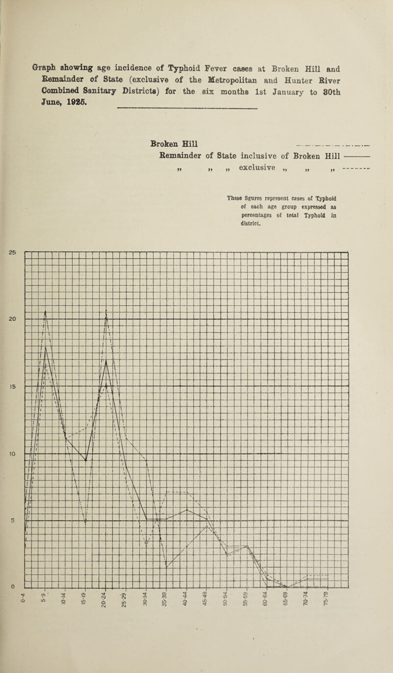 Graph showing age incidence of Typhoid Fever cases at Broken Hill and Remainder of State (exclusive of the Metropolitan and Hunter River Combined Sanitary Districts) for the six months 1st January to 30th June, 1925. Broken Hill - Remainder of State inclusive of Broken Hill „ „ „ exclusive „ „ „ These figures represent cases of Typhoid of each age group expressed as percentages oi total Typhoid in district.