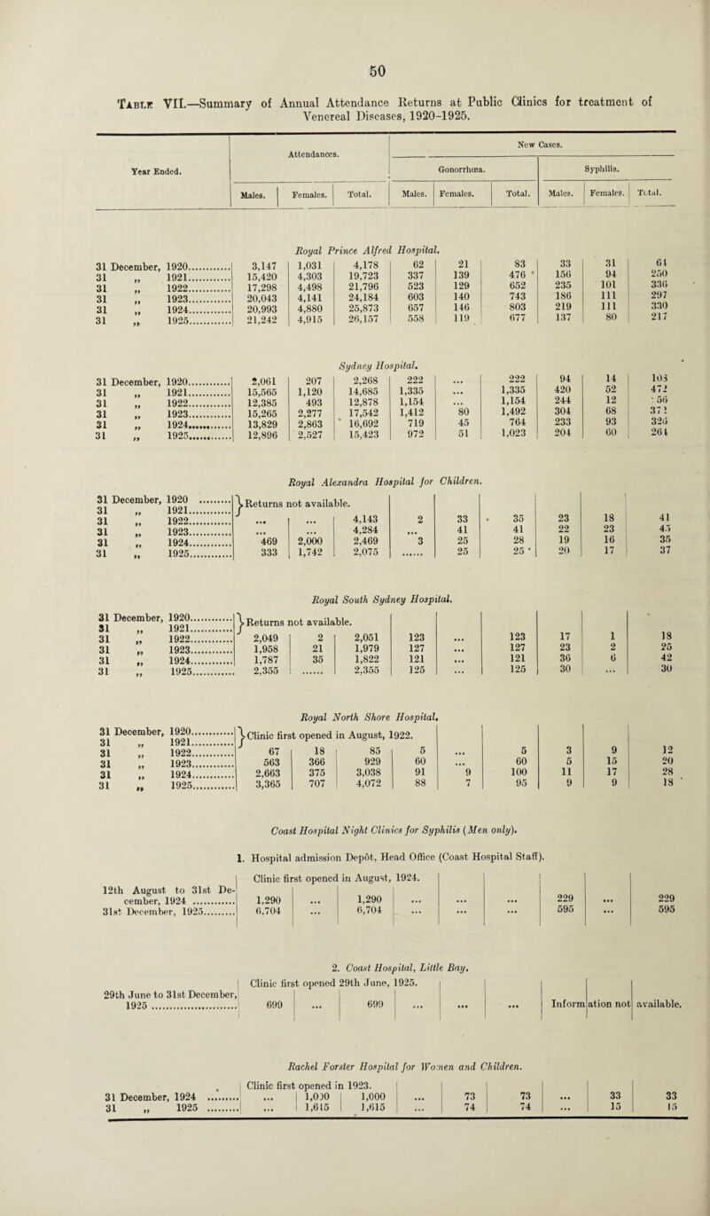 Table VII.—Summary of Annual Attendance Returns at Public Clinics for treatment of Venereal Diseases, 1920-1925. Year Ended. Attendances. New Cases. Gonorrhoea. Syphilis. Males. Females. Total. Males. Females. Total. Males. Females. Total. 31 31 31 31 31 Royal Prince Alfred Hospital. December, 1920. 3,147 1,031 4,178 62 21 83 33 31 „ 1921. 15,420 4,303 19,723 337 139 476 * 156 94 „ 1922. 17,298 4,498 21,796 523 129 652 235 101 „ 1923. 20,043 4,141 24,184 603 140 743 186 111 „ 1924. 20,993 4,880 25,873 657 146 803 219 111 „ 1925. 21,242 4,915 26,157 558 119 677 137 80 01 250 330 297 330 217 31 December, 1920. 31 31 31 31 31 Sydney Hospital. 1920. 2,061 207 2,268 222 • • • 222 94 14 1921. 15,565 1,120 14,685 1,335 ... 1,335 420 52 1922. 12,385 493 12,878 1,154 ... 1,154 244 12 1923. 15,265 2,277 17,542 1,412 80 1,492 304 68 1924. 13,829 2,863 16,692 719 45 764 233 93 1925. 12,896 2,527 15,423 972 51 1,023 204 60 103 471 50 37! 320 261 31 December, 1920 31 31 31 31 31 99 99 99 99 99 1921. 1922. 1923. 1924. 1925. Royal Alexandra Hospital for Children. ^.Returns tot availa ... ble. 4,143 2 33 » 35 23 18 ... • • • 4,284 • • • 41 41 22 23 | 469 2,000 2,469 3 25 28 19 16 333 1,742 2,075 25 25 ‘ 20 17 41 45 35 37 31 December, 31 31 31 31 31 99 99 99 99 Royal South Sydney Hospital. 1920 . 1921 > Returns not available. 1922. 2,049 2 2,051 123 • • • 123 17 1 1923. 1,958 21 1,979 127 • • • 127 23 2 1924. 1,787 35 1,822 121 • • • 121 36 6 1925. 2,355 2.355 125 ... 125 30 18 25 42 30 31 December, 1920. 31 31 31 31 31 Royal North Shore Hospital. 1920. in August, 1922. 1921. >uunic nrsi opened 1922. 67 18 85 5 5 3 9 1923. 563 366 929 60 ... 60 5 15 1924. 2,663 375 3,038 91 9 100 11 17 1925. 3,365 707 4,072 88 7 95 9 9 12 20 28 18 Coast Hospital Night Clinics for Syphilis (Men only). 1. Hospital admission Depot, Head Office (Coast Hospital Staff). Clinic first opened in August, 1924. 12th August to 31st De¬ cember, 1924 . 1,290 1,290 • . • • • • 229 • • • 31st December, 1925. 6,704 ... 6,704 ... ••• ••• 595 • . • 229 595 29th June to 31st December, 1925 . 2. Coast Hospital, Little Bay. Clinic first opened 29th June, 1925. 699 699 Inform ation not available. Rachel Forster Hospital for Women and Children. , i Clinic first opened in 1923. 31 December, 1924 . ... | 1,0)0 1 1,000 73 73 «»» 33 33 31 „ 1925 . ... 1 1,615 1 1,615 ... 74 74 • . • 15 15