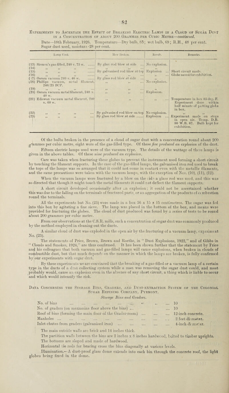 Experiments to Ascertain the Effect of Breaking Electric Lamps in a Cloud of Sugar Dlut in a Concentration of about 200 Grammes per Cubic Metre—continued. Date—18tli February, 1926. Temperature—Dr}^ bulb, 83; wet bulb, G9 ; R.H., 48 percent. Sugar dust used, moisture *28 per cent. Lamp Used. How Broken. Result. Remarks. (13) Siemen’s gas-fillod, 210 v. 75 w. (14) ,, ,, ,, . By glass rod blow at side !• 9 • • • No explosion. 9 9 % (15) ,, ,, ,, . By galvanised rod blow at top Explosion Short circuit made. fl6) „ ,, ,, . (17) Osram vacuum 210 v. 10 w. . (IS) Phillips vacuum, metal filament, 240/25 BCP. (19) (20) Osram vacuum metal filament, 240 v. 40 w. 9 9 9 9 ••• By glass rod blow at side 9 9 9 9 • • • 9 9 9 9 99 99 ••• ” 9 9 No explosion. 99 Explosion. Globe saved for exhibition. (21) Ediswan vacuum metal filament, 240 v. 60 w. 9 9 99 • • • 99 • • • Temperature in box 85 deg. F Experiment done withii half minute of putting globe in box. (22) By galvanised rod blow on top No explosion. 9 9 9 9 (23) By glass rod blow at side . Explosion Experiment made on step in open air. Temp. D.B 80 W.B. 67. Bulb kept fo exhibition. Of the bulbs broken in the presence of a cloud of sugar dust with a concentration round about 2C0 grammes per cubic metre, eight were of the gas-hlled type. Of these jive produced an explosion of the dust. Fifteen electric lamps used were of the vacuum type. The details of the wattage of these lamps is given in the above tables. Of these nine produced an explosion. Care was taken when fracturing these globes to prevent the instrument used forming a short circuit by touching the filament supports. In the case of the gas-filled lamps, the galvanised iron rod used to break the tops of the lamps was so arranged that it could not come in contact even with the metallic filaments, and the same precautions were taken with the vacuum lamps, with the exception of Nos. (10), (11), (12). When the vacuum lamps were fractured by a blow on the £ id a a glass rod was used, and this was so directed that though it might touch the metal filaments it could r.ot dedect the filament supports. A short circuit developed occasionally after an explosion; it could not be ascertained whether this was due to the falling on the terminals of fractured parts, or an aggregation of the products of ec mbustion round the terminals. All the experiments but No. (23) were made in a box 36 x 15 x 15 centimetres. The sugar was fed into this box by agitating a fine sieve. The lamp was placed in the bottom of the box, and means were provided for fracturing the globes. The cloud of dust produced was found by a series of tests to be round about 200 grammes per cubic metre. From our observations at the C.S.R. mills, such a concentration of sugar dust was commonly produced by the method employed in cleaning out the ducts. A similar cloud of dust was exploded in the open air by the fracturing of a vacuum lamp, experiment No. (23). The statements of Price, Brown, Brown and Roethe, in “ Dust Explosions, 1922,” and of Gibbs in “ Clouds and Smokes, 1924,” are thus confirmed. It has been shown further that the statement by Price and his colleagues that both vacuum and gas-filled lamps will cause explosions, when broken in clouds of combustible elust, but that much depends on the manner in which the lamps are broken, is fully confirmed by our experiments with sugar dust. By these experiments we are convinced that the breaking of a gas-filled or a vacuum lamp of a certain type in the ducts of a dust collecting system while a man was removing the sugar dust could, and most probably would, cause an explosion even in the absence of any short circuit, a thing which is liable to occur and which would intensify the risk. Data Concerning the Storage Bins, Graders, and Dust-extraction System of the Colonial Sugar Refining Company, Pyrmont. Storage Bins and Graders. No. of bins No. of graders (on mezzanine floor above the bins) ,.. Roof of bins (forming the main floor of the Grader-room) Manholes ... Inlet chutes from graders (galvanised iron) 10 10 12-inch concrete. 2 feet di imeter. 4-inch di rmel er. The main outside walls arc brick and 14 inches thick. The partition walls between the bins are 2 inches x 8 inches hardwcod, bolted to timber uprights. The bottoms are sloped and made of hardwood. Horizontal tie rods for bracing cross the bins diagonally at various levels. Illumination.—A dust-proof glass dome extends into each bin through the concrete roof, the light globes being fixed in the dome.