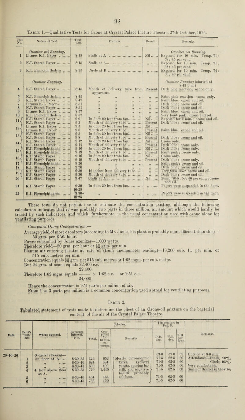 Table 1.—Qualitative Tests for Ozone at Crystal Palace Picture Theatre, 27th October, 1926. Time p.m. Position. 8-15 Stalls at A . 8-15 Stalls at A. S-35 Circle at B . 8-45 Mouth of delivery tube from apparatus. 8-45 11 11 11 ••• 8-47 11 SI IS ••• 851 11 11 11 ••• 8-51 1 * 11 11 • • • 8-57 IS 11 11 • • • 8-57 11 11 11 • • • 90 In duct 20 feet from fan. 9-3 Mouth of delivery tube . 9-5 In duct 20 feet from fan. 98 Mouth of delivery tube . 9 5 In du'et 20 feet from fan. 9 8 Mouth of delivery tube . 912 In duct 20 feet from fan. fl-l| Mouth of delivefy tube . 916 In duct 20 feet from fan. 9T9 Mouth of delivefy tube . 9T6 In duct 20 feet from fan. 9-19 Mouth of delivery tube . 9-26 11 11 11 926 11 11 11 • • • 9-36 16 inches from delivery tube. 9-30 Mouth of delivery tube . 9 47 Stalls at A. 9-30- In duct 20 feet from fan. 10-25 9-30- 11 11 11 ••• 10-25 Test No. I Nature of Test. Result. Remarks. 1 2 3 Ozonizer not Running. Litmus K.I. Paper . K.I. Starch Paper. K.I. Phenolplithalein Ozonizer Running. 4 K.I. Starch Paper. K.I. Phenolplithalein K.I. Starch Paper .... Litmus K.I. Paper- K.I. Starch Paper — Litmus K.I. Paper .. K.I. Phenolphthalein 11. Litmus K.I. Paper .. Litmus K.I. Paper ... K.I. Starch Paper K.I. Starch Paper .... K.I. Starch Paper .... K.I. Starch Paper .. K.I. Phenolphthalein K.I. Phenolphthalein K.i. Starch Paper .. K.I. Starch Paper .. K.I. Phenolphthalein K.I. Starch Paper ... K.I. Starch Paper .. K.I. Starch Paper .. K.I. Starch Paper .. 21 j K.I. Starch Paper .. 22 ' K.I. Phenolphthalein Nil Present Nil... Present Nil ... Present Nil... Present Nil...;! Present Nil..... Present Nil. Present Nil Ozonizer not Running. Exposed for 10 min. Temp. 71; 58; 45 per cent. Exposed for 10 min. Temp. 71; 58; 45 per cent. Exposed for 10 min. Temp. 74; 60 ; 43 per cent. Ozonizer Running (started at 8-45 p.m.) Dark blue reaction; ozone only. Faint pink reaction; ozone only. Faint blue; ozone and oil. Dark blue; ozone and oil. Dark blue; ozone and oil. Faint blue; ozone and oil. Very faint pink; ozone and oil. Exposed for 2 min.; ozone and oil. Dark blue; ozone and oil. Paint blue; ozone and oil. Dark blue; ozone and oil. Ozone only. Dark blue; ozone only. Dark blue; ozone only. Faint pink; ozone only. Ozone only. Dark blue; ozone only. Eaipt pink; ozone and oil. 'ark blue; ozone and oil. Very faint blue; ozone and oil. Dark blue; ozone and oil. Temp. 70-5; 58; 46 per cent.; ozone and oil. Papers were suspended in the duct. Papers were suspended in the duct. These tests do nof; permit one to estimate the concentration existing, although the following calculation indicates fhat it was probably two parts in three million, an amount which would hardly be traced by such indicators, and which, furthermore, is the usual concentration used with ozone alone for ventilating purposes. Computed Ozone Concentration.— Average yield of most ozonizers (according to Mr. Jones, his plant is probably more efficient than this)—• 50 grm. per KW. hour. Power consumed by Jones ozonizer—1,000 watts. Therefore yield—50 grm. per hour or grm. per min. Plenum air entering theatre at rate of (from anemometer reading)—18,200 cub. ft. per min. or 515 cub. metres per min. Concentration equals fo grm. per 515 cub. metres or 1*62 mgm. per cub. metre. But 24 grm. of ozone equals 22,400 c.c. 22,400 Therefore 1*62 mgm. equals-x P62 c.c. or 1*51 c.c. 24,000 Hence the concentration is 1*51 parts per million of air. From 1 to 3 parts per million is a common concentration psed abroad for ventilating purposes. Table 2. Tabulated statement of tests made to determine the effect of an Ozone-oil mixture on the bacterial content of the air of the Crystal Palace Theatre. Date. Petri’s Dish No. Where exposed. > -vi - r.wy-. Exposure Interval. p.m. Colonies. Temperature in Deg. E. Remarks, Total. Com¬ puted for 10 min. ex¬ posure. Remarks D.B. deg. W.B. deg. R.H. per cent. 20-10-26 Ozonizer running— 63-0 57 0 69 Outside at 8-0 p.m. 1 On floor at A. 8-30-35 326 652 r Mostly chromogenic' 71-5 62-5 60 Attendance—Stalls, 90%, 2 8-30-40 684 684 types (yellow) 71-5 62-5 60 Circle, 95%. 9 8-30-45 600 400 yeasts, sporing ba- 71-5 62-5 60 Very comfortable. 4 4 feet above floor 8-30-35 720 1,440 cilli. and negative y 715 62-5 60 Smell of thymol in theatre. at A. bacilli probably 5 8-30-40 464 464 coliform. 71-5 62-5 60 6 ” 11 . 8-30-45 736 490 71-5 62-5 60