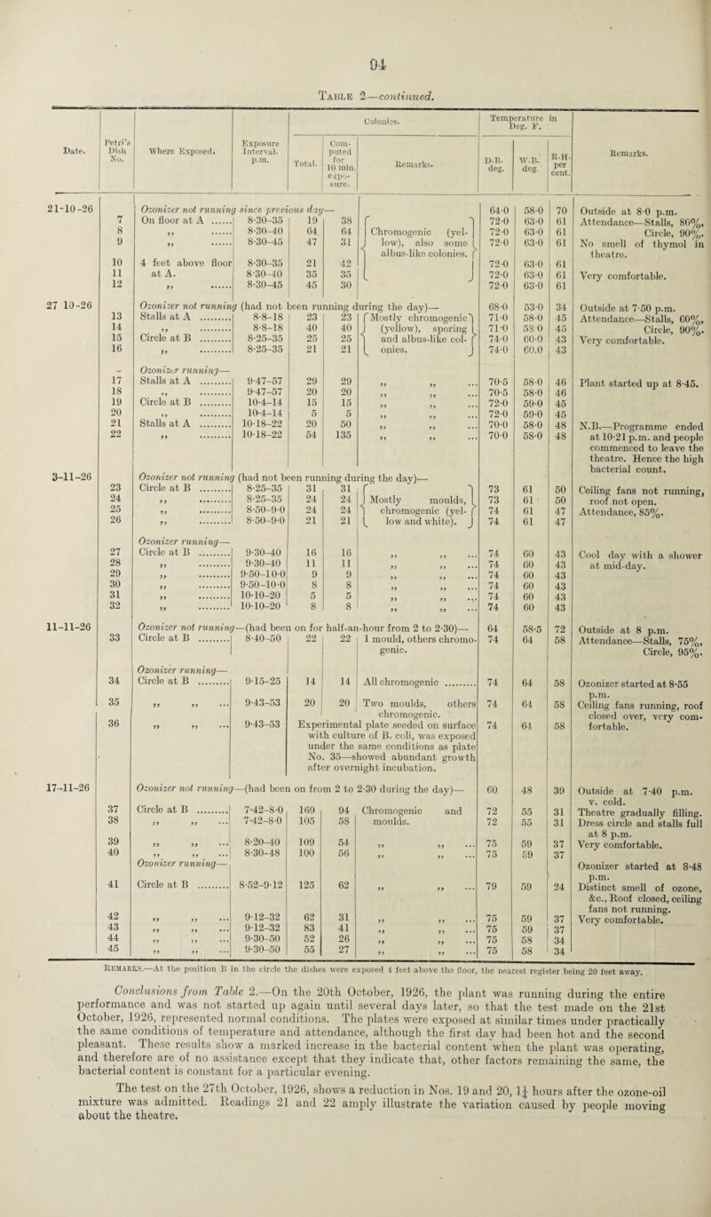 Table 2—continued. Date. 21-10-26 27 10-26 3-11-26 11-11-26 17-11-26 Petri’s Dish No. Where Exposed. Exposure Interval. p.m. Colonies. Temperature Deg. V. in Total. Com¬ puted for 10 min. expo¬ sure. Remarks. D.B. deg. W.B. deg. RH. per cent. 1 Ozonizer not running since previous day _ 64-0 58-0 70 7 On floor at A . 8-30-35 19 38 r 72-0 63-0 61 8 99 . 8-30-40 64 64 Chromogenic (yel- 72-0 63-0 61 9 99 . 8-30-45 47 31 low), also some 72-0 63-0 61 ' albus-like colonies, f 10 4 feet above flooi 8-30-35 21 42 | 72-0 63-0 61 11 at A. 8-30-40 35 35 J 72-0 63-0 61 12 99 .. 8-30-45 45 30 72-0 63-0 61 Ozonizer not runnin g (had not been running c uring the day)— 68-0 53-0 34 13 Stalls at A . 8-8-18 23 23 rMostly chromogenic^ 71-0 58-0 45 14 99 . 8-8-18 40 40 (yellow), sporing ( 71-0 580 45 15 Circle at B . 8-25-35 25 25 ) and albus-like coi- f 74-0 60-0 43 16 99 . 8-25-35 21 21 _ onies. J 74-0 60.0 43 Ozonizer running— 17 Stalls at A . 9-47-57 29 29 70-5 58-0 46 18 )) . 9-47-57 20 20 70-5 58-0 46 19 Circle at B . 10-4-14 15 15 72-0 59-0 45 20 9 9 . 10-4-14 5 5 72-0 59-0 45 21 Stalls at A . 10-18-22 20 50 70-0 58-0 48 22 99 . 10-18-22 54 135 99 99 70-0 58-0 48 Ozonizer not runnin 1 (had not b sen run ning du ring the day)— 23 Circle at B . 8-25-35 31 31 f 'l 73 61 50 24 99 .. 8-25-35 24 24 J Mostly moulds, 1 73 61 50 25 )) . 8-50-9-0 24 24 1 chromogenic (yel- f 74 61 47 26 99 . 8-50-9-0 21 21 b low and white). J 74 61 47 Ozonizer running— 27 Circle at B . 9-30-40 16 16 74 60 43 28 99 . 9-30-40 11 11 74 60 43 29 99 . 9-50-10-0 9 9 74 60 43 30 99 . 9-50-10-0 8 8 74 60 43 31 )) . 10-10-20 5 5 74 60 43 32 99 . 10-10-20 8 8 99 99 ••• 74 60 43 Ozonizer not running—(had been on for half-an-hour from 2 to 2-30)— 64 58-5 72 33 Circle at B . 8-40-50 22 22 1 mould, others chrorno- 74 64 58 genic. Ozonizer running— 34 Circle at B . 9-15-25 14 14 All chromogenic . 74 64 58 35 99 99 ••• 9-43-53 20 20 Two moulds, others 74 64 58 1 chromogenic. 36 99 99 9-43-53 Experimental plate seeded on surface 74 64 58 with culture of B. coli, was exposed under the same conditions as plate No. 35—showed abundant growth after overnight incubation. Ozonizer not running—(had been on from 2 to 2-30 during the day)— 60 48 | 39 37 Circle at B .1 7-42-8-0 169 94 Chromogenic and 72 55 31 38  7-42-8-0 105 58 moulds. 72 55 31 39 99 99 ••• 8-20-40 109 54 9 9 99 75 59 37 40 „ „ ...' 8-30-48 100 56 75 59 37 Ozonizer running—■ 41 Circle at B . 8-52-9-12 125 62 99 9 9 79 59 24 42 99 99 ••• 9-12-32 62 31 99 9 9 75 59 37 43 99 99 ••• 912-32 83 41 99 9 9 75 59 37 44 9 9 9 9 9-30-50 52 26 9 9 99 75 58 34 45 99 9 9 9-30-50 55 27 99 99 ••• 75 58 34 Remarks. Outside at 8 0 p.m. Attendance—Stalls, 80%, Circle, 90%. No smell of thymol in theatre. Very comfortable. Outside at 7-50 p.m. Attendance—Stalls, 60%, Circle, 90%. Very comfortable. Plant started up at 8-45. N.B.—Programme ended at 10-21 p.m. and people commenced to leave the theatre. bacterial count. Hence the high Ceiling fans not running, roof not open. Attendance, 85%. Cool day with a shower at mid-day. Outside at 8 p.m. Attendance—Stalls, 75%, Circle, 95%. Ozonizer started at 8-55 p.m. Ceiling fans running, roof closed over, very com¬ fortable. p.m. Outside at 7-40 v. cold. Theatre gradually filling. Dress circle and stalls full at 8 p.m. Very comfortable. Ozonizer started at 8-48 p.m. Distinct smell of ozone, &c., Roof closed, ceiling fans not running. Very comfortable. Remarks.—At the position B in the circle the dishes were exposed 4 feet above the floor, the nearest register being 20 feet away. Conclusions from Table 2.—On the 20th October, 1926, the plant was running during the entire performance and was not started up again until several days later, so that the test made on the 21st October, 1926, represented normal conditions. The plates were exposed at similar times under practically the same conditions of temperature and attendance, although the first day had been hot and the second pleasant. These results show a marked increase in the bacterial content when the plant was operating, and therefore are of no assistance except that they indicate that, other factors remaining the same, the bacterial content is constant for a particular evening. The test on the 27th October, 1926, shows a reduction in Nos. 19 and 20,1£ hours after the ozone-oil mixture was admitted. Readings 21 and 22 amply illustrate the variation caused by people moving about the theatre.
