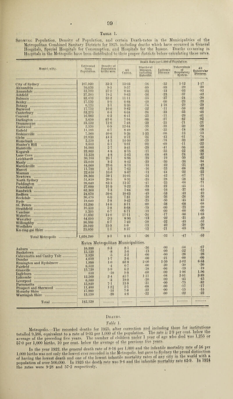 09 Table 1. Showing Population, Density of Population, and certain Death-rates in the Municipalities of the Metropolitan Combined Sanitary Districts for 1925. including deaths which have occurred in General Hospitals, Special Hospitals for Consumption, and Hospitals for the Insane. Deaths cccuiring ill Hospitals in the Metropolis have been distributed to their proper districts before calculating these iatcs. . - . | Death Rate per 1,000 ol Population. ! Muniei; ality. Estimated Mean Population. Density of Population to the acre. All Causes. Diarrlmal Diseases, including Enteritis. Epidemic Diseases- Tuberculosis of Respiratory System. All Tubercular Disease*. 1 » t *r pc 1. 107,920 10,030 12,7530 37,260 32,470 1743fi 6,730 33-3 1303 •16 •32 M2 117 9-5 9-57 •89 •89 •29 •29 Anna.nHalo . 37-Q 18-2 9-46 •23 •15 •93 •93 9-63 •34 ■23 •37 •42 Pa,1 main . 33-2 11-11 •55 ■37 •24 •30 90 6-88 9-36 •40 •74 •00 •29 •29 Potany . 3 i 118 •29 ■29 17,7iq 53,250 16,980 3,650 23.520 16Q 9-82 •22 •ii •50 •62 6-4 6-04 •24 •33 •33 •44 Concord . 6-2 6 41 •23 •11 •29 •4J 67-6 120 7-94 •00 •27 •82 •82 7-48 •29 •39 •25 •21 •21 2.530 0-9 12-64 ■39 •39 •39 Enfield . 11,180 7,560 0*7 8-49 •26 •35 •18 •18 40-6 9-2fi 9-72 1-33 •34 •66 •13 •13 22.930 44-3 •43 •61 •74 2,550 4-3 14-6o •39 •78 •39 •39 8,650 16,800 22,8SP 12,330 30,180 6 1 9-01 •00 •69 •11 •22 2-7 9-41 •29 •41 •35 •53 4-8 8-75 •17 •35 •52 •56 4-8 261 5-83 M •29 •48 •24 •32 8-98 •19 •39 •62 23,040 8-2 8-42 •39 •3p •3Q •34 44,660 11,790 23-6 8-73 •18 •40 •35 •49 Mascot . 5-3 7-63 •16 •33 •08 •08 Mosman . 22,610 10-6 8-67 •13 •44 •22 •22 28,360 59-1 1001 •24 •42 •67 •77 51,810 20-5 8-31 •25 •28 •38 •42 Pad din at,on . 26,640 63-3 13 37 •41 •33 •60 •71 Petarsha,m . 27,090 31-9 9-22 •33 •22 •45 •51 62,360 7-3 7-64 •09 •16 •37 •45 P.edfern . 24,070 59-6 10-63 •49 u •49 •49 30,470 6-0 7-81 •29 •26 •36 Pvde . 19,640 2-8 9-42 •25 •50 •45 •45 §tr Peters . 13,200 14-6 8-71 •60 •38 •68 •68 Strathfield . 10,350 5-8 8-68 •19 •00 •29 •29 5,3fk> 11,601) 6-7 6-71 •19 •00 •00 •00 W atari oo. 14-0 1111 •34 •17 •86 103 Waverlev . 44,690 2*0 850 •13 •22 •31 .40 36,380 6-7 7-49 ■30 •32 •49 •52 29,940 15 9 8-0 •13 •40 •30 •30 23,050 M 8-37 •13 •21 •69 •78 Total Metropolis . 1,024,240 Extra Me 16,390 8-7 915 •26 •32 •47 •53 An hum ... tropolitan 6-3 Municipal 8-1 ities. •36 ■00 •54 •67 15,120 •8 5-6 •13 •00 •52 •52 riahramatta and Can lev Vale . 3,820 4,610 •5 5-2 •00 ■00 •26 •26 1-7 2-6 •00 •21 •00 •00 1,990 6,550 10 62-8 200 1-50 502 6-53 •4 6-7 •00 •30 •30 •30 15,720 3-9 6-2 •38 •06 •19 •19 Tnorlehnrn . 510 •10 9-8 •00 •00 1-96 1.96 TiiHeomhe . 12,560 2-4 41-7 Ml •08 3-Sl 3-89 •45 •82 •17 •15 •22 T Liverpool . 6,580 •3 180 •30 •00 •45 15,840 71 13-8 •31 •00 •75 Prospect, anrl Sherwood . 11,400 1.03 1 8 51 •08 •00 •17 Horn shy Shire . 17,900 •14 7-8 •22 •00 •15 Warringah Shire . 13,110 •20 4-6 •22 •00 •22 142,120 . 1 Deaths. Table 1. Metropolis.—The recorded deaths for 1925, after correction and including those for institutions, totalled 9,386, equivalent to a rate of 9-03 per 1,000 of the population. The rate is L-9 per cent, below the average of the preceding five years. The number of children under 1 year o age w io c iec was , oo or 57-0 per 1,000 births, 10 per cent, below the average of the previous five years. In the year 1922, the general death rate of 8*16 per 1,000 and the infantile mortality rate of 56 per 1,000 births was not only the lowest ever recorded in the Metropolis, but gave to 8} t nev t e prou 1S m? 'lon of having the lowest death and one of the lowest infantile mortality rates of an\ t it> in ® wor tT11Ql9^ population of over 500,000. In 1923 the death rate wuis 9-6 and the infantile mortality rate 63-9. in 1924 the rates were 9-28 and 57*2 respectively.