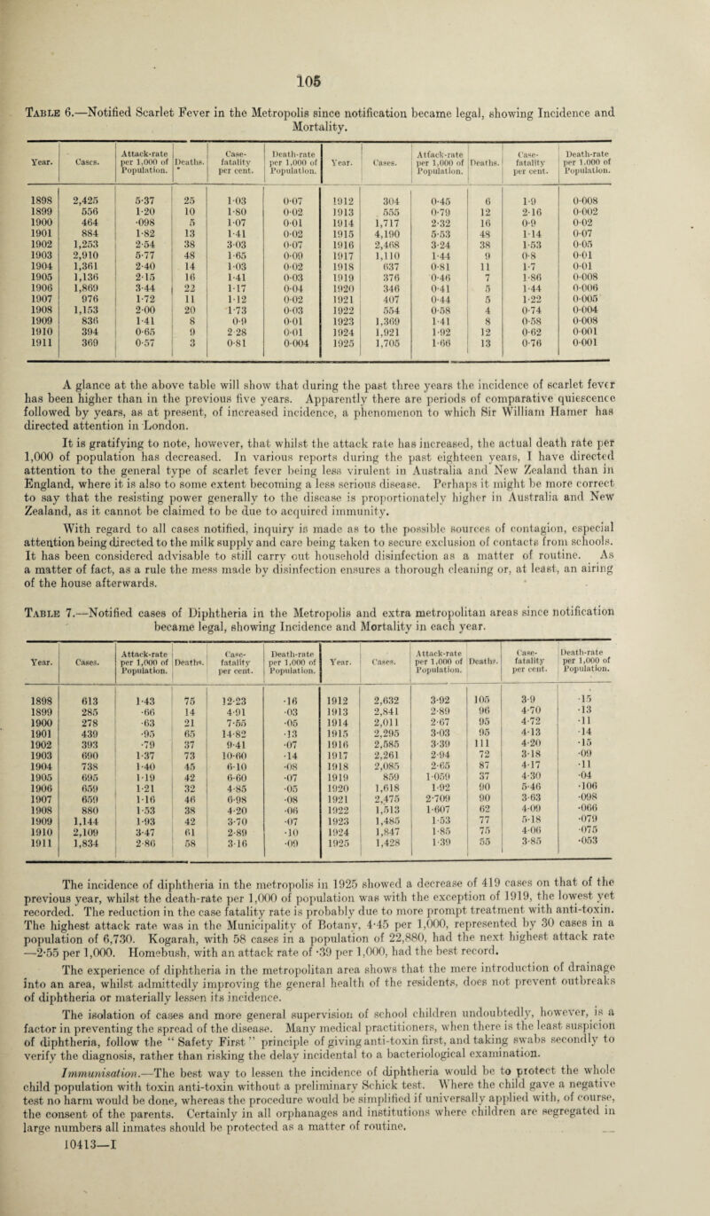 Table 6.—Notified Scarlet Fever in the Metropolis since notification became legal, showing Incidence and Mortality. Year. Cases. Attack-rate per 1,000 of Population. Deaths. Case- fatality per cent. Death-rate per 1,000 of Population. Year. Cases. Attack-rate per 1,000 of Population. Deaths. Case- fatality per cent. Death-rate per 1.000 of Population. 1898 2,425 5-37 25 103 0-07 1912 304 0-45 6 1-9 0-008 1899 556 1-20 10 1-80 0-02 1913 555 0-79 12 216 0-002 1900 464 •098 5 1-07 001 1914 1,717 2-32 16 0-9 0-02 1901 884 1-82 13 1 41 0-02 1915 4,190 553 48 114 0-07 1902 1,253 2-54 38 303 0-07 1916 2,468 3-24 38 1-53 0-05 1903 2,910 5-77 48 1-65 0-09 1917 1,110 1-44 9 0-8 0-01 1904 1,361 2-40 14 103 002 1918 637 0-81 11 1-7 0-01 1905 1,136 2 15 16 1-41 003 1919 376 0-46 7 1-86 0-008 1906 1,869 3-44 22 117 004 1920 346 0-41 5 1-44 0-006 1907 976 1 72 11 112 0-02 1921 407 0-44 5 1-22 0-005 1908 1,153 200 20 1*73 0-03 1922 554 0-58 4 0-74 0-004 1909 836 141 8 0-9 0-01 1923 1,369 141 8 0-58 0-008 1910 394 0-65 9 2 28 0-01 1924 1,921 1-92 12 0-62 0-001 1911 369 0-57 3 0-81 0-004 1925 1,705 1-66 13 0-76 0-001 A glance at the above table will show that during the past three years the incidence of scarlet fever has been higher than in the previous five years. Apparently there are periods of comparative quiescence followed by years, as at present, of increased incidence, a phenomenon to which Sir William Hamer has directed attention in London. It is gratifying to note, however, that whilst the attack rate has increased, the actual death rate per 1,000 of population has decreased. In various reports during the past eighteen years, I have directed attention to the general type of scarlet fever being less virulent in Australia and New Zealand than in England, where it is also to some extent becoming a less serious disease. Perhaps it might be more correct to say that the resisting power generally to the disease is proportionately higher in Australia and New Zealand, as it cannot be claimed to be due to acquired immunity. With regard to all cases notified, inquiry is made as to the possible sources of contagion, especial attention being directed to the milk supply and care being taken to secure exclusion of contacts from schools. It has been considered advisable to still carry out household disinfection as a matter of routine. As a matter of fact, as a rule the mess made by disinfection ensures a thorough cleaning or, at least, an airing of the house afterwards. Table 7.—Notified cases of Diphtheria in the Metropolis and extra metropolitan areas since notification became legal, showing Incidence and Mortality in each year. Year. Cases. Attack-rate per 1,000 of Population. Deaths. Case- fatality per cent. Death-rate per 1,000 of Population. Year. Cases. Attack-rate per 1,000 of Population. Deaths. Case- fatality per cent. Death-rate per 1,000 of Population. 1898 613 1*43 75 12-23 •16 1912 2,632 3-92 105 3-9 •15 1899 285 •66 14 4-91 •03 1913 2,841 2-89 96 4-70 •13 1900 278 •63 21 7-55 •05 1914 2,011 2-67 95 4-72 •11 1901 439 •95 65 14-82 •13 1915 2,295 3-03 95 413 -14 1902 393 •79 37 9-41 •07 1916 2,585 339 111 4-20 •15 1903 690 1-37 73 10-60 •14 1917 2,261 2-94 72 318 •09 1904 738 1-40 45 6-10 •08 1918 2,085 2-65 87 417 •11 1905 695 119 42 6-60 •07 1919 859 1-059 37 4-30 ■04 1906 659 1-21 32 4-85 •05 1920 1,618 1-92 90 5-46 •106 1907 659 1*16 46 6-98 •08 1921 2,475 2-709 90 3-63 •098 1908 880 1-53 38 4-20 •06 1922 1,513 1-607 62 409 •066 1909 1,144 1-93 42 3-70 •07 1923 1,485 1 53 77 5-18 •079 1910 2,109 3-47 61 2-89 •10 1924 1,847 1-85 75 406 •075 1911 1,834 2-86 58 3-16 •09 1925 1,428 1 39 55 3-85 •053 The incidence of diphtheria in the metropolis in 1925 showed a decrease of 419 cases on that of the previous year, whilst the death-rate per 1,000 of population was with the exception of 1919, the lowest yet recorded. The reduction in the case fatality rate is probably due to more prompt treatment with anti-toxin. The highest attack rate was in the Municipality of Botany, 4-45 per 1,000, represented by 30 cases in a population of 6,730. Kogarah, with 58 cases in a population of 22,880, had the next highest attack rate —2*55 per 1,000. Homebush, with an attack rate of -39 per 1,000, had the best record. The experience of diphtheria in the metropolitan area shows that the mere introduction of drainage into an area, whilst admittedly improving the general health of the residents, does not prevent outbreaks of diphtheria or materially lessen its incidence. The isolation of cases and more general supervision of school children undoubtedly, however, is a factor in preventing the spread of the disease. Many medical practitioners, when there is the least suspicion of diphtheria, follow the “Safety First” principle of giving anti-toxin first, and taking swabs secondly to verify the diagnosis, rather than risking the delay incidental to a bacteriological examination. Immunisation.—The best way to lessen the incidence of diphtheria would be to protect the whole, child population with toxin anti-toxin without a preliminary Schick test. W here the child gave a negative test no harm would be done, whereas the procedure would be simplified if universally applied with, ol course, the consent of the parents. Certainly in all orphanages and institutions where children are segregated in large numbers all inmates should be protected as a matter of routine. 10413—1