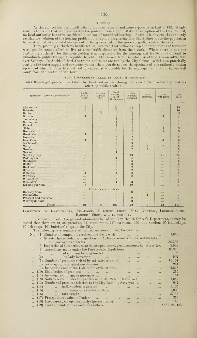 Housing. As this subject Las been dealt with in previous reports, and more especially in that of 1924, it cnly remains to record that each year makes the problem more acute. With the exception of the City Council, no local authority has even considered a scheme of municipal housing. Agam it is obvious that the only satisfactory solution of the housing problem in a rapidly progressing city like Sydney is for the population to be attracted to the outskirts instead of being crowded in the more congested central districts. Town-planning enthusiasts hardly realise, however, that without cheap and rapid means of transport work people cannot afford to live at considerable dictances from their work. Where there is not one controlling authority for the metropolitan area responsible for the housing and traffic, it is difficult to subordinate public transport to public benefit. That is one factor in which Auckland has an advantage over Sydney. In Auckland both the trams and buses are run by the City Council, which also practically controls the water supply and sewerage system; there you do not see the spectacle of one authority taking up a road which another has just laid down, and it is possible for the municipality to build houses well away from the centre of the town. Legal Proceedings taken by Local Authorities. Table 10.—Legal proceedings taken by local authorities during the year 1925 in respect of matters affecting public health:— Metropolis—Name of Municipalities. Public Health Acts. Noxious Trades Act. Local Govern¬ ment Ordinances. Con¬ victions obtained. Cases dismissed. Cases withdrawn. Total cases. i Alexandria. 2 1 12 14 1 15 Balmain. 3 ... 7 10 ... ... 10 Bexley. ... 3 • . • 3 • • • • . • 3 Burwood . 1 3 3 1 4 Canterbury . • . . 1 1 • . . ... 1 Darlington. • . . 1 1 • . • • . . 1 Enfield . ... 1 1 • . • ... 1 Glebe . ... 3 1 1 1 3 Hunter’s Hill . 3 2 1 3 Hurstville . 1 .. ... 1 1 Kogarah. • . . 2 2 • . . • . . 2 Lane Cove . i . • • 5 2 « • . 4 6 Leichhardt. ... 3 3 ... ... 3 Manly. • . . 9 6 1 2 9 Mosman . ... 3 2 1 • . . 3 Mascot . ... 1 1 ... ... 1 North Sydney . 8 ... 16 13 ... 11 24 Paddington . 4 4 • . • . . . 4 ltandwick . 6 6 ... ... 6 Itedfern . 3 3 ... ... 3 Rockdale . 2 2 ... ... 2 Ryde . ... 2 9 ... ... 2- Waterloo. 4 1 1 6 ... 6 Waverley . 8 8 • • • ... 8 Willoughby . . . . 2 1 ... 1 2 Woollahra . ... 4 3 ... 1 4 Ku-ring-gai Shire . i Ex 1 1 10 tra Metropolitan. 12 ... ... 12 Hornsby Shire . • • • ... 3 3 • . • * • • 3 Parramatta . 2 1 1 ... 2 Prospect and Sherwood . ... ... 2 2 • . • • . • 2 Warringah Shire . ... ... 3 3 ... ... 3 Totals. 21 6 122 122 5 22 149 Inspection op Restaurants, Tea-rooms, Butchers’ Shops, Milk Vendors, Lodgingiiouses, Barbers’ Shops, &c., in the City. In connection with the general administration of the City Health Officer’s Department, it may be stated that there are 21,109 premises, 241 restaurants, 217 tea-rooms, 950 milk vendors, 85 fruit shops, 65 fish shops, 101 butchers’ shops in the City. The following is a summary of the routine work during the year: — No. (1) Number of complaints received and dealt with ... ... ... ... ... 1,073 ,, (2) Streets, house-to-house inspection work, lanes, re-inspections, restaurants, and garbage receptacles ... ... ... ... ... ... ... 38, 236 ,, (3) Inspection of butcheries, meat depots, poulterers, produce stores, &c., stores, &c. 5,949 ,, (4) Inspections made under the Pure Foods Regulations ... ... ... ... 10,896 „ (5) s,, of common lodging-houses ... ... ... ... ... ... 90 ,, (6) ,, by lady inspector ... ... ... ... ... ... ... 902 ,, (7) Number of premises visited by rat-catcher’s staff ... ... ... ... 13,151 ,, (8) Investigations of infectious diseases ... ... ... ... ... ... 244 ,, (9) Inspections under the Dairies Supervision Act ... ... ... ... ... 2,293 ,, (10) Disinfection of premises ... ... ... ... ... ... ... ... 215 ,, (11) Investigation of smoke nuisances ... ... ... ... ... ... ... 134 ,, (12) Notices served under the provisions of the Public Health Act ... ... 1,042 ., (13) Number of premises referred to the City Building Surveyor ... ... ... 647 ,, (14) ,, milk vendors registered ... ... ... ... ... ... 1,185 ' ,, (15) ,, ,, samples taken for analysis ... ... ... ... ... 1,000 ,, (16) ,, rats caught ... ... ... ... ... ... ... ... 5,136 „ (17) Prosecutions against offenders ... ... ... ... ... ... ... 379 ,, (18) Uncovered garbage receptacles (prosecutions) ... ... ... ... ... 148 „ (19) Total amount of fines and costs inflicted .£581 0s. 6d