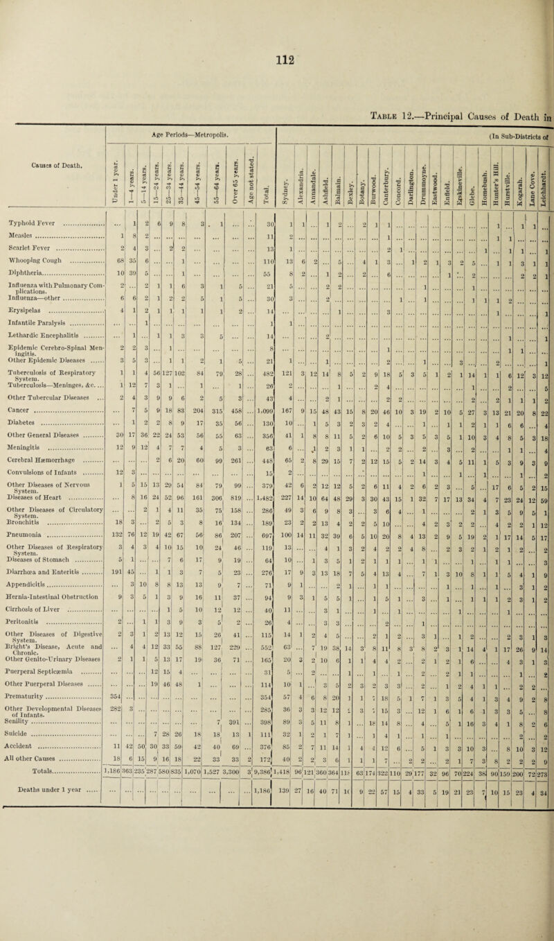 Table 12.—Principal Causes of Death in Age Periods—Metropolis. (In Sub-Districts of I I 1 I Causes of Death. Ih 03 DO £ £ £ 2 £ T3 09 +3 3 3 >» £ U a c3 09 cS 09 <& 09 (A 09 flC 09 09 >> -*P .2 09 a fl >> . J2 H rH Ui o no P ri 09 | 09 T—> | J CO ! T* O [ CO 1 »o CO p 09 O so 09 'S O) •3 ’P p cO 1 M 1 09 c3 p c8 P 2 'o> eg .2 3 a >> O) V, >» p s no 0 0 * p 40 u 0> •*5 p no 0 0 P S t£ a 1 0 s 2 s & -4P no '3 > d> .5 S 09 .O C0 p ja 09 _s JZJ 09 a 3 A a <A &o > O O 09 P 'P M C8 40 40 09 p T—1 rH [ oi CO to 0 ■< H m < <i < « M M a 0 O « « a 0 w a a a a 09 Hi Typhoid Fever . 3 2 6 £ 8 3 . 1 30 1 1 1 2 1 1 I ,1, Measles . i 5 2 11 9 1 1 * * * Scarlet Fever . 2 4 3 2 2 13 1 9 1 1 1 Whooping Cough . es 35 C 1 110 13 g 9 1 l 1 5 1 1 1 O ... 1 3 1 Diphtheria. it 3S 5 55 8 9 1 6 1 • •' ... . . . .. 2 ... 2 1 Influenza with Pulmonary Com¬ plications. 2 9 1 1 6 3 1 5 21 5 _9 2 1 1 Influenza—other. 6 6 2 1 9 2 5 1 1 5 30 14 1 1 l 1 1 Erysipelas . 4 1 2 1 i i 1 2 1 3 ... ... ... Infantile Paralysis . 1 1 1 1 Lethardic Encephalitis . 1 1 i 3 0 0 5 14 2 Epidemic Cerebro-Spinal Men- 2 2 3 i 8 1 1 1 ingitis. Other Epidemic Diseases . 3 5 3 i i 2 1 5 21 1 1 2 1 3 • • • 2 l Tuberculosis of Respiratory System. 1 1 4 56 127 102 84 79 28 482 121 3 12 14 8 5 2 9 18 5 3 5 1 2 1 14 1 1 6 12 3 12 Tuberculosis—Meninges, &c.... 1 12 7 3 1 1 1 26 2 1 2 4 1 9, Other Tubercular Diseases ... 2 4 3 9 9 6 2 5 3 43 4 2 1 2 2 2 2 1 1 1 2 Cancer . 7 5 9 18 83 204 315 458 1,099 167 9 15 48 43 15 10 27 13 21 20 8 22 5 3 Diabetes . 1 2 2 8 9 17 35 56 130 10 1 5 9 3 1 1 1 1 6 6 L 1 ... 4 Other General Diseases . 30 17 36 22 24 53 56 55 63 356 41 1 8 8 11 3 1 10 8 18 5 3 4 5 3 Meningitis . 12 9 12 4 7 4 5 3 63 6 1 1 1 1 ... 0 2 ... 1 ... 4 Cerebral Hemorrhage . 2 6 20 60 99 261 448 65 2 8 29 15 11 1 9 9 4 5 5 3 3 Convulsions of Infants . 12 3 15 2 • 1 Other Diseases of Nervous System. 1 5 15 13 29 54 84 79 99 379 42 6 2 12 12 5 2 6 11 4 9 6 2 3 5 17 6 5 2 2 15 Diseases of Heart . 8 16 24 52 96 161 306 819 1,482 227 14 10 64 48 29 3 15 1 17 13 34 23 24 12 59 4 / Other Diseases of Circulatory System. ... 2 1 4 11 35 75 158 286 49 3 6 9 8 3 3 6 4 1 ... ... ... 2 1 3 5 9 5 1 Bronchitis . 18 3 2 5 3 8 16 134 189 23 2 9 13 2 12 O ... 4 2 1 Pneumonia . 132 76 12 19 42 67 56 86 207 697 100 14 11 32 39 9 19 17 14 17 5 2 1 5 Other Diseases of Respiratory 3 4 3 4 10 15 10 241 46 119 13 4 1 3 2 4 2 2 4 8 2 3 2 1 9 1 9 9 System. Diseases of Stomach . 5 1 6 17 9^ 19 64 10 1 1 1 1 1 1 1 ... 1 ... ... 3 Diarrhoea and Enteritis . 191 45 1 1 3 7 5I 23 276 17 9 Q 13 18 13 10 8 1 1 9 4 1 3 5 4 1 Appendicitis. 3 10 8 8 13 13 9 7 71 9 1 1 1 1 1 1 1 ... ... 1 ... ... 3 2 Hernia-Intestinal Obstruction 9 3 5 1 3 9 16 11 37 94 9 3 1 5 5 1 1 5 1 3 1 1 1 1 2 3 1 2 Cirrhosis of Liver . 1 5 10 1 12 5^ 12 0 40 26 11 1 1 Peritonitis . 2 1 1 3 9 3 4 3 3 9 1 1 •.. ... Other Diseases of Digestive System. 2 3 1 2 13 12 15 26 I 41 ... 115 14 1 2 4 5 2 1 2 3 1 1 2 ... 9 3 1 3 Bright’s Disease, Acute and Chronic. ... 4 4 12 33 55 88 127, 229 552 63 ... 7 19 38 14 3 8 11 8 3 8 2 3 1 14 4 1 17 26 9 14 Other Genito-Urinary Diseases 2 1 1 5 13 17 19 36 71 165 20 3 2' 10 6 1 1 4 4 2 2 1 9 1 6 4 3 1 3 Puerperal Septicaemia . 12 15 4J J 31 5 • > 1 1 1 ... ... 1 ... 2 1 1 Other Puerperal Diseases . ... ... 19 46 48 1 ... ... 114 10 1 3 5 2 3 2 3 3 2 ... 1 2 4 1 1 2 2 Prematurity. 354 354 57 4 a 8 20 1 1 18 1 1 5 4 1 4 9 ’* 4 3 3 2 8 Other Developmental Diseases of Infants. 282 3 ... ... ... ... ... 2851 36 3 3 12 12 C c 3 *4 15 0 0 12 1 6 1 6 1 3 3 5 ... 8 Senility. | n 391 398 89 3 11 1 18 14 8 5 16 8 6 ... 7| ... ... 4 ... 1 3 4 1 2 Suicide . 28 26 18 18 j 13 1 1111 32 1 1 1 1 1 1 ... ... ... 2 ... 2 Accident . 11 42 50 3o| 33 59 42 1 40 1 69! 376 85 9 11 14 1 12 6 10 8 10 12 5 1 3 3 3 ... 3 All other Causes . 18 6 15 9 1 16 18 22 1 33 33 2 I70 40 0 6 1 1 1 9 8 9 zl 1 7 2 1 7 3 2 Totals. 1,186 163 >2* 997 535 1,070 1 7 3 9nnl qI 0 l.us 63 174 322 110 32 96 70 224 38 90 159 200 72 273 i 1 — 6\ ' 1 l “ 1 1 1/ / Deaths under 1 year .j , ... ... ... 1 ... l,18oj 139 27 16 40 71 It 9 22 57 15 4 33 5 19 21 23 7 10 15 23 4 34