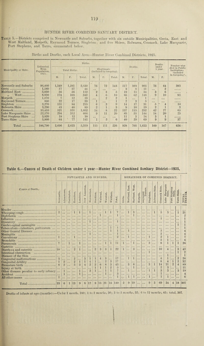 HUNTER RIVER COMBINED SANITARY DISTRICT. Table 5.—Districts comprised in Newcastle and Suburbs, together with six outside Municipalities, Greta, East and West Maitland, Morpeth, Raymond Terrace, Singleton; and live Shires, Bolwarra, Cessnock, Lake Macquarie, Port Stephens, and Tarro, enumerated below. Births and Deaths, each Local Area—Hunter River Combined Districts, 1925. Municipality or Shire. Estimated Mean Population, 1925. Births. Deaths. Deaths under 1 year. Number who died in Public Institutions (included in foregoing). Total Births. Illegitimate (included in foregoing). M. E. Total. M. F. Total. M. F. Total. M. F. Newcastle and Suburbs 96,400 1,349 1,281 2,630 76 72 148 517 388 905 76 64 393 Greta . 1,580 17 27 44 3 8 ] l 2 Maitland East . 3,830 56 56 112 2 3 5 19 15 34 3 6 „ West. 8,830 174 168 342 4 6 10 86 62 148 9 10 93 Morpeth . 1,070 7 12 19 2 2 1 ] Raymond Terrace. 860 99 17 39 1 1 o 3 5 Singleton . 3,270 131 84 215 6 ~3 9 14 17 31 ~5 * ~4 10 Bolwarra Shire. 3,290 43 46 89 2 1 3 9 10 19 2 1 3 Cessnock. 35,410 521 531 1,052 14 8 22 137 115 252 42 27 65 Lake Macquarie Shire ... 22,570 294 312 606 9 11 20 89 55 144 14 20 25 Port Stephens Shire 3,820 18 12 30 • • • • • • • • • 11 3 14 3 1 Tarro Shire . 5,860 64 . ?7 141 1 5 6 40 29 69 9 9 37 Total . 186,790 2,696 2,623 5,319 115 111 226 928 705 1,633 160 147 626- Table 6.—Causes of Death of Children under 1 year—Hunter River Combined Sanitary District—1925. Cause® ci Death. NEWCASTLE AND SUBURBS. REMAINDER OE COMBINED DISTRICT. Measles. Whooping cough. Diphtheria . Influenza . Dysentery . Cerebro-spinal meningitis . Tuberculosis—intestines, peritoneum ... Other General Diseases . Meningitis . Convulsions . Bronchitis . Pneumonia . Gastritis . Diarrhoea and enteritis . Intestinal obstruction . Diseases of the Skin . Congenital malformations . Congenital debility. Premature birth . Injury at birth . Other diseases peculiar to early infancy Accident . All other causes . Total O eft O £ o Adamstown. c o fcL .5 tZ »- cz o Hamilton. Lambton. c o a G d » o * F-* o 3 CD £ O $-i (D -- Stockton. 'd G CD cft 15 !>■ Waratah. Wickham. Total. Greta. Maitland, East. Maitland, West. Morpeth. Raymond Terrace. Singleton. Bolwarra Shire. CD S-t 15 m 14 o o G Cft oo o O Lake Macquarie Shire. Port Stephens Shire. Tarro Shire. TOTA L DEATHS. I 2 1 1 1 ... 1 1 7 1 3 ... 1 5 3 1 21 i 1 1 2 i i 1 1 i 1 i 1 1 i ... ... 1 1 ... ... o ... 4 1 1 3 4 1 1 2 1 1 2 1 7 5 1 6 ~ ... IT ... 1 ... ... ... 1 1 11 1 ... 1 2 ... 8 1 1 i 26 10 2 1 2 3 3 1 22 1 ... 3 ... ... io 4 3 43 f 1 2 i i 3 ~2 3 ~1 i ~4 3 17 1 1 ... 4 1 2 26 l 2 2 1 1 4 i 2 3 17 8 4 1 2 32 8 2 5 3 4 2 2 6 8 3 43 3 8 3 1 14 11 2 4 89 1 1 l 2 5 1 ... . • • 2 3 11 1 1 2 1 1 1 7 1 . . • 1 1 3 3 .. • 3 19 1 1 1 3 ”* 1 4 1 i 1 1 1 ... 1 1 ... 6 33 6 i 13 9 8 12 8 15 21 14 140 2 9 19 ... ... 9 3 69 34 4 18 307 Deaths of infants at age3 (months)Under 1 month, 180; 1 to 2 months, 30; 3 to 5 months, 32; G to llOnonths, 65; total, 307. t i •»