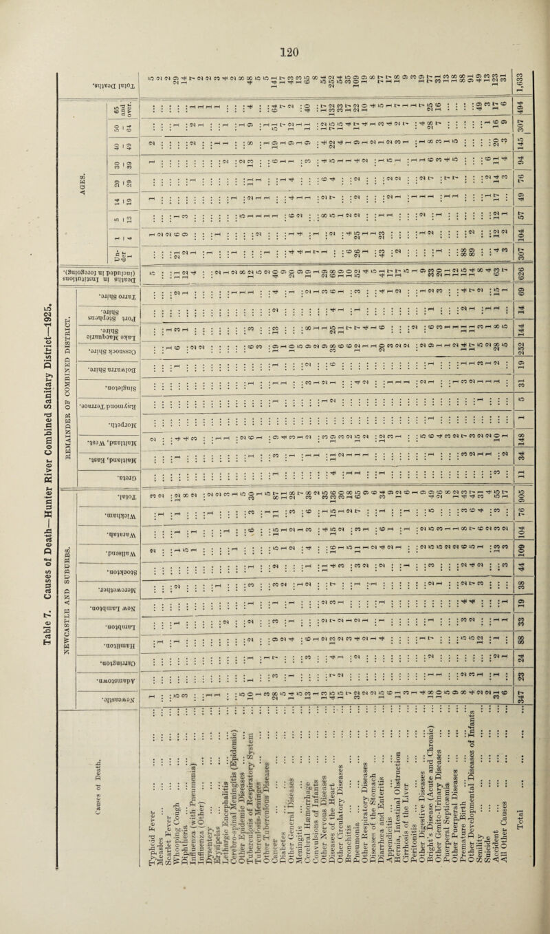 Table 7. Causes of Death—Hunter River Combined Sanitary District—1925