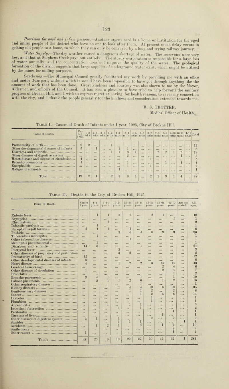 Provision for aged and inform persons.—Another urgent need is a home or institution for the aged md infirm people of the district who hive no one to look after them. At present much delay occurs in getting old people to a home, to which they can only be conveyed by a long and trying railway journey. Water Supply. The dry weather caused a dangerous shortage of water. The reservoirs were very low, and that at Stephens Creek gave out entirely. The steady evaporation is responsible for a large loss of water annually, and the concentration does not improve the cjuality of the water. The geological formation of the district suggests that large supplies of underground water exist, which might be utilised by the mines for milling purposes. Conclusion, dhe Municipal Council greatly facilitated my work by providing me with an office and motor transport, without which it would have been impossible to have got through anything like the amount of work that has been done. Great kindness and courtesy was also shown to me by the Mayor, Aldermen and officers of the Council. It has been a pleasure to have tried to help forward the sanitary progress of Broken Hill, and I wish to express regret at having, for health reasons, to sever my connection with the city, and I thank the people generally for the kindness and consideration extended towards me. R. S. TROTTER, Medical Officer of Health. Table I.—Causes of Death of Infants under 1 year, 1925, City of Brokne Hill. Cause of Death. Un¬ der 1 \vk. 1-2 wks. 2-3 wks. 3-4 wks. 1-2 mths 2-3 mths 3-4 mths 4-5 mths 5-6 mths 6-7 mths 7-8 mths 8-9 mths 9-10 mths 10-11 mths 11-12 mths Total Prematurity of birth. 9 2 1 12 Other developmental diseases of infants 5 i • ■ • i i ,,, ... ... ... ... 8 Diarrhoea and enteritis. • • • • • • 1 1 3 1 2 2 1 2 13 Other diseases of digestive system . . . . ... • . • • • • 2 ... ... ... ... ... i 3 Heart disease and disease of circulation... 4 • • • • • • • • • • • • 1 5 Broncho-pneumonia . 1 .. • • . • • . • 1 ... ... ... i ... i 4 Encephalitis . ... •. • • . . . . . 1 • • . 1 • • • ... . . . ... 2 Malignant adenoids . ••• ... ... 1 ... ... ... ... ... ... ... 1 Total . 19 2 i ... 2 3 8 1 ... 2 2 3 1 4 ... 4S Table II.—Deaths in the City of Broken Hill, 1925. Cause of Death. Under 1 year. 1-4 years. 5-14 years. 15 24 years. 25-34 years. 35-44 years. 45-54 years. 55-64 years. 65-70 years. Age not stated. All ages. Enteric fever. 1 1 3 2 2 i 1 10 Erysipelas . ... ... ... ... ... ... ... i 1 Rheumatism . ... ... 2 ... ... ... ... ... ... <> Infantile paralysis. ... 1 ... ... ... ... ... ... ... 1 Encephalitis (all forms). 2 4 1 ... 1 ... ... ... ... ... 8 Phthisis . . • • . • • 3 5 4 6 9 3 30 Tuberculous meningitis . . . . 1 ... ... ... ... ... ... ... 1 Other tuberculous diseases . • . . • • • ... 1 ... ... ... ... 1 Meningitis pneumococeal. ... 1 ... ... ... ... ... ... 1 Diarrhoea and enteritis . 14 6 • . • ... 1 ... ... ... 21 Puerperal fever . ... ... 3 ... ... ... ... ... 3 Other diseases of pregnancy and parturition ... 3 2 ... ... ... ... 5 Prematurity of birth . 12 ... ... ... ... ... ... ... 12 Other developmental diseases of infants ... 8 ... ... ... ... ... ... 8 Heart disease. 4 ... 1 2 2 3 14 14 ... 40 Cerebral haemorrhage . ... ... ... ... ... ... 2 4 6 Other diseases of circulation . 1 ... .. • ... ... ... 2 4 ... 7 Bronchitis . ... 1 ... ... ... ... ... 1 2 Broncho-pneumonia . 3 4 1 ... ... 1 ... 1 ... 10 Labour pneumonia . ... 2 1 1 2 6 1 1 2 10 Other respiratory diseases . . . • ... ... ... 1 ... ... 1 Kidney diseases. . . • . . • 1 4 4 10 6 10 35 Genito-urinary diseases . ... ... ... 1 1 2 ... 2 6 Cancer . ... ... ... ... 1 2 5 6 14 Diabetes . ... • • • ... ... ... 1 • • • ... ... I Plumbism . • • • • • • ... ... ... 1 ... ... 1 Appendicitis . ... . . . 1 ... 1 1 ... ... ... 3 Intestinal obstruction . ... ... 1 ... 1 ... ... ... Peritonitis . ... ... ... .... ... 1 i Cirrhosis of liver. ... • . • ... ... • •• ... 1 ... i Other diseases of digestive system . 3 1 1 ... ... 2 2 ... 9 Suicides . ... 1 1 1 ... ... ... 1 4 Accidents. ... 1 2 1 ... 3 1 2 10 Senile decav . ... • • • • . • . . • ... ... ... ... 8 ... 8 Other causes . 1 ... ... ... ... ... ... ... I ... 2 22 27 30 , 42 G2 1 283