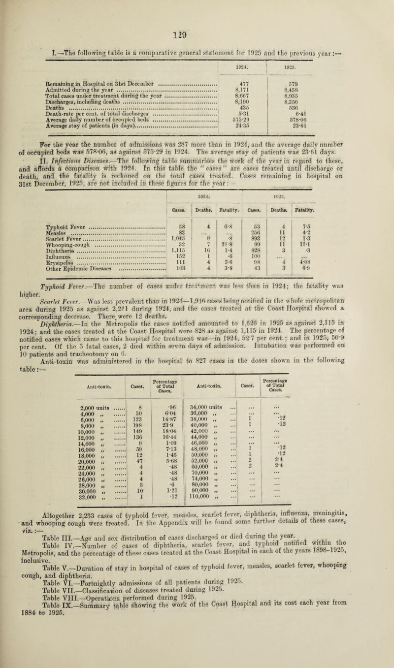 I.—The following table is a comparative general statement for 1925 and the previous year :— 1924. 1 1925. Remaining in Hospital on 31st December . 477 579 Admitted during the year . 8,171 8,458 Total cases under treatment during the year . 8,667 8,935 Discharges, including deaths . 8,190 8,356 Deaths .. 435 536 Death-rate per cent, of total discharges . 5-31 6-41 Average daily number of occupied beds . 575-29 578-06 Average stay of patients (in days). 24-35 23-61 For the year the number of admissions was 287 more than in 1924, and the average daily number of occupied beds was 578'06, as against 575'29' in 1924. The average stay of patients was 23‘61 days. II. Infectious Diseases.—The following table summarises the work of the year in regard to these, and affords a comparison with 1924. In this table the “ cases ” are cases treated until discharge or death, and the fatality is reckoned on the total cases treated. Cases remaining in hospital on 31st December, 1925, are not included in these figures for the year:— —----------—■— --■— 1924, 1925. Cases. Deaths. Fatality. Cases. Deaths. Fatality. Typhoid Fever . Measles . 58 83 4 6-8 53 256 4 11 7-5 4-2 Scarlet Fever. 1,045 9‘ •8 893 12 1-3 Whooping-cough . 32 7 21-8 99 11 111 Diphtheria ... 1,115 16 1-4 828 3 •3 Influenza . 152 l •6 100 . . . ... Erysipelas . 111 4 3-6 98 4 4-08 Other Epidemic Diseases ... 103 4 3-8 43 3 6-9 Typhoid Fever.—The number of cases under treatment was less than in 1924; the fatality wa3 higher. Scarlet Fever.—Was less prevalent than in 1924—1,916 cases being notified in the whole metropolitan area during 1925 as against 2,241 during 1924, and the cases treated at the Coast Hospital showed a corresponding decrease. There^were 12 deaths. Diphtheria.—In the Metropolis the cases notified amounted to 1,626 in 1925 as against 2,115 in 1924; and the cases treated at the Coast Hospital were 828 as against 1,115 in 1924. The percentage of notified cases which came to this hospital for treatment was—in 1924, 52‘7 per cent.; and in 1925, 50’9 per cent. Of the 3 fatal cases, 2 died within seven days of admission. Intubation was performed on 10 patients and tracheotomy on 6. Anti-toxin was administered in the hospital to 827 cases in the doses shown in the following table:— Anti-toxin. 1 Cases. Percentage ol Total Cases. Anti-torin. | Cases. Percentage of Total Cases. 2,000 units . 8 •96 34,000 units . . • 4,000 „ . 50 6-04 36,000 99 ... ... 6,000 „ . 123 14-87 38,000 99 1 •12 8,000 „ . 198 23-9 40,000 99 1 •12 10,000 „ . 149 18-04 42,000 19 ... ... 12,000 „ . 136 16-44 44,000 99 ... ... ... 14,000 „ . 9 1-09 46,000 99 ... ... 16,000 „ . 59 7-13 48,000 99 1 •12 18,000 „ . 12 1-45 50,000 99 1 •12 20,000 „ . 47 5-68 52,000 99 ... 2 2-4 22,000 „ . 4 •48 60,000 99 2 2-4 24,000 „ . 4 •48 70,000 99 ... ... 26,000 „ . 4 •48 74,000 99 ... ... 28,000 „ . 5 •6 80,000 99 ... ... 30,000 „ . 10 1-21 90,000 99 ... ... ... 32,000 „ . 1 •12 110,000 99 ... Altogether 2,233 cases of typhoid fever, measles, scarlet fever, diphtheria, influenza, meningitis, and whooping cough were treated. In the Appendix will be found some further details of these cases, viz.:— ... Table III.—Age and sex distribution of cases discharged or died during the year. Table IV.—Number of cases of diphtheria, scarlet fever, and _ typhoid notified within the Metropolis, and the percentage of these cases treated at the Coast Hospital in each of the years 1898 1920, inclusive. , . Table V.—Duration of stay in hospital of cases of typhoid fever, measles, scarlet fever, whooping cough, and diphtheria. , Table VI.—Fortnightly admissions of all patients during 142 ). Table VII.—Classification of diseases treated during 1925. Table VIII.—Operations performed during 1925. . , . , , Table IX.—Summary table showing the work of the Coast Hospital and its cost each year from 1884 to 1925.