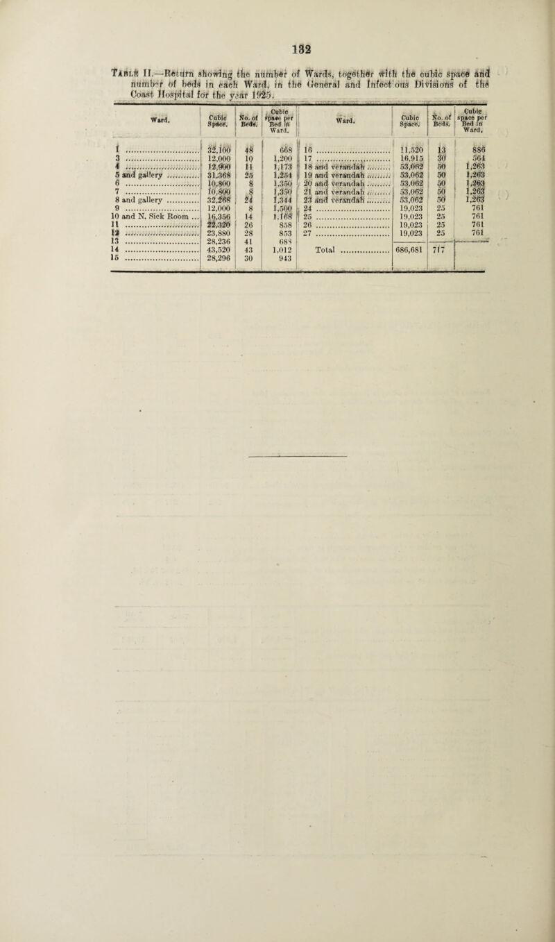 TABLfe II.—Return showing the number of Wards, together tfdth the cubic space and number of beds in each Ward, io the General and lnfect:ous Divisions of the Coast Hospital for the year IP25. — _ i Ward. Cubic SpScC. Cubic No. of , Space per Beds. Bed in Ward. I Ward. Cubic Space. No. of Beds. Cubic space pet Bed in Ward. I .. 3 .. 4 .. 5 and gallery ... 6 .. . 7 . 8 and gallery . 9 . 10 and N. Sick Room . 11 ... 13 * . .. «-.v, • 13 . 14 . 15 . 32,100 12,000 12,900 31,368 10,800 10,800 32.268 12,000 16,356 22,320 23,880 28,236 43,520 28,296 48 10 11 25 8 8 u 8 14 26 28 41 43 30 668 1,200 1,173 1,254 1,350 1,356 1,344 1,500 1,168 858 853 68S 1,012 943 16 . 17 ........ 18 anti verandah ... 19 and verandah ... | 20 and verandah ... 21 arid verandah .... 23 and verandah'.... 24 25 26 27 Total 11,520 886 16,915 36 564 53,062 50 1,263 53,062 50 1,263 53,062 53,062 50 50 1,263 63,062 56 1,263 19,023 25 761 19,023 25 761 19,023 25 761 19,023 25 761 686,681 ... .... 717