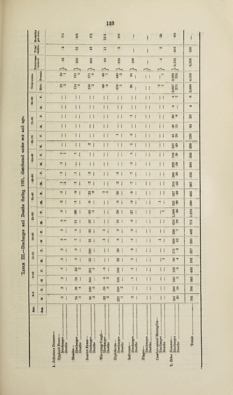 Table III.—Discharges and Deaths during 1925, distributed under sex <u bD c9 ra a el Mortality per cent. >p co co r-i c© • o 91 is % * ^ M : : io 00 i—i * 4 4 k Kl O cj 4 11 12 11 3 ••• 2 493 536 Total sexes. Total casas treated. Female. «2«omo5000 *® IP © © im o : im ©t oo oo -h ; i—i to _ r~A~) '~K~> r-^-> , r-^, <-A—, CP 1C CO 00 26 1 131 6 571 9 48 7 449 2 64 ’ 1 3023 218 4,556 a % 1 23 3 114 5 310 3 | 40 1 4 376 1 36 2 1 2,607 275 3,800 1 06-18 •• • • •• •• •• •• •• •• —4J ro • • •• •• •• •• •• •• •« ” «i • * •• k f • lj •• 4 k f • « • <£> a • • •• •• i i k » • • • • • i “ • • • • • • • • * • k » i • • • k • 71-80 Ph • • • • •• • * 4 4 4 * 4 • • 50 co a • f •• ft ft « I •• * • 4 4 ft * ^ rH t© 61-70 Ph : : : : : ; : : »-< ; oc : ; : « : ^ o 120 a !! ?! W • • • •• h ? • * *• a •• •• i •• • k • •• •*- O ^ 209 . l i 1 iQ Ph : : : : : : : *o : : : : : © 1 • i •• *• • •* O CO rH 246 a : ; ; ; : : ; : : : : : : j m© • if It |k 1 • • 4 k 9 • Cl lO 288 © I w 2 394 4 1 2 • • • 3 7 ’ • • • • • • • • • 208 30 253 S hh d ! m; <n : i~ : :: :: ©so • f f* 4 • • • I* rH lO CO 387 31-40 : <*> : nd © • © : : : : j £2 k t CO • • • * if CO lO cp CP * , • ■ i • * • •« • CO w lO a o CO 1 rH C4 °°: Si :: : } I-1 P«S • W • 00 • i CO t N • • • I rH 05 rH « rH a go ^ rHi : ^p: x ; :: :: coqp rH # CO i t • rH • • • • • • rH rH CP 711 | O N 1 to rH eo: io; co ; i-< : ©; eo; j ; ;; ®r- eo 402 a co <—i I- • *—i • i-i; oo: o ; :: >—i • «c m : «c ? - ; ; i is ; © <N 335 11-15 ! 3 • •• 8 109 30 3 171 3 327 a <N: eq; eo; m; ph ; : : ;pd CO'* 4 4 CO ♦ • • CM • 4 • * t Wi 162 6-10 Ph 2 32 2 201 1 8 108 1 4 • • . • • • • • • • -•4 133 5 493 a 2 18 4*4 104 6 2 100 1 -44 4 4 4 4 105 5 343 s-o 2 56 4 100 5 38 6 248 2 306 19 786 a 3 44 4 74 5 96 3 33 2 221 1 2 4 4 4 241 20 701 Age, 1 1 8 CO 1. Infectious Diseases— Typhoid Fever— Discharges..... Deaths ..... Measles— Discharges ... Deaths .... Scarlet Fever— Discharges.... Deaths ... Whooping Cough— Discharges ... Deaths .... Diphtheria— Discharges 44444444^»44444444444444444 Deaths .... Inflpenza— Discharges 444♦# Deaths .... Plague— Discharges...— Deaths. Cerebro-spinal Meningitis— Discharges.... Deaths . 2, Other Diseases— Discharges. Deaths . Totals..